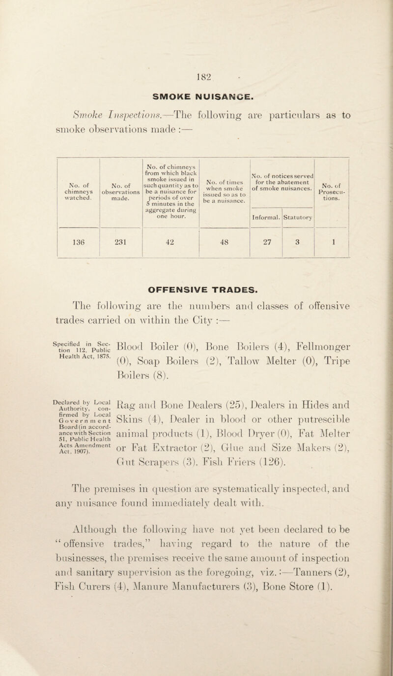 SMOKE NUISANCE. Smoke Inspections.—The following are particulars as to smoke observations made :— No. of chimneys watched. No. of observations made. No. of chimneys from which black smoke issued in such quantity as to be a nuisance for periods of over 5 minutes in the aggregate during one hour. No. of times when smoke issued so as to be a nuisance. No. of notices served for the abatement of smoke nuisances. No. of Prosecu¬ tions. Informal. Statutory 136 231 42 48 27 3 1 OFFENSIVE TRADES. The following are the numbers and classes of offensive trades carried on within the Cit}^:— Specified in Sec¬ tion 112, Public Health Act, 1875. Blood Boiler (0), Bone Boilers (4), Fellmonger (0), Soap Boilers (2), Tallow Melter (0), Tripe Boilers (8). Rag and Bone Dealers (25), Dealers in Hides and Skins (4), Dealer in blood or other putrescible animal products (1), Blood Dryer (0), Fat Melter or Fat Extractor (2), Cflue and Size Makers (2), Gut Scrapers (3). Fish Friers (126). The premises in question are systematically inspected, and any nuisance found immediately dealt with. Although the following have not yet been declared to be “ offensive trades,” having regard to the nature of the businesses, the premises receive the same amount of inspection and sanitary supervision as the foregoing, viz.:—Tanners (2), Fish (hirers (4), Manure Manufacturers (3), Bone Store (1). Declared by Local Authority, con¬ firmed by Local Government Board (in accord¬ ance with Section 51, Public Health Acts Amendment Act, 1907).