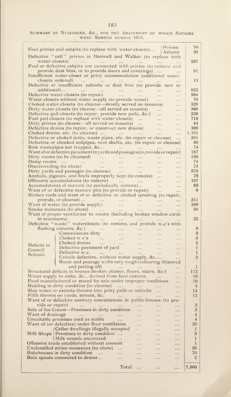 Summary of Nuisances, &c., for the Abatement of which Notices were Served during 1913. Foul privies and ashpits (to replace with water-closets)... | Ashpits Defective “cell” privies in Benwell and Walker (to replace with water-closets) Foul or defective ashpits not connected with privies (to remove and provide dust bins, or to provide doors and coverings) ... Insufficient water-closet or privy accommodation (additional water- closets ordered) Defective or insufficient ashtubs or dust bins (to provide new or additional) ... Defective water-closets (to repair) Water-closets without water supply (to provide water) Choked water-closets (to cleanse—mostly served on tenants) Dirty water-closets (to cleanse—all served on tenants) Defective pail-closets (to repair, provide new pails, &c.) Foul pail-closets (to replace with water-closets) Dirty privies (to cleanse—all served on tenants) Defective drains (to repair, or construct new drains) Choked drains, etc. (to cleanse) ... Defective or choked sinks, waste pipes, etc. (to repair or cleanse) Defective or chocked soilpipes, vent shafts, etc. (to repair or cleanse) Sink wastepipes not trapped, &c... Want of or defective pavement in yards and passages(to provide or repair) Dirty rooms (to be cleansed) Damp rooms Overcrowding (to abate) Dirty yards and passages (to cleanse) Animals, pigeons, and fowls improperly kept (to remove) ... Offensive accumulations (to remove) Accumulations of manure (to periodically remove)... Want of or defective manure pits (to provide or repair) Broken roofs and want of or defective or choked spouting (to repair, provide, or cleanse)... Want of water (to provide supply) Smoke nuisances (to abate) Want of proper ventilation to rooms (including broken window cords in tenements) Defective “waste” waterclosets (to remove, and provide w.c’s with flushing cisterns, &c.) ! Conveniences dirty Choked w.c’s Choked drains Defective pavement of yard Defective w.c. Urinals defective, without water supply, &c_ Room and passage walls very rough (colouring blistered and peeling off) Structural defects in houses (broken plaster, floors, stairs, &c.) Water supply to sinks, &c., derived from feed cisterns Food manufactured or stored for sale under improper conditions Bedding in dirty condition (to cleanse) Slop water or excreta thrown into privy pails or ashtubs Filth thrown on yards, streets, &c. Want of or defective sanitary conveniences in public-houses (to pro¬ vide or repair) ... ... . Sale of Ice Cream—Premises in dirty condition Want of drainage Unsuitable premises used as stable Want of (or defective) under floor ventilation (Cellar dwellings illegally occupied Milk Shops Premises in dirty condition ... (Milk vessels uncovered Offensive trade established without consent Unclassified minor nuisances (to abate) Bakehouses in dirty condition Rain spouts connected to drains ... Total Defects in Council Schools 70 39 287 91 13 922 584 79 329 380 238 718 44 369 1,101 261 30 74 187 150 74 73 579 78 157 83 9 311 166 30 32 9 3 5 2 1 1 2 1 172 18 10 4 14 12 3 3 4 4 20 1 3 1 1 36 70 2 7,960