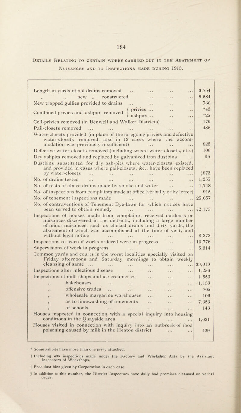 Details Relating to certain works carried out in the Abatement of Nuisances and to Inspections made during 1913. Combined privies and ashpits removed Length in yards of old drains removed ,, ,, new ,, constructed New trapped gullies provided to drains | privies | ashpits Cell-privies removed (in Benwell and Walker Districts) Pail-closets removed Water-closets provided (in place of the foregoing privies and defective water-closets removed, also in 13 cases where the accom¬ modation was previously insufficient) Defective water-closets removed (including waste water-closets, etc.) Dry ashpits removed and replaced by galvanized iron dustbins Dustbins substituted for dry ash-pits where water-closets existed, and provided in cases where pail-closets, &c., have been replaced by water-closets No. of drains tested No. of tests of above drains made by smoke and water No. of inspections from complaints made at office (verbally or by letter) No. of tenement inspections made No. of contraventions of Tenement Bye-laws for which notices have been served to obtain remedy Inspections of houses made from complaints received outdoors or nuisances discovered in the districts, including a large number of minor nuisances, such as choked drains and dirty yards, the abatement of which was accomplished at the time of visit, and without legal notice Inspections to learn if works ordered were in progress Supervisions of work in progress Common yards and courts in the worst localities specially visited on Friday afternoons and Saturday mornings to obtain weekly cleansing of same ... Inspections after infectious disease Inspections of milk shops and ice creameries ,, bakehouses ,, offensive trades ,, wholesale margarine warehouses ,, as to limewashing of tenements ,, of schools Houses inspected in connection with a special inquiry into housing conditions in the Quayside area Houses visited in connection with inquiry into an outbreak of food poisoning caused by milk in the Heaton district 3.754 5,584 730 *43 *25 179 486 825 106 95 +873 1,255 1,748 915 25,657 §2,175 9,373 10,776 5,314 33,013 1,256 1,553 f 1,133 765 106 7,353 143 1,631 429 * Some ashpits have more than one privy attached. 1 Including 496 inspections made under the Factory and Workshop Acts by the Assistant Inspectors of Workshops. t Free dust bins given by Corporation in each case. $ In addition to this number, the District Inspectors have daily had premises cleansed on verbal order.