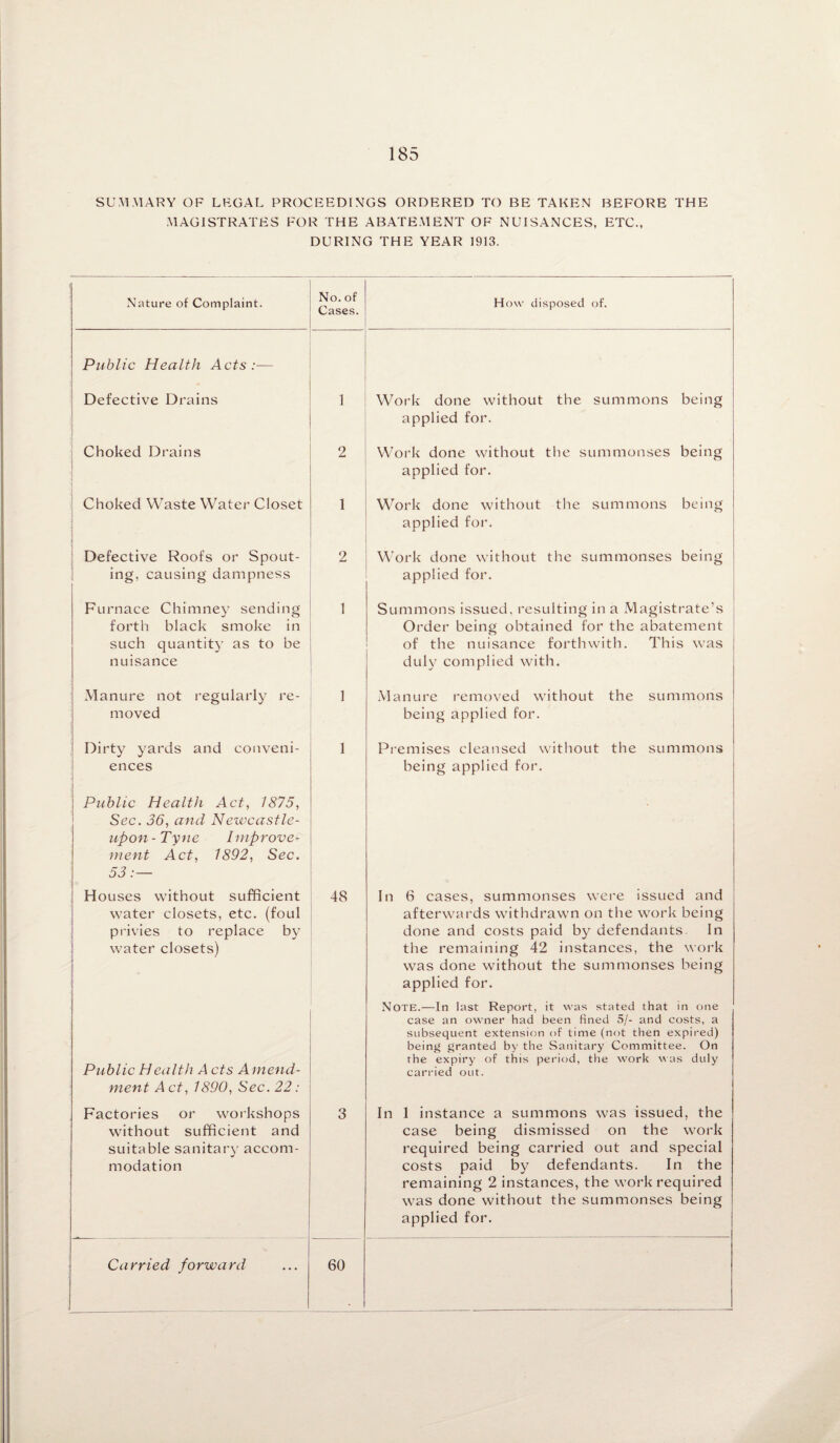SUMMARY OF LEGAL PROCEEDINGS ORDERED TO BE TAKEN BEFORE THE MAGISTRATES FOR THE ABATEMENT OF NUISANCES, ETC., DURING THE YEAR 1913. Nature of Complaint. No. of Cases. How disposed of. Public Health Acts:— Defective Drains 1 Work done without the summons being applied for. Choked Drains 1 2 Work done without the summonses being applied for. Choked Waste Water Closet 1 Work done without the summons being- applied for. i Defective Roofs or Spout¬ ing, causing dampness 1 2 Work done without the summonses being applied for. Furnace Chimney sending forth black smoke in such quantity as to be nuisance 1 Summons issued, resulting in a Magistrate’s Order being obtained for the abatement of the nuisance forthwith. This was duly complied with. Manure not regularly re¬ moved 1 Manure removed without the summons being applied for. Dirty yards and conveni¬ ences 1 Premises cleansed without the summons being applied for. Public Health Act, 1875, Sec. 36, and Newcastle- upon-Tyne Improve¬ ment Act, 1892, Sec. 53:— Houses without sufficient water closets, etc. (foul privies to replace by water closets) 48 In 6 cases, summonses were issued and afterwards withdrawn on the work being done and costs paid by defendants. In the remaining 42 instances, the work was done without the summonses being applied for. Public Health A cts Amend¬ ment Act, 1890, Sec. 22: Note.—In last Report, it was stated that in one case an owner had been fined 5/- and costs, a subsequent extension of time (not then expired) being granted by the Sanitary Committee. On the expiry of this period, the work was duly carried out. Factories or workshops without sufficient and suitable sanitary accom¬ modation 3 In 1 instance a summons was issued, the case being dismissed on the work required being carried out and special costs paid by defendants. In the remaining 2 instances, the work required was done without the summonses being applied for. Carried forward 60