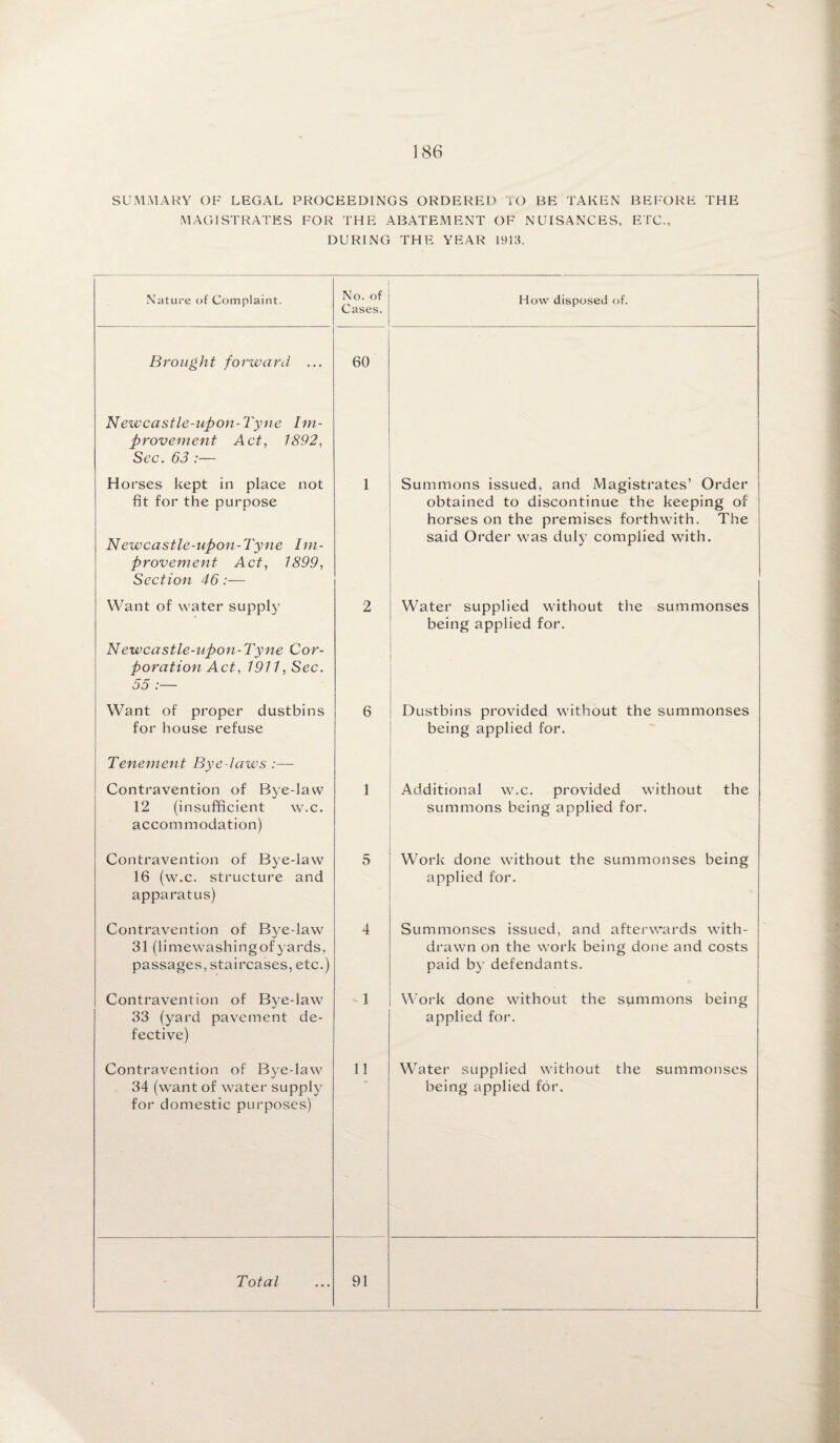 SUMMARY OF LEGAL PROCEEDINGS ORDERED TO BE TAKEN BEFORE THE MAGISTRATES FOR THE ABATEMENT OF NUISANCES, ETC., DURING THE YEAR 1913. Nature of Complaint. No. of Cases. How disposed of. B ro ug h t fo rward ... 60 Newcastle-upon-Tyne Im¬ provement Act, 1892, Sec. 63 :— Horses kept in place not fit for the purpose Newcastle-upon-Tyne Im¬ provement Act, 1899, Section 46:— 1 Summons issued, and Magistrates’ Order obtained to discontinue the keeping of horses on the premises forthwith. The said Order was duly complied with. Want of water supply 2 Water supplied without the summonses being applied for. Newcastle-upon-Tyne Cor¬ poration Act, 1911, Sec. 55 Want of proper dustbins for house refuse 6 Dustbins provided without the summonses being applied for. Tenement Bye-laws :—- Contravention of Bye-law 12 (insufficient w.c. accommodation) 1 Additional w.c. provided without the summons being applied for. Contravention of Bye-law 16 (w.c. structure and apparatus) 5 Work done without the summonses being applied for. Contravention of Bye-law 31 (limewashingof yards, passages, staircases, etc.) 4 Summonses issued, and afterwards with¬ drawn on the work being done and costs paid by defendants. Contravention of Bye-law 33 (yard pavement de¬ fective) v 1 Work done without the summons being applied for. Contravention of Bye-law 34 (want of water supply for domestic purposes) 11 Water supplied without the summonses being applied for. Total 91
