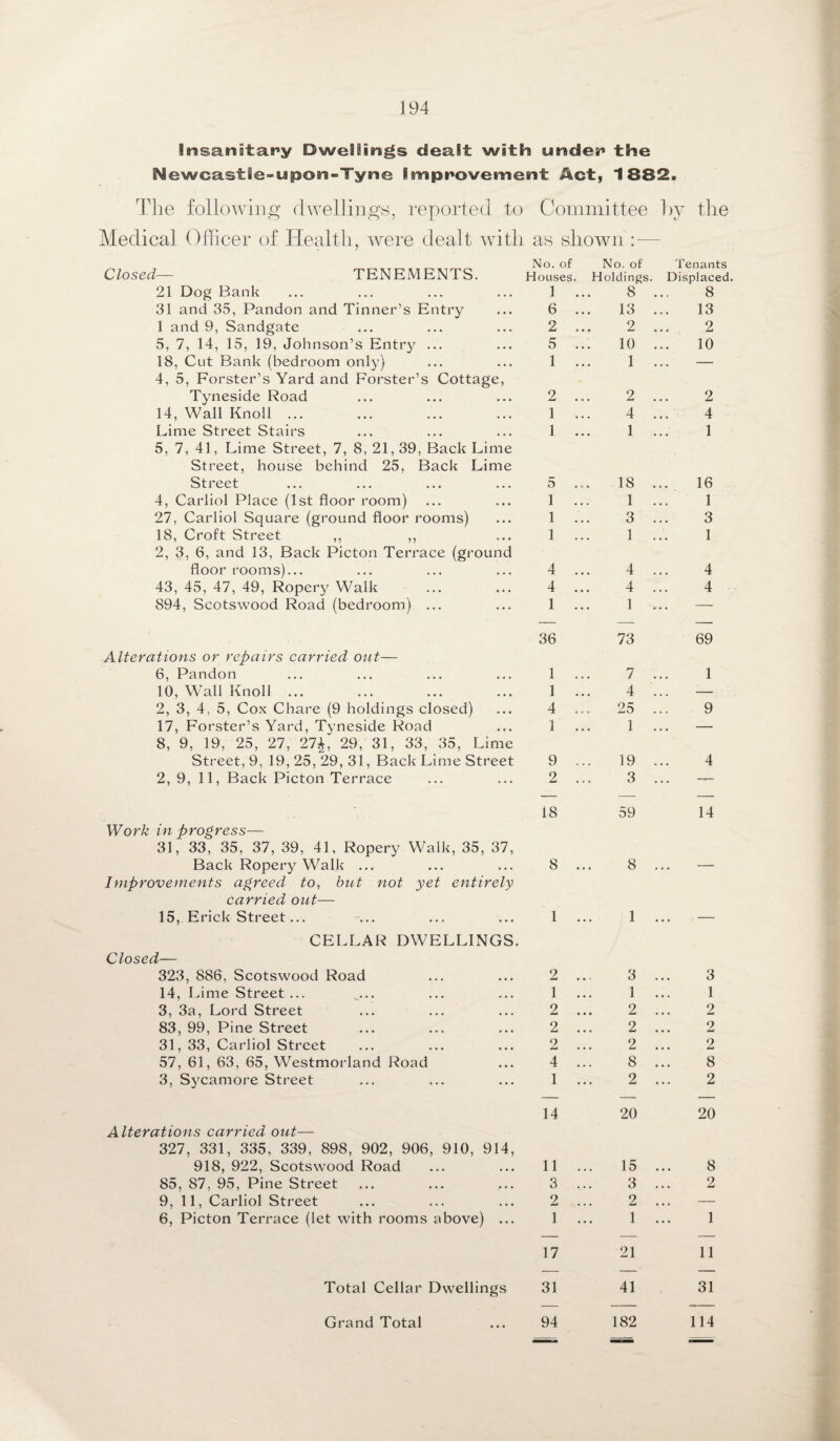 Insanitary Dwellings dealt with under the Mewcastle-upon-Tyne Improvement Act, 1882. The following dwellings, reported to Committee by the Medical Officer of Health, were dealt with as shown : — Closed— TENEMENTS. No. of Houses. No. of Holdings, Tenants Displaced 21 Dog Bank 1 .. 8 8 31 and 35, Pandon and Tinner’s Entry 6 .. 13 13 1 and 9, Sandgate 2 .. 2 2 5, 7, 14, 15, 19, Johnson’s Entry ... 5 .. 10 10 18, Cut Bank (bedroom only) 1 .. 1 — 4, 5, Forster’s Yard and Forster’s Cottage, Tyneside Road 2 .. 2 2 14, Wall Knoll ... 1 .. 4 4 Lime Street Stairs 1 .. 1 1 5, 7, 41, Lime Street, 7, 8, 21,39, Back Lime Street, house behind 25, Back Lime Street 5 .. 18 16 4, Carliol Place (1st floor room) 1 .. 1 1 27, Carliol Square (ground floor rooms) 1 .. 3 3 18, Croft Street ,, ,, 1 .. 1 1 2, 3, 6, and 13, Back Picton Terrace (ground floor rooms)... 4 .. 4 4 43, 45, 47, 49, Ropery Walk 4 .. 4 4 894, Scotswood Road (bedroom) ... 1 .. 1 ... — 36 73 69 Alterations or repairs carried out— 6, Pandon 1 .. 7 1 10, Wall Knoll ... 1 .. 4 ... — 2, 3, A, 5, Cox Chare (9 holdings closed) 4 .. 25 9 17, Forster’s Yard, Tyneside Road 1 .. 1 — 8, 9, 19, 25, 27, 27^, 29, 31, 33, 35, Lime Street, 9, 19, 25, 29, 31, Back Lime Street 9 .. 19 4 2, 9, 11, Back Picton Terrace 2 3 — 18 59 14 Work in progress— 31, 33, 35, 37, 39, 41, Ropery Walk, 35, 37, Back Ropery Walk ... Improvements agreed to, but not yet entirely carried out— 8 ... 8 ... 15, Erick Street... CELLAR DWELLINGS. Closed— 1 ... 1 ... 323, 886, Scotswood Road 2 ... 3 ... 3 14, Lime Street ... ^.... 1 ... 1 ... 1 3, 3a, Lord Street 2 ... 2 ... 2 83, 99, Pine Street 2 ... 2 ... 2 31, 33, Carliol Street 2 ... 2 ... o 57, 61, 63, 65, Westmorland Road 4 ... 8 ... 8 3, Sycamore Street 1 ... 2 ... 2 Alterations carried out— 327, 331, 335, 339, 898, 902, 906, 910, 914, 14 20 20 918, 922, Scotswood Road 11 ... 15 ... 8 85, 87, 95, Pine Street 3 ... 3 ... 2 9, 11, Carliol Street 2 ... 2 ... — 6, Picton Terrace (let with rooms above) ... 1 ... 1 ... 1 17 21 11 — — — Total Cellar Dwellings 31 41 31 Grand Total 94 182 114