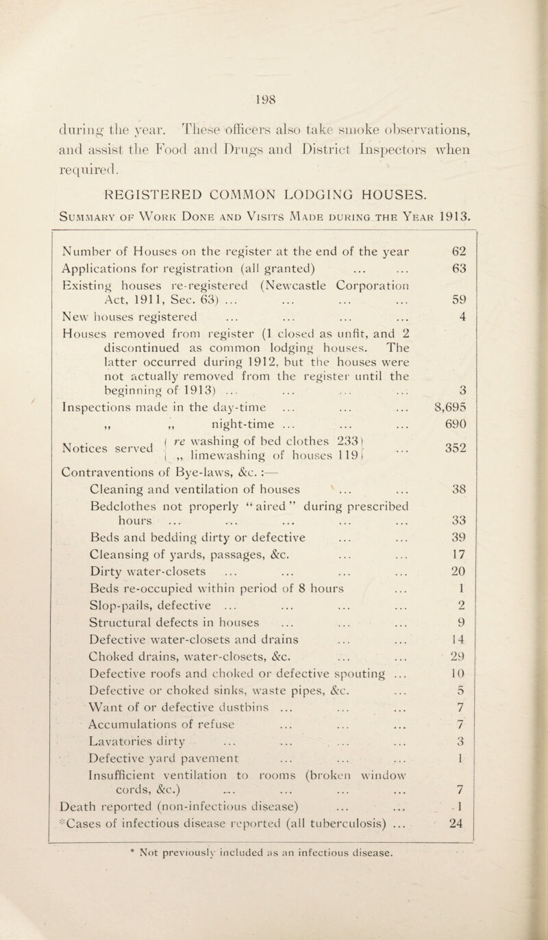 during the year. These officers also take smoke observations, O t/ / and assist the Food and Drugs and District Inspectors when required. REGISTERED COMMON LODGING HOUSES. Summary of Work Done and Visits Made during the Year 1913. Number of Houses on the register at the end of the year Applications for registration (all granted) Existing houses re-registered (Newcastle Corporation Act, 1911, Sec. 63) ... New houses registered Houses removed from register (1 closed as unfit, and 2 discontinued as common lodging houses. The latter occurred during 1912, but the houses were not actually removed from the register until the beginning of 1913) ... Inspections made in the day-time night-time ... Notices served ( re washing of bed clothes 233) ( ,, limewashing of houses 119) Contraventions of Bye-laws, &c. :— Cleaning and ventilation of houses Bedclothes not properly “ aired ” during prescribed hours Beds and bedding dirty or defective Cleansing of yards, passages, &c. Dirty water-closets Beds re-occupied within period of 8 hours Slop-pails, defective ... Structural defects in houses Defective water-closets and drains Choked drains, water-closets, &c. Defective roofs and choked or defective spouting ... Defective or choked sinks, waste pipes, &c. Want of or defective dustbins ... Accumulations of refuse Lavatories dirty ... ... .... Defective yard pavement Insufficient ventilation to rooms (broken window cords, &c.) Death reported (non-infectious disease) ;;:Cases of infectious disease reported (all tuberculosis) ... 62 63 59 4 3 8,695 690 352 38 33 39 17 20 1 2 9 14 29 10 5 7 7 3 1 7 .1 24 * Not previous!}' included as an infectious disease.