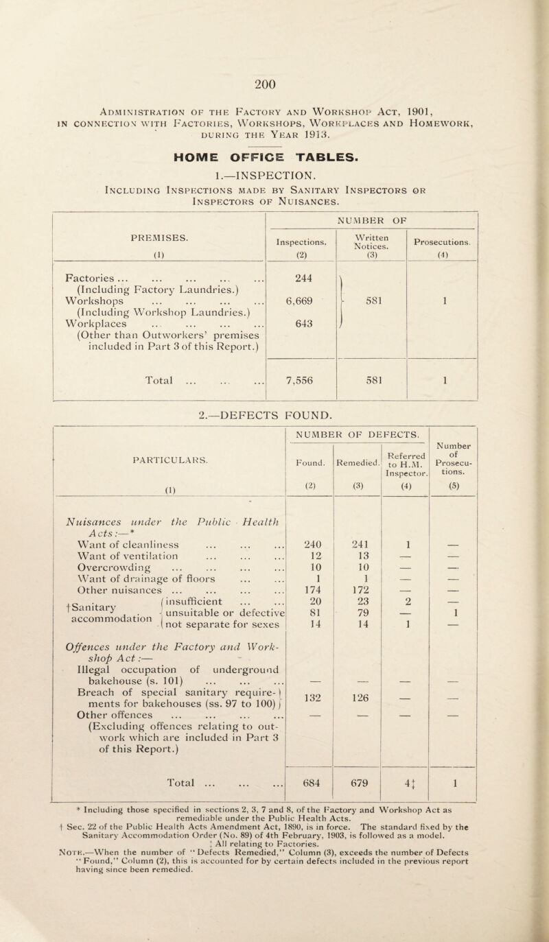 Administration of the Factory and Workshop Act, 1901, in connection with Factories, Workshops, Workplaces and Homework, DURING THE YEAR 1913. HOME OFFICE TABLES. 1.—INSPECTION. Including Inspections made by Sanitary Inspectors or Inspectors of Nuisances. NUMBER OF PREMISES. (1) Inspections. (2) Written Notices. (3) Prosecutions. (4) Factories ... (Including Factory Laundries.) Workshops (Including Workshop Laundries.) Workplaces (Other than Outworkers’ premises included in Part 3 of this Report.) 244 6,669 643 1 581 1 Total . 7,556 581 1 2.—DEFECTS FOUND. NUMBER OF DEFECTS. Number of Prosecu¬ tions. (5) PARTICULARS. (1) Found. (2) Remedied. (3) Referred to H.M. Inspector. (4) Nuisances under the Public Health Acts:—* Want of cleanliness 240 241 1 — Want of ventilation 12 13 — Overcrowding 10 10 — Want of drainage of floors 1 1 — • Other nuisances ... 174 172 — — , . (insufficient 20 23 2 _ ' am ai^ , - unsuitable or defective 81 79 1 accommodation , , « ( not separate for sexes Offences under the Factory and Work¬ shop Act:— Illegal occupation of underground 14 14 1 bakehouse (s. 101) — — — — Breach of special sanitary require-) ments for bakehouses (ss. 97 to 100) ) 132 126 — — Other offences (Excluding offences relating to out¬ work which are included in Part 3 of this Report.) Total ... 684 679 4t 1 1 * Including those specified in sections 2, 3, 7 and 8, of the Factory and Workshop Act as remediable under the Public Health Acts. i Sec. 22 of the Public Health Acts Amendment Act, 1890, is in force. The standard fixed by the Sanitary Accommodation Order (No. 89) of 4th February, 1903, is followed as a model. 4 All relating to Factories. Noth.—When the number of “Defects Remedied,” Column (3), exceeds the number of Defects “ Found,” Column (2), this is accounted for by certain defects included in the previous report having since been remedied.