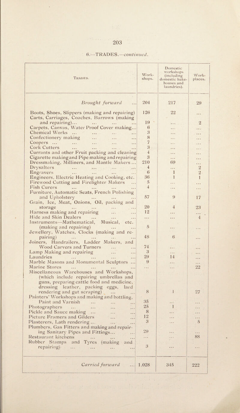 6. —TRADES. —con tinned. Trades. Work¬ shops. Domestic workshops (including domestic bake¬ houses and laundries). Work¬ places. Brought forward 204 217 29 Boots, Shoes, Slippers (making and repairing) Carts, Carriages, Coaches, Barrows (making 126 22 ... and repairing)... 19 • . . 2 Carpets, Canvas, WaterProof Cover making... 6 • . . , . . Chemical Works ... 3 ... • • ♦ Confectionery making 8 • • . Coopers ... 7 . . . . , . Cork Cutters 3 • • • ... Currants and other Fruit packing and cleaning 4 . . . ... Cigarette making and Pipe making and repairing 3 . . . • • • Dressmaking, Milliners, and Mantle Makers ... 210 69 • • • Drysalters 4 • • . 2 Engravers 6 1 2 Engineers, Electric Heating and Cooking, etc. 36 1 1 Firewood Cutting and Firelighter Makers 5 . . . ... Fish Curers Furniture, Automatic Seats, French Polishing 4 ... and Upholstery Grain, Ice, Meat, Onions, Oil, packing and 57 9 17 storage 20 4 23 Harness making and repairing 12 • . . . • • Hide and Skin Dealers Instruments—Mathematical, Musical, etc. ... 4 (making and repairing) Jewellery, Watches, Clocks (making and re- 5 ... ... pairing) Joiners, Handrailers, Ladder Makers, and 48 6 ... Wood Carvers and Turners 74 • • . ... Lamp Making and repairing 3 . . . • • • Laundries 29 14 ... Marble Masons and Monumental Sculptors ... 9 . . . ... Marine Stores Miscellaneous Warehouses and Workshops, (which include repairing umbrellas and guns, preparing cattle food and medicine, dressing leather, packing eggs, lard 22 rendering and gut scraping) Painters’ Workshops and making and bottling, 8 1 27 Paint and Varnish 35 . . . ... Photographers 25 1 . . . Pickle and Sauce making 8 . . . , . . Picture Framers and Gilders 12 . . . . . . Plasterers, Lath rendering ... Plumbers, Gas Fitters and making and repair- 3 ... 5 ing Sanitary Pipes and Fittings... ...1 29 ... Restaurant kitchens ... ... ... Rubber Stamps and Tyres (making and . . . * 88 repairing) 3