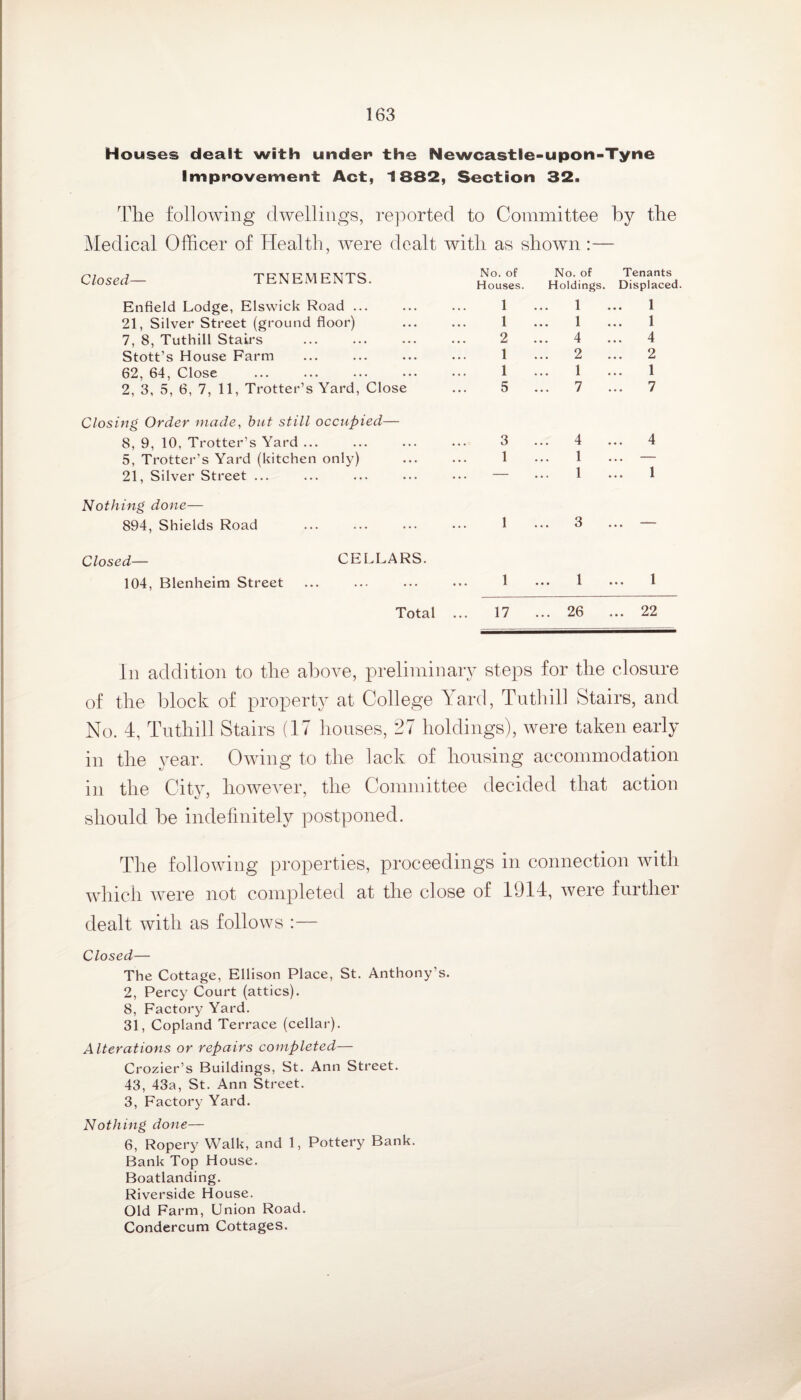 Houses dealt with under the Newcastle-upon-Tyne Improvement Act, 1382, Section 32. The following dwellings, reported to Committee by the Medical Officer of Health, were dealt with as shown:— Closed— TENEMENTS. No. of Houses. No. of Holdings. Tenants Displaced Enfield Lodge, Elsvvick Road ... 1 1 1 21, Silver Street (ground floor) 1 1 1 7, 8, Tuthill Stairs 2 ... 4 ... 4 Stott’s House Farm 1 2 ... 2 62, 64, Close 1 1 1 2, 3, 5, 6, 7, 11, Trotter’s Yard, Close 5 ... 7 ... 7 Closing Order made, hut still occupied— 8, 9, 10, Trotter’s Yard ... 3 ... 4 ... 4 5, Trotter’s Yard (kitchen only) 1 1 ... — 21, Silver Street ... . . . - 1 1 Nothing done— 894, Shields Road 1 ... 3 • • • ~ Closed— CELLARS. 104, Blenheim Street 1 1 1 Total ... 17 ... 26 ... 22 In addition to the above, preliminary steps for the closure of the block of property at College Yard, Tnthill Stairs, and No. 4, Tnthill Stairs (17 houses, 27 holdings), were taken early in the year. Owing to the lack of housing accommodation in the City, however, the Committee decided that action should be indefinitely postponed. The following properties, proceedings in connection with which were not completed at the close of 1914, were further dealt with as follows :— Closed— The Cottage, Ellison Place, St. Anthony’s. 2, Percy Court (attics). 8, Factory Yard. 31, Copland Terrace (cellar). Alterations or repairs completed— Crozier’s Buildings, St. Ann Street. 43, 43a, St. Ann Street. 3, Factory Yard. Nothing done— 6, Ropery Walk, and 1, Pottery Bank. Bank Top House. Boatlanding. Riverside House. Old Farm, Union Road. Condercum Cottages.