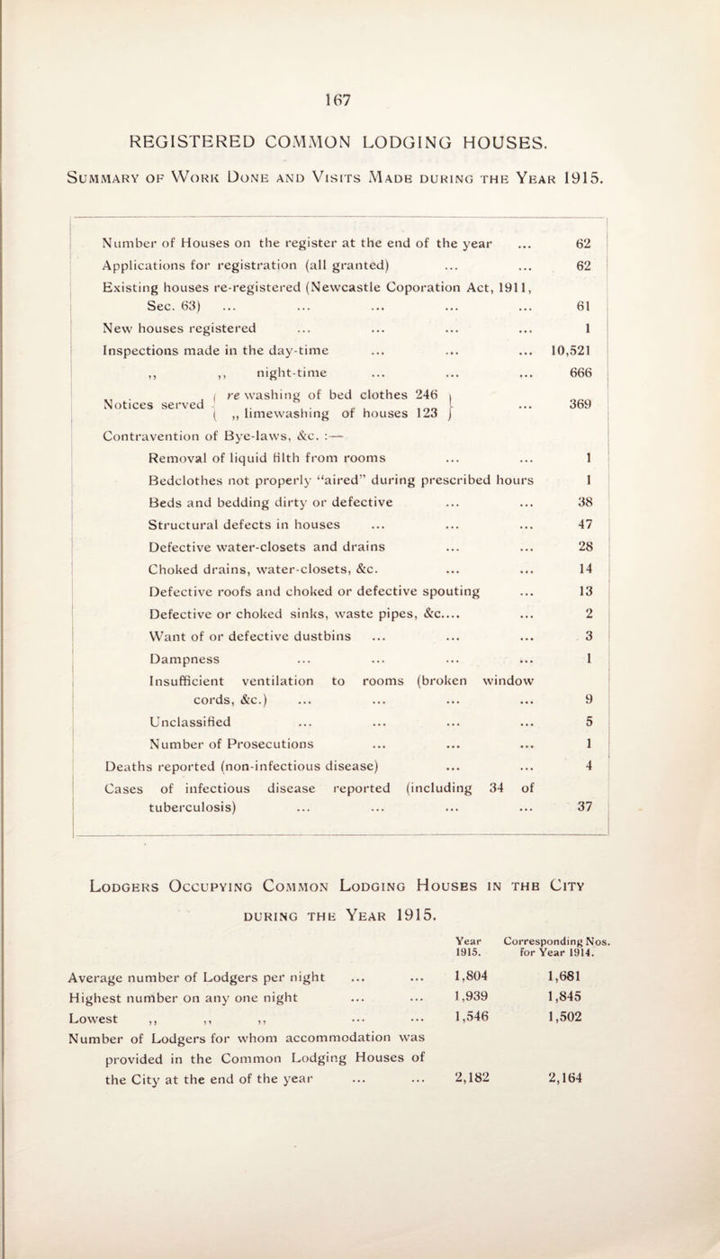 REGISTERED COMMON LODGING HOUSES. Summary of Work Done and Visits Made during the Year 1915. Number of Houses on the register at the end of the year ... 62 Applications for registration (all granted) ... ... 62 Existing houses re-registered (Newcastle Coporation Act, 1911, Sec. 63) ... ... ... ... ... 61 New houses registered ... ... ... ... 1 Inspections made in the day-time ... ... ... 10,521 ,, ,, night-time ... ... ... 666 , c re washing of bed clothes 246 \ Notices served . ... L ... 369 ( ,, limewashing of houses 123 j Contravention of Bye-laws, &c. :— Removal of liquid Hlth from rooms ... ... 1 Bedclothes not properly “aired” during prescribed hours 1 Beds and bedding dirty or defective ... ... 38 Structural defects in houses ... ... ... 47 Defective water-closets and drains ... ... 28 Choked drains, water-closets, &c. ... ... 14 Defective roofs and choked or defective spouting ... 13 Defective or choked sinks, waste pipes, &c.... ... 2 Want of or defective dustbins ... ... ... 3 Dampness ... ... ... *.. 1 Insufficient ventilation to rooms (broken window cords, &c.) ... ... ... ... 9 Unclassified ... ... ... ... 5 Number of Prosecutions ... ... ... 1 Deaths reported (non-infectious disease) ... ... 4 Cases of infectious disease reported (including 34 of tuberculosis) ... ... ... ... 37 Lodgers Occupying Common Lodging Houses in the City during the Year 1915. Year Corresponding Nos. 1915. for Year 1914. Average number of Lodgers per night »• i 1,804 1,681 Highest number on any one night • • • 1,939 1,845 Lowest ,, ,, ,, ... 1,546 1,502 Number of Lodgers for whom accommodation was provided in the Common Lodging Houses of the City at the end of the year ... 2,182 2,164