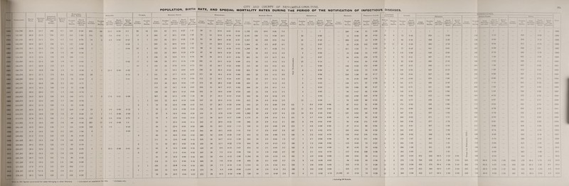 General Rath. Infantile Zymotic Rate. Diarkiicf.a (All Ages). Smallpox. Birth Rath. Mortality 1,000 Births). Number of Deaths. Rate per 1.000 Popu¬ lation. 1 Notified. Number of Deaths. Case Mortality per cent. Rate per 1.000 Popu¬ lation. Typhus. Rate per 1.000 Population Cases Notified. Number of Deaths. iss:i ! 153,756 35 6 24*7 168 „ 105 0 68 1 493 60 12-2 039 3-2 96 - II 1884 157.567 38*5 22 5 156 3*2 164 1*04 174 12 70 0 07 1*1 17 • 1885 161,526 36-2 24 7 174 4 3 113 0*70 70 3 4 3 002 0-43 9 7 I 1888 165,585 36*9 20*7 156 2-4 147 0 89 5 003 1 1S87 169,745 361 23*3 174 31 115 0-68 7 004 37 4 1888 174,012 34-5 18-7 138 1*3 66 0-38 4 1 1889 : 178,385 34-2 22*6 175 2*8 198 111 ... 7 2 1890 182,866 36*0 23*4 169 1*9 157 086 4 0 02 17 3 1891 186,976 35 7 23*6 175 2 5 83 0 44 16 2 1892 189.770 34-6 19-8 150 1*5 73 0-38 4 1 25 0 000 002 ... 1898 192,478 34*4 21 -4 174 2*4 I 154 0 SO 25 013 3 2 1894 | 195,285 320 18*8 157 20 79 040 2 001 ... 1895 198,141 324 20*8 186 2-2 152 0-77 1896 201,035 333 19*4 165 1*9 77 0 38 ... ... 1897 203,871 33*5 200 177 17 1 142 0 70 ... ... 1898 206.950 340 22*5 190 2*4 ! 146 0-71 17 3 17-6 001 008 - 1899 209,973 34-2 22 0 193 1-7 146 0-70 1 i 1900 213,039 33 4 21*0 169 14 83 0-39 2 1 1901 216,150 32*0 21*2 177 2*2 249 116 25 1 40 000 012 2 ... 1902 216,275 33*6 19*9 139 1*6 57 0-26 13 1 77 0 00 006 1 i 1903 217,010 31*8 19-1 166 11 118 0-54 155 9 5 8 0 04 0-71 3 ... 1904 217.862 31*6 19*5 155 1*6 99 0-45 351 17 4-8 008 1*6 1905 255,160 33*2 180 138 1*4 144 0 56 103 2 1*9 0-40 1906 257,113 31*9 18*8 153 2*o 257 1 00 8 003 ... 1907 259,082 31*2 17*8 125 1 *5 46 018 1 3 1908 261.1X55 32* 1 18*4 139 1*4 145 055 1909 263,064 29*2 16 9 122 1*3 50 019 6 1910 265,077 28*4 16*0 123 1*2 103 0-39 3 1 33-3 000 001 10 1911 267,261 26-5 16*4 137 1*8 179 0*67 5 ... 1912 269,193 26*7 14*3 101 1*4 86 0 32 ... 1913 271,295 27 5 15*5 122 1-3 186 0 69 1914 271.523 27 8 17*2 137 2*3 302 111 2 i 1915 278.107 f27*8 •17 2 133 1*9 214 0-77 1 1916 278,107 26*2 •15*9 123 11 152 0‘55 ... ... I CITY AND COUNTY OP NEWCASTLE-UPON-TYNE. POPULATION, BIRTH RATE, AND SPECIAL MORTALITY RATES DURING THE PERIOD OF THE NOTIFICATION OF INFECTIOUS DISEASES. Enteric Fever. Diphtheria. Scarlet Fever. Erysipelas. Measles. Whooping Cough. Puerperal Septicaemia Cancer. tuberculosis. Attack 1 Rate , per 1,000 Population -— . Phthisis. Other Forms. Total Cases Notified. Number of Deaths. Case Mortality per cent. Death Rate per 1,1)00 Popu¬ lation. Cases Notified, i Number j of Deaths. Case Mortality per cent. Rate per ,000 Popu¬ lation. Kate per 1.00) Population Cases Notified. Number of Deaths. Case Mortality percent. Death Rate per 1,000 Popu¬ lation Attack Kate per 1,000 Population Cases Notified. Number of Deaths. Case Mortality per cent. Death Rate per 1,000 Popu¬ lation. Attack Rate per 1,000 Population Cases Notified. Number of Deaths. Death Rate per 1,000 Popu¬ lation. Number of Deaths. Rate per 1.000 Popu¬ lation. of Cases Notified. Number of Deaths. Number of Deaths. Rate per 1.000 Popu¬ lation. Cases Notified Number of Deaths. Case Mortality per cent. Rate per I.OUOPopu- lation. Kate per I.UOH Population Cases Numh«r Notified. p. , Deaths. Case Mortality percent. Kate per I.OOui'opu- Rate per 1.100 Population Cases Notified. Number of Deaths. Case Mortality per cent. Rate per l.OWlPopu lation. j Rate PopubaoL 216 42 19*4 0*27 1-41 29 11 37-9 0*07 0-19 1,152 124 10-8 0-81 7-5 p ? 209 1 -36 51 0 33 7 i ? > ? ? ... ... ? ... ? ? > 1883 260 47 181 0-30 1-65 76 16 210 010 0-48 2,167 156 7-2 0-99 13-7 10 0 06 15 009 85 0-54 16 9 73 0-46 329 2 08 ... ... 176 1-12 505 3*20 1884 253 56 221 0-35 1-58 93 26 280 016 0‘57 1,227 83 6-8 0-51 7-6 16 010 359 2-22 49 0-30 11 4 64 0-40 368 2 28 ... 138 086 506 313 18S5 205 34 16-6 0-21 1*27 73 19 260 Oil 0-44 1,004 45 4-5 0-27 61 12 007 42 0-25 102 0-62 4 11 81 0-49 362 2*18 155 0*94 517 3 12 1886 325 42 12-9 0-25 1-92 90 31 34-4 018 0*53 1,208 38 31 0-22 7*1 19 011 211 1-24 71 0-42 0 4 77 0-45 341 2 01 ... j 167 ... 0-98 508 3*0 1887 122 23 18-9 013 0*70 97 33 340 019 0-56 749 24 3*2 014 4-3 5 003 10 006 64 0-37 5 3 115 0-66 348 200 136 ... 0-78 484 2*78 1S88 136 19 140 0-11 0-76 96 30 31-2 0-17 0-54 - 601 30 50 017 3-4 13 007 94 0-53 129 0-72 2 2 73 0-41 387 2*18 214 1*20 601 3-38 1889 198 35 17*7 019 1-08 181 44 24-3 0-24 0-99 613 26 4-2 014 3-3 J CO < 25 0-14 7 0-04 80 0-44 4 3 92 0-50 383 2*10 186 ... 1 02 569 312 1890 134 24 17-9 013 0-72 121 42 34-7 0-22 0-65 785 39 50 0-21 4*2 u. H 11 006 128 068 179 0-96 5 2 107 0-57 ... 398 2*13 1 258 ... 1-39 657 3 52 1891 | 97 14 14-4 007 0-51 156 41 26 3 0-22 0-82 963 29 30 015 5-1 Z H 8 004 67 0-35 75 0 40 7 2 105 0-56 409 215 204 ... 108 613 3 23 1892 | 141 25 17-7 013 0'73 171 28 16-4 0*15 0-89 693 23 3-3 012 3-6 z 8 004 208 108 33 017 4 o 123 0-64 ... 347 1 -81 ... I 190 0*99 537 2-78 1893 | 164 30 18*3 015 0-84 112 27 241 014 0-57 826 27 3-3 014 4-2 7 004 94 0-48 149 0-76 4 1 116 0-60 1 ... 370 1-90 167 ... 0-86 537 2*74 1S94 213 48 22*5 0-24 1-07 174 49 28-2 0*25 0-88 959 26 2-7 013 4-8 3 002 140 0-71 57 0-29 3 5 141 0*71 406 205 218 1-10 624 3*15 1895 176 33 187 016 087 164 34 20-7 017 0-82 896 23 2-6 0-11 4-4 6 0*03 133 0-66 95 0-47 6 5 142 0-71 401 1 99 206 ... 103 607 3 02 1896 138 33 23*9 016 0-68 102 19 18-6 009 0-50 496 24 4-8 0 12 2-4 4 002 96 0-47 62 0-30 7 3 143 0-71 375 1-84 213 105 588 2-88 1897 307 66 21 *5 0-32 1*48 89 27 30-3 013 0-43 692 26 3-8 013 3-3 5 002 125 0-60 145 0-70 2 174 0-84 412 1-99 163 ... 0*79 575 2*78 1898 i 133 22 16-5 010 0 63 107 25 23-4 012 0-51 622 28 4-5 013 2-9 12 006 79 0-37 89 0-42 3 161 0-77 398 1-90 182 ... 0 67 580 2-77 1899 1 79 18 22-8 008 037 101 27 26-7 013 0-46 603 20 3*3 0 09 2-8 141 7 5*0 003 0-66 87 0-41 81 0-38 4 2 174 0-82 [ 405 1*90 179 084 5S4 2*74 1900 I 76 12 15-8 006 035 146 36 24-7 017 0-67 1,389 42 30 019 6‘4 135 11 81 005 063 68 0-31 105 0-49 3 1 214 0-99 428 1-9S ... 168 ... 0*78 596 2*76 1901 1 57 8 14-0 004 0-26 133 21 158 010 0-61 1,382 59 4-3 0-27 6-4 179 10 5-6 005 0-83 137 0-63 98 0-45 1 1 197 0-91 | 357 1-65 168 0 78 525 2-43 1902 75 9 120 004 0 35 147 36 24-5 017 068 1,175 31 2-6 014 5-4 191 9 4-7 004 0-88 12 006 52 0-24 7 4 200 0-92 I | 371 1-71 201 0-93 572 264 1903 30 7 23-3 0-03 014 235 47 20*0 0-22 1-08 886 25 28 012 4-1 206 8 3*9 004 095 56 0-26 124 0-57 5 5 209 0-96 ... 377 1-73 177 0-81 554 2*55 1904 1 50 11 220 0-04 0-20 288 52 18*1 0-21 1-13 705 14 20 005 2-8 213 7 3-3 003 0-84 37 014 88 0-34 5 4 231 0-91 397 1*56 ... | 211 ... 083 608 2-38 1905 70 13 18-6 005 0-27 364 66 181 0-25 1-41 733 17 2-3 007 2-9 187 5 2-7 002 0-73 163 063 58 0-23 6 2 222 0-87 401 1-56 191 0*74 592 2 30 1906 1 66 11 16-6 004 0-25 383 52 13*6 0-20 1 -47 614 22 3-6 008 2-4 180 4 2-2 002 0-70 116 0-45 130 0-50 4 2 238 0-92 ... 398 1*53 | 168 ... 0 65 566 2*18 1907 111 14 12-6 005 0-42 335 36 10*7 014 1-28 394 10 2-5 004 1*5 147 > 07 000 0-56 30 012 131 0-50 6 2 279 1*07 387 ... 1 *48 'C 199 0-76 586 2'24 190S ! 74 19 25*7 0*07 0-28 456 58 12-7 0-22 1-73 844 34 40 013 3-2 169 2 1*2 000 0-64 112 0-43 70 0-27 11 3 264 100 344 1-31 1 173 0-66 517 1 97 1909 I 63 9 14-3 003 0-24 443 40 9-0 015 1-67 574 12 2*1 005 2-2 182 4 2-2 001 0-69 87 0-33 79 0-30 4 2 286 108 ... 331 1-25 ~ ISO 0-68 511 1-93 1910 87 10 11*5 0-04 0-33 1 507 38 7*5 0-14 1-96 734 14 1*9 005 2*7 187 4 2*1 001 0-70 117 0-44 126 0-58 6 2 253 0-95 350 1-31 Z 157 0-59 507 1-90 1911 91 15 16-5 006 0-34 ! 501 33 6*6 0*12 1*85 1,184 34 2-9 013 4-4 161 7 4*3 003 0-60 164 0-61 38 0*14 7 5 255 0-95 972 358 36S 1-33 3-61 i 136 0-50 494 1-83 1912 124 15 12-1 006 0-46 368 28 76 o-io 1 -36 955 20 21 0-07 3 5 175 8 4-6 003 0-65 64 0-24 98 0-36 11 8 276 1-02 796 326 41 0 1-20 2-94 450 153 34 0 0 56 1 66 1246 479 38 4 1*76 4 6 1913 102 21 20-6 008 0-38 362 28 7*7 010 1 -33 1,723 44 2 6 016 6-4 250 7 2-8 003 0.92 212 0-78 77 0-28 16 2 ■ 265 0-98 665 375 56 4 1-38 2 45 293 154 52.6 0.57 1-OS 95S 529 55-2 1.95 3-5 1914 100 12 12*0 0 04 036 275 26 9.5 0-09 0-99 1,416 40 2-8 014 50 169 5 30 0-02 0-60 215 0 77 75 0-27 21 8 270 0-97 612 380 620 137 2 20 352 162 46 0 1 0-58 127 964 542 56 2 1-95 3-5 1915 76 10 13-2 004 0-27 272 28 10-3 010 0-98 728 24 3-3 009 2-6 191 6 31 002 0-74 {3,192 67 0-24 78 0-28 22 8 266 0-96 642 417 65 0 1 50 2 30 345 140 40 6 j 0-50 1-24 987 557 56 4 2 00 3 5 : 1916 Prior to 1911 figures uncorrected for cases belonging to other Districts. » Calculated on population for 1914. * Civilians only. I Including 133 Rubella.