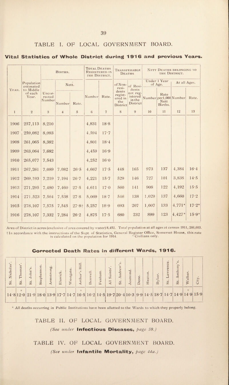TABLE I. OF LOCAL GOVERNMENT BOARD. Vital Statistics of Whole District during 1916 and previous Yeans. Births. Total Deaths Registered in the District. Transferable Deaths Nett Deaths belonging to the District. Population estimated to Middle of each Year. Nett. of Non- of Resi¬ dents Under 1 Year of Age. At all Ages. Y FAR. resi- Uncor¬ rected Number Number Rate. Number Rate. dents regist¬ ered in the District not reg¬ istered in the District Nu tnber Rate per 1,000 Nett Births. Number Rate. 1 2 3 4 5 6 7 8 9 10 11 12 13 1906 257,113 8,210 4,831 18-8 1907 259,082 8,093 4,594 17-7 1908 261,065 8,382 4,801 18-4 1909 263,064 7,682 4,459 16-9 1910 265,077 7,543 4,252 16-0 1911 267,261 7,089 7,082 26-5 4,667 17-5 448 165 973 137 4,384 16*4 1912 269,193 7,219 7,194 26-7 4,221 15-7 529 146 727 101 3,838 14*5 1913 271,295 7,480 7,460 27-5 4,611 17-0 560 141 908 122 4,192 15*5 1914 271.523 7,564 7,538 278 5,069 18-7 546 138 1,029 137 4,660 17-2 1915 278,107 7,575 7,545 27*8f 5,257 18-9 693 207 1,007 133 4,771 * 17-2* 1916 278,107 7,332 7,284 26-2 4,875 17*5 680 232 899 123 4,427* 15*9* Area of District in acres (exclusive of area covered by water) 8,452. Total population at all ages at census 1911, 266,603. fin accordance with the instructions of the Supt. of Statistics, General Register Office, Somerset House, this rate is calculated on the population for 1914. * Civilians only. Connected Death Rates in dsffenent Wands, 1916. St. Nicholas’. St. Thomas’. St. John’s. Stephenson. Armstrong. Elswick. Westgate. Arthur’s Hill. Ben well. Fenham. All Saints . 1 St. Andrew’s. | Jesmond. Dene. Heaton. Byker. St. Lawrence. St. Anthony’s. j Walker. City. 14*8 * 12*0 21*9 . 180 13-9 17*7 14*7 * 16*5 16*2 14*5 19*7 20*4 10*3 9*9 14*5 18*7 14*7 14*9 * 14*9 15*9 * All deaths occurring in Public Institutions have been allotted to the Wards to which they properly belong. TABLE II. OF LOCAL GOVERNMENT BOARD. (See under infectious Diseases, page 59.) TABLE IV. OF LOCAL GOVERNMENT BOARD. (See under Infantile Mentality, page 44a.)