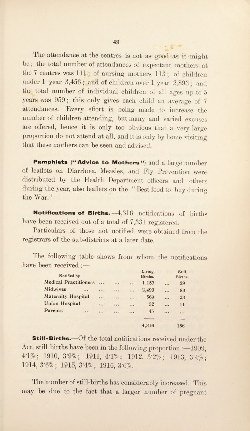 The attendance at the centres is not as good as it might be ; the total number of attendances of expectant mothers at the 7 centres was 111 ; of nursing mothers 113 ; of children under 1 year 3,456 ; and of children over 1 year 2,893 ; and the total number of individual children of all ages up to 5 years was 959; this only gives each child an average of 7 attendances. Every effort is being made to increase the number of children attending, but many and varied excuses are offered, hence it is only too obvious that a very large proportion do not attend at all, and it is only by home visiting that these mothers can be seen and advised. Pamphlets (“ Advice to Mothers ”) and a large number of leaflets on Diarrhoea, Measles, and Fly Prevention were distributed by the Health Department officers and others during the year, also leaflets on the “ Best food to buy during the War.” Notifications of Births.—4,316 notifications of births have been received out of a total of 7,331 registered. Particulars of those not notified were obtained from the registrars of the sub-districts at a later date. The following table shows from whom the notifications have been received :— Living Still Notified by Births. Births. Medical Practitioners. 1,157 ... 39 Midwives 2,493 ... 83 Maternity Hospital . 569 ... 23 Union Hospital 52 ... H Parents 45 4,316 156 Still-Births.—Of the total notifications received under the Act, still births have been in the following proportion :—1909, 41%; 1910, 3'9%; 1911, 41%; 1912, 3*2%; 1913, 31%; 1914,3-6%; 1915,31%; 1916, 3’6%. The number of still-births has considerably increased. This may be due to the fact that a larger number of pregnant