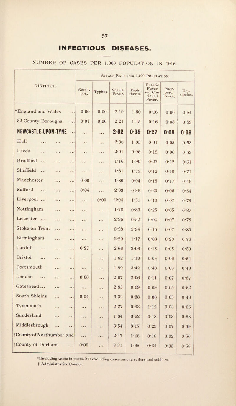 INFECTIOUS DISEASES. NUMBER OF CASES PER 1,000 POPULATION IN 1916. DISTRICT. Attack-Rate per 1,000 Population. Small¬ pox. Typhus. Scarlet Fever. Diph¬ theria. Enteric Fever and Con¬ tinued Fever. Puer¬ peral Fever. Ery¬ sipelas. * England and Wales • • • o-oo o-oo 2-19 L50 0-16 0-06 0-54 82 County Boroughs ... o-oi o-oo 2-21 1-45 0*16 0-08 ! 0-59 NEWCASTLE-UPON-TYNE ... ... ... 262 698 027 008 069 Hull . • • • ... ... 2-36 1*35 0*31 0-05 0 53 Leeds ... • • • ... 2-01 0-96 012 0-06 0-53 Bradford ... • • • ... ... 1-16 1-90 0*27 0-12 061 Sheffield ... • • • ... • • • 1-81 1-75 0*12 0-10 0-71 Manchester ... o-oo ... 1-89 0-94 015 0-17 0-46 Salford 0-04 ... 203 096 0-20 006 054 Liverpool ... • • • ... o-oo 2-94 1 *51 0*10 0-07 0-79 Nottingham ... • • • ... 1-78 083 0-25 005 0-87 Leicester ... ... ... 2-96 0-52 0-04 0*07 0-78 Stoke-on-Trent • . . • • • ... 3-28 3-94 0-15 0-07 0-80 Birmingham ... • • • ... 2-20 117 0-03 0-20 0 76 Cardiff ... 0-27 ... 2-66 2-06 0-15 0-05 0-50 Bristol ... ... ... 1-82 M8 0*05 0-06 0-54 Portsmouth ... • • • ... 1-99 3-42 0-40 0-03 0-43 London ... o-oo • • • 2-07 2*06 0-11 0-07 0-67 Gateshead ... • . . •.. • • • 2-85 069 0-09 0’05 0-62 South Shields ... 004 3-32 0-38 0-06 0-05 0-48 Tynemouth ... ... ... 2-27 0-93 112 0-03 0-66 Sunderland ... • • • ... 1-84 062 013 0-03 0-58 Middlesbrough ... ... • • . 3-54 3*17 0-29 0-07 0-39 f County of Northumberland ... ... 2*47 1-46 0-18 0-02 0-56 fCounty of Durham ... 000 • • • 3*31 1-65 0*64 | 0-03 0-58 *:Including cases in ports, but excluding cases among sailors and soldiers f Administrative County.