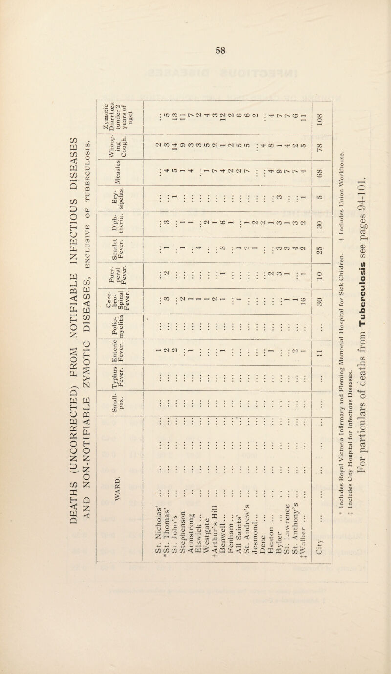 DEATHS (UNCORRECTED) FROM NOTIFIABLE INFECTIOUS DISEASES AND NON-NOTIFIABLE ZYMOTIC DISEASES, exclusive of tuberculosis. o M CM D O , c O-C £ fc-S v <«7r oc Nq Z V s: 'cfi W C 2 — o U co CO 0) § • CO >> rh <U CO ^2 a'E qJ v L, *F-> 'j —* i. CS CD $■« > D, &fc a> . 2 o c « <U 5- Z CO o ^ ^ s o . c s- <U 4) ■2 > c u W Cu C/3 . 3 - X « Cl > H co Q OS <C inWrttsfqrtwNiMcc0M *t h> f> CD CMcO'^aococoi/ocMr-cMioiro ; -ct< x i—< cm i/o ; rf 1C i-i -cf ’ ■—i -i* M M 'T GO l> l> Tf 30 o 00 oo CD CO I/O CO M « ® h :rnlNN-iCOHCON T—1 < * Tf^ oa ; co co N CM ; ; ; ; ; ; i-H ; • • • • CM CO o ro I/O CM CO • CM >-*: r—i —i CM i—i : : : :i cd 1 o CO CM CM CM w C3 Cn r* CO O 73 o • - Jd 60 cfl C £ r O CA > c/j CJ cfl —< ^ T5 C ■•<^o.£sa = g-=cn«£gfjj COCOCOT/<U|><I3C3QCi.<CO>^Q * -T— c ? C-5 v m: J! rf'5 = o -, - * > _7 g jc co <C g <u CJ <U Sl cn 63 c o < £ CC co co <u U 0) C/3 o J= o £ C/3 4) O c c 43 ' •— IS o u CO s. .0 C/3 o a; s. C E 4) ttfi c S — u. *3 I ao CO CD t>C Co & <D CO (8 '3 0 3 O & <0 £ h cc r—I 4-= 63 CD 73 *4—) o CO cS 13 CO >> O iM i- rt -Z3 0 c3 s A) =4- r ■ l s- C P cc M O c *4 • >—( O 4-3 .5 =+-l ?H si 15 c3 0 4-3 O -M ‘a A (A > 0 Lh I w r_ >> >> i O •M & O CO CO a; js 3 O c 2 -4 * ++