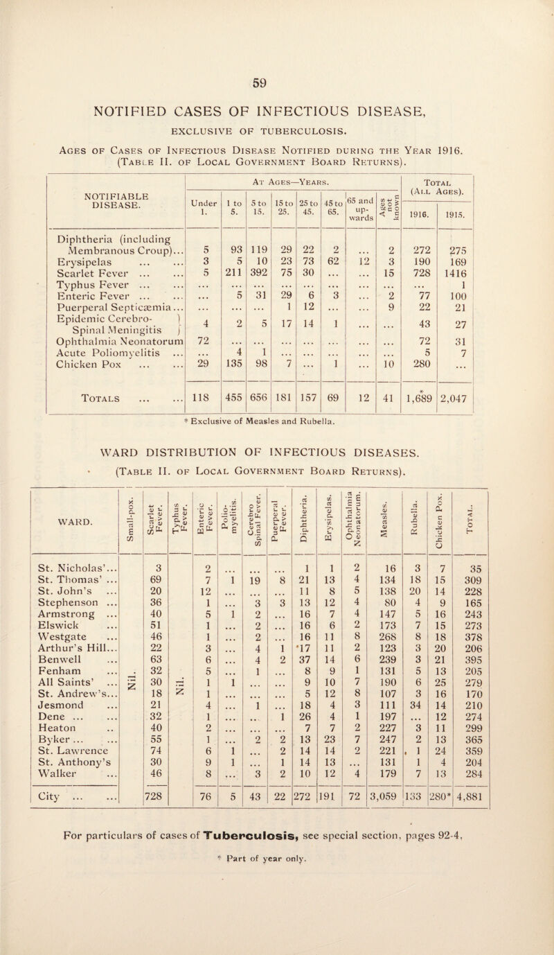 NOTIFIED CASES OF INFECTIOUS DISEASE, EXCLUSIVE OF TUBERCULOSIS. Ages of Cases of Infectious Disease Notified during the Year 1916. (Table II. of Local Government Board Returns). NOTIFIABLE DISEASE. At Ages— -Years. Total (All Ages). Under 1. 1 to 5. 5 to 15. 15 to 25. 25 to 45. 65 and up¬ wards Ages not known 45 to 65. 1916. 1915. Diphtheria (including Membranous Croup)... 5 93 119 29 22 2 • • • 2 272 275 Erysipelas 3 5 10 23 73 62 12 3 190 169 Scarlet Fever ... 5 211 392 75 30 15 728 1416 Typhus Fever ... • • • • • . • • • • • • . . . • • • • • • • • • 1 Enteric Fever ... • • • 5 31 29 6 3 2 77 100 Puerperal Septicaemia... • • • ... ... 1 12 • . . 9 22 21 Epidemic Cerebro- ) 4 2 5 17 14 1 43 27 Spinal Meningitis ) Ophthalmia Neonatorum 72 • • . • • . • . . • . . . . . • • • 72 31 Acute Poliomyelitis • • . 4 1 « . . • • • • • • • • • 5 7 Chicken Pox 29 135 98 7 ... 1 10 280 ... Totals 118 455 656 181 157 69 12 41 1,689 2,047 * Exclusive of Measles and Rubella. WARD DISTRIBUTION OF INFECTIOUS DISEASES. (Table II. of Local Government Board Returns). WARD. Small-pox. 1 1 Scarlet Fever. Typhus Fever. Enteric Fever. Polio¬ myelitis. Cerebro Spinal Fever. Puerperal Fever. 1 1 Diphtheria. Erysipelas. Ophthalmia Neonatorum. Measles. Rubella. Chicken Pox. Total. St. Nicholas’... 3 2 i 1 2 16 3 7 35 St. Thomas’ ... 69 7 1 19 8 21 13 4 134 18 15 309 St. John’s 20 12 ... 11 8 5 138 20 14 228 Stephenson ... 36 1 3 3 13 12 4 80 4 9 165 Armstrong ... 40 5 1 2 • • • 16 7 4 147 5 16 243 Elswick 51 1 2 • • • 16 6 2 173 7 15 273 Westgate Arthur’s Hill... 46 1 2 , , , 16 11 8 268 8 18 378 22 3 4 1 ‘17 11 2 123 3 20 206 Benwell 63 6 4 2 37 14 6 239 3 21 395 Fenham • 32 5 1 ... 8 9 1 131 5 13 205 All Saints’ 7 30 1 1 ... 9 10 7 190 6 25 279 St. Andrew’s... 18 1 ... 5 12 8 107 3 16 170 Jesmond 21 4 1 18 4 3 111 34 14 210 Dene ... 32 1 1 26 4 1 197 • • • 12 274 Heaton 40 2 7 7 2 227 3 11 299 Byker ... 55 1 2 2 13 23 7 247 2 13 365 St. Lawrence 74 6 1 ... 2 14 14 2 221 , 1 24 359 St. Anthony’s 30 9 1 • • • 1 14 13 ... 131 1 4 204 Walker 46 8 ... 3 2 10 12 4 179 7 13 284 City . 728 76 5 43 22 272 191 72 3,059 133 280* 4,881 For particulars of cases of Tuberculosis, see special section, pages 92-4, * Part of year only.