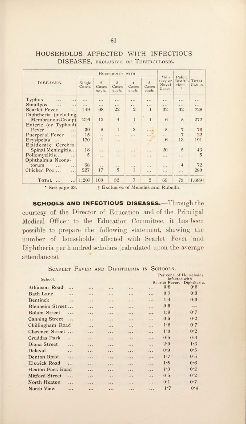 HOUSEHOLDS AFFECTED WITH INFECTIOUS DISEASES, EXCLUSIVE OF TUBERCULOSIS. Households WITH Mili¬ tary or Naval Cases. Public Institu¬ tions. * DISEASES. Single Cases. 2 Cases each. 3 Cases each. . 4 Cases each. 5 Cases each. Total Cases. Typhus • • • • • • • • • • • • a a a a a a a a a a a a Smallpox • . . . . • . . . . . . a a a a a a a a a a a a Scarlet Fever Diphtheria (including 449 68 22 2 1 32 32 728 MembranousCroup) Enteric (or Typhoid) 216 12 4 1 1 6 5 272 Fever 39 5 1 3 a a .« 5 7 76 Puerperal Fever 15 • • • • . • a a a a a a 7 22 Erysipelas Epidemic Cerebro 170 1 ... ... ... 6 13 191 Spinal Meningitis... 18 . • . • . . a a a a a a 20 5 43 Poliomj'elitis... Ophthalmia Neona- 5 ... • • * a a a a a a a • a ... 5 torum 68 • • . • . . a a a a a a a a a 4 72 Chicken Pox ... 227 17 5 1 ... ... ... 280 Total . 1,207 103 32 7 2 69 73 1,689| * See page 63. f Exclusive of Measles and Rubella. SCHOOLS AND INFECTIOUS DISEASES.—Through the courtesy of the Director of Education and of the Principal Medical Officer to the Education Committee, it lias been possible to prepare the following statement, shewing the number of households affected with Scarlet Fever and Diphtheria per hundred scholars (calculated upon the average attendances). Scarlet Fever and Diphtheria in Schools. Per cent, of Households School. infected with Atkinson Road ... Scarlet Fever. 0-8 Diphtheria 0-6 Bath Lane a a a a a a 0-7 03 Bentinck a a a a a a 1-4 0-3 Blenheim Street ... a a a a a a 0-5 — Bolam Street a a a a a a 1:9 0-7 Canning Street ... a a a .a. 0*5 0*2 Chillingham Road a a a a a a 1-6 07 Clarence Street ... a a a a a a 10 0-2 Cruddas Park a a a a a a 0-5 0-3 Diana Street a a a a a a 20 1-3 Delaval a a a a a a 0-9 05 Denton Road a a • a a a 1-7 0-5 Elswick Road a a a a a a 1-5 0-6 Heaton Park Road a a a a a a 1*3 0-2 Mitford Street a a a 0-5 0-2 North Heaton a a a 01 07 North View • » a a a a 1-7 0-4