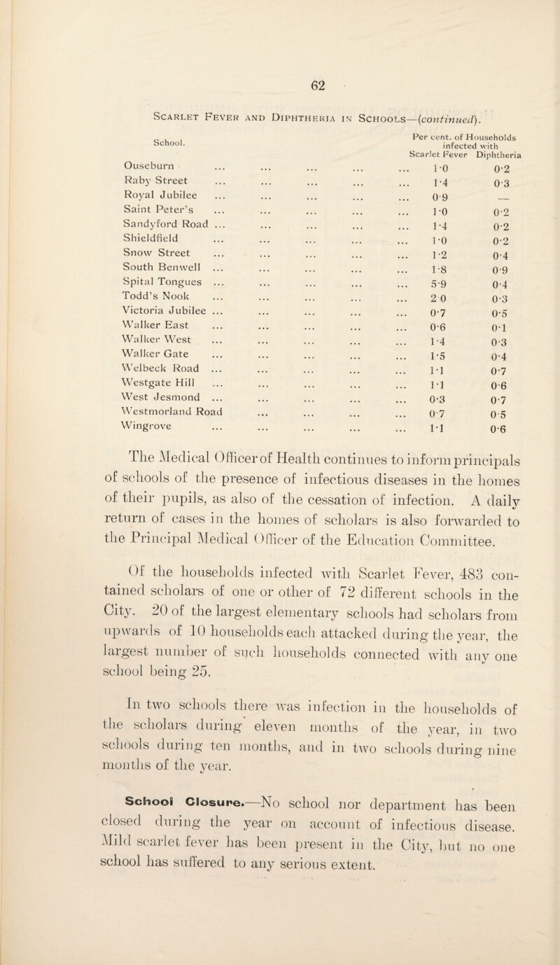 Scarlet Fever and Diphtheria in Schools—[continued). School. Ouseburn Raby Street Royal Jubilee Saint Peter’s Sandyford Road ... Shieldfield Snow Street South Ben well Spital Tongues Todd’s Nook Victoria Jubilee ... Walker East Walker West Walker Gate Welbeck Road ... Westgate Hill West Jesmond Westmorland Road Wingrove Per cent, of Households infected with Scarlet Fever Diphtheria 1-0 0-2 1-4 03 0-9 — TO 0-2 1-4 0-2 TO 0-2 1-2 0*4 1-8 09 5-9 04 2 0 0-3 0-7 0-5 0-6 o-i 1*4 0-3 1*5 0-4 1*1 0-7 1*1 06 0-3 0-7 0-7 0-5 PI 0-6 The Medical Officer of Health continues to in form principals of schools of the presence of infectious diseases in the homes of their pupils, as also of the cessation of infection. A daily return of cases in the homes of scholars is also forwarded to the Principal Medical Officer of the Education Committee. Of the households infected with Scarlet Fever, 483 con¬ tained scholars of one or other of 12 different schools m the City- M) of the largest elementary schools had scholars from upwards of 10 households each attacked during the year the largest number of spch. households connected with any one school being 25. In two schools there was infection in the households of the scholars during eleven months of the year, in two schools dm mg ten months, and m two schools during nine months of the year. School Closure. No school nor department has been closed during the year on account of infectious disease. Mild scarlet fever has been present in the City, but no one school has suffered to any serious extent.