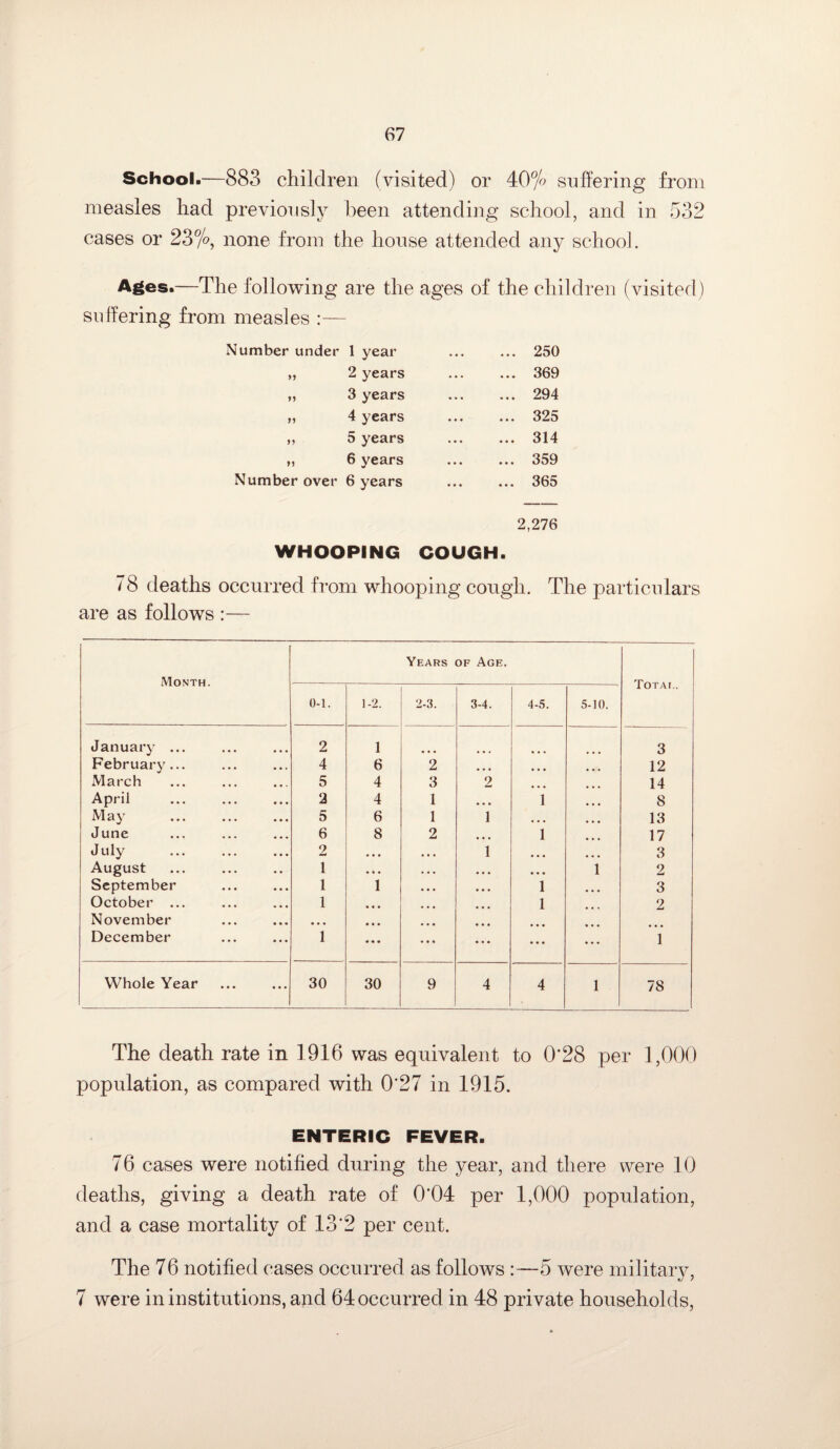 School.—883 children (visited) or 40°/o suffering from measles had previously been attending school, and in 532 cases or 23°/°, none from the house attended any school. Ages.—The following are the ages of the children (visited) suffering from measles :— Number under 1 year . 250 M 2 years ... ... 369 n 3 years . 294 n 4 years . 325 M 5 years . 314 n 6 years . 359 Number over 6 years . 365 2,276 WHOOPING COUGH. 78 deaths occurred from whooping cough. The particulars are as follows :— Month. Years of Age. Totai.. 0-1. 1-2. 2-3. 3-4. 4-5. 5-10. January ... 2 1 3 February... 4 6 2 ... 12 March 5 4 3 2 14 April 2 4 1 • • • 1 8 May 5 6 1 1 • • • 13 June 6 8 2 ... 1 17 July 2 • • • 1 • • • 3 August 1 • * • ... • • • 1 2 September 1 1 ... 1 3 October ... 1 • « • ... 1 2 November • • • « « * • • . December 1 • • • ... ... ... ... 1 Whole Year 30 30 9 4 4 1 78 The death rate in 1916 was equivalent to 0*28 per 1,000 population, as compared with 0*27 in 1915. ENTERIC FEVER. 76 cases were notified during the year, and there were 10 deaths, giving a death rate of 0‘04 per 1,000 population, and a case mortality of 13‘2 per cent. The 76 notified cases occurred as follows :—5 were military, 7 were in institutions, and 64 occurred in 48 private households,