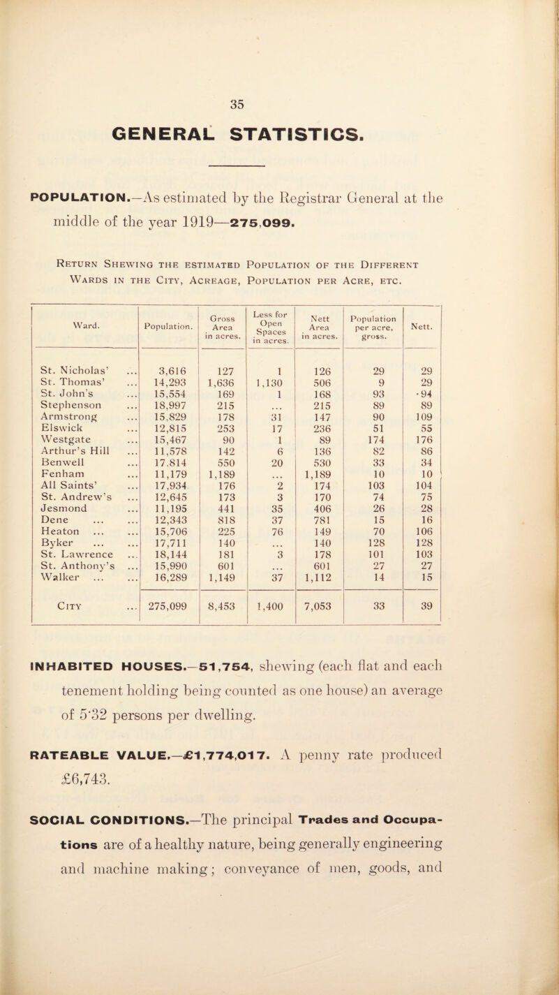 GENERAL STATISTICS. population.—As estimated by the Registrar General at the middle of the year 1919—275,099. Return Shewing the estimated Population of the Different Wards in the City, Acreage, Population per Acre, etc. Ward. Population. Gross Area in acres. Less for Open Spaces in acres. Nett Area in acres. Population per acre, gross. Nett. St. Nicholas’ 3,616 127 1 126 29 29 St. Thomas’ 14,293 1,636 1.130 506 9 29 St. John’s 15,554 169 1 168 93 •94 Stephenson 18,997 215 • • • 215 89 89 Armstrong 15.829 178 31 147 90 109 Elswick 12,815 253 17 236 51 55 Westgate 15,467 90 1 89 174 176 Arthur’s Hill 11,578 142 6 136 82 86 Benwell 17,814 550 20 530 33 34 Fenham 11,179 1,189 ... 1,189 10 10 All Saints’ 17,934 176 2 174 103 104 St. Andrew’s 12,645 173 3 170 74 75 Jesmond 11,195 441 35 406 26 28 Dene 12,343 818 37 781 15 16 Heaton 15,706 225 76 149 70 106 Byker 17,711 140 • • • 140 128 128 St. Lawrence 18,144 181 3 178 101 103 St. Anthony’s 15,990 601 ... 601 27 27 Walker 16,289 1,149 37 1,112 14 15 City 275,099 8,453 1,400 7,053 33 39 INHABITED HOUSES.—51,754, shewing (each flat and each tenement holding being counted as one house) an average of 5'32 persons per dwelling. RATEABLE VALUE.—£1,774,017. A penny rate produced £6,743. SOCIAL CONDITIONS.—The principal Trades and Occupa¬ tions are of a healthy nature, being generally engineering and machine making; conveyance of men, goods, and
