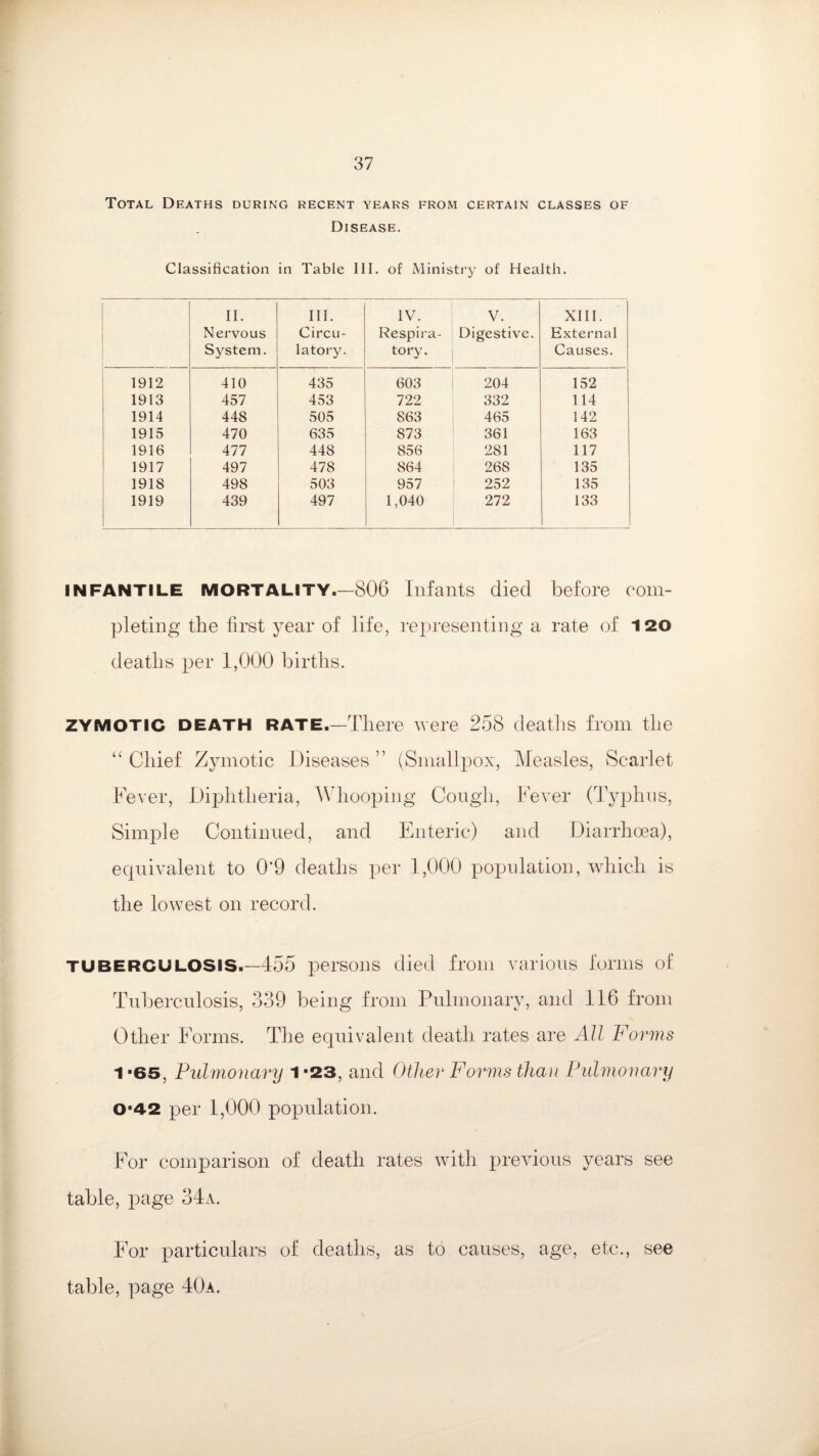 Total Deaths during recent years from certain classes of Disease. Classification in Table III. of Ministry of Health. II. Nervous System. III. Circu¬ latory. IV. Respira¬ tory. V. Digestive. XIII. External Causes. 1912 410 435 603 204 152 1913 457 453 722 332 114 1914 448 505 863 465 142 1915 470 635 873 361 163 1916 477 448 856 281 117 1917 497 478 864 268 135 1918 498 503 957 252 135 1919 439 497 1,040 272 133 INFANTILE MORTALITY.—806 Infants died before com¬ pleting the first year of life, representing a rate of 120 deaths per 1,000 births. ZYMOTIC death RATE.—There were 258 deaths from the “ Chief Zymotic Diseases ” (Smallpox, Measles, Scarlet Fever, Diphtheria, Whooping Cough, Fever (Typhus, Simple Continued, and Enteric) and Diarrhoea), equivalent to 0*9 deaths per 1,000 population, which is the lowest on record. TUBERCULOSIS.—455 persons died from various forms of Tuberculosis, 339 being from Pulmonary, and 116 from Other Forms. The equivalent death rates are All Forms 1-65, Pulmonary 1-23, and Other Forms than Pulmonary 0*42 per 1,000 population. For comparison of death rates with previous years see table, page 34a. For particulars of deaths, as to causes, age, etc., see table, page 40a.