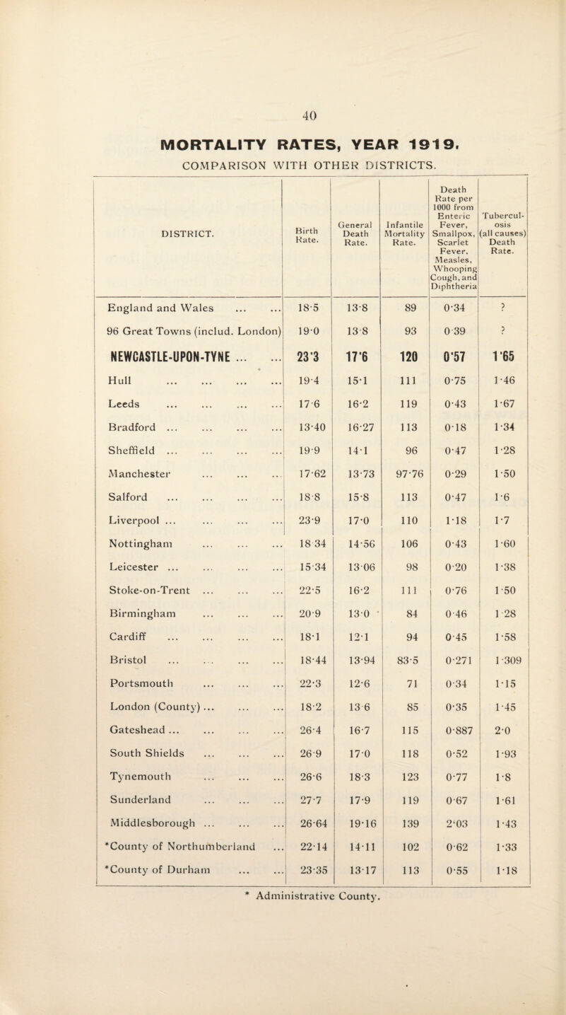 MORTALITY RATES, YEAR 1919. COMPARISON WITH OTHER DISTRICTS. DISTRICT. Birth Rate. General Death Rate. Infantile Mortality Rate. Death Rate per 1000 from Enteric Fever, Smallpox, Scarlet Fever, Measles, Whooping Cough,and Diphtheria Tubercul¬ osis (all causes) Death Rate. England and Wales IS 5 13-8 89 0-34 P 96 Great Towns (includ. London) 19-0 13 8 93 0 39 ? NEWCASTLE-UPON-TYNE. 23*3 17*6 120 057 1*65 Hull 19-4 15-1 ill 0-75 1-46 Leeds 17 6 16-2 119 0-43 1-67 Bradford ... 13-40 16-27 113 0-18 1-34 Sheffield ... 19-9 141 96 0-47 1-28 Manchester 17-62 13-73 97-76 0-29 1-50 Salford IS 8 15-8 113 0-47 1-6 Liverpool ... 23-9 17-0 110 1-18 1-7 Nottingham 18 34 14-56 106 0-43 1-60 Leicester ... 15-34 1306 98 0-20 1-38 Stoke-on-Trent 22-5 16-2 111 0-76 1-50 Birmingham 209 130 84 046 1 28 Cardiff 18-1 121 94 045 1-58 Bristol - 18-44 13-94 83-5 0-271 1-309 Portsmouth 22-3 12-6 71 0-34 1-15 London (County) ... 18-2 13 6 85 0-35 1-45 Gateshead... 26-4 16-7 115 0-887 2-0 South Shields 269 170 118 0-52 1-93 Tynemouth 26-6 18-3 123 0-77 1-8 Sunderland 27-7 17-9 119 067 1-61 Middlesborough ... 26-64 19-16 139 2‘03 1*43 *County of Northumberland 2214 1411 102 0-62 1-33 *County of Durham 23-35 1317 113 0-55 1-18 * Administrative County.