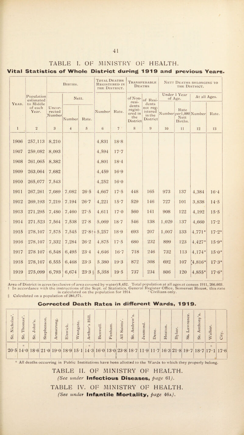 TABLE I. OF MINISTRY OF HEALTH. Vital Statistics of Whole District during 1919 and previous Years. Births. Total Deaths Registered in the District. Transferable Deaths N ETT Deaths belonging to the District. Population estimated Nett. of Non- of Resi- Under 1 Year of Age. At all Ages. Year. resi- of each Year. Un cor¬ rected Number N umber Rate. Number Rate. dents regist¬ ered in the District not reg¬ istered in the District N umber Rate perl,000 Nett Births. Number Rate. 1 2 3 4 5 6 7 8 9 10 11 12 13 1906 257,113 8,210 4,831 18-8 1907 259,082 8,093 4,594 17-7 1908 261,065 8,382 4,801 18-4 1909 263,064 7,682 4,459 16-9 1910 265,077 7,543 4,252 16-0 : 1911 267,261 7,089 7,082 26-5 4,667 17-5 448 165 973 137 4,384 16-4 1912 269,193 7,219 7,194 26-7 4,221 15-7 529 146 727 101 3,838 14-5 j 1913 271,295 7,480 7,460 27-5 4,611 170 560 141 908 122 4,192 15-5 1914 271,523 7,564 7,538 27-8 5,069 187 546 138 1,029 137 4,660 17-2 1915 278,107 7,575 7,545 27’8f 5,257 18-9 693 207 1,007 133 4,771* 17-2* 1916 278,107 7,332 7,284 26-2 4,875 175 680 232 899 123 4,427* 15-9* 1917 278 107 6,548 6,495 234 4,646 16-7 718 246 732 113 4,174* 150* 1918 278,107 6,555 6,468 23-3 5,380 193 872 308 692 107 |4,816* 17-3* 1919 275,099 6,793 6,674 23-3 § 5,358 195 737 234 806 120 4,855* 17-6* Area of District in acres (exclusive of area covered by water) 8,452. Total population at all ages at census 1911,266.603. t In accordance with the instructions of the Supt. of Statistics, General Register Office, Somerset House, this rate is calculated on the population for 1914. * Civilians only. § Calculated on a population of 286,571. Corrected Death Rates in different Wards, 1919. St. Nicholas’. St. Thomas’. St. John’s. Stephenson. Armstrong. Elswick. | Westgate. Arthur’s Hill. Benwell. Fenham. All Saints’. St. Andrew’s. Jesmond. Dene. Heaton. Byker. St. Lawrence. St. Anthony’s. Walker. -4-* 6 20-5 At 14-0 18-6 210 19-0 18-9 151 * 14-3 16-0 13’0 23-8 18 7 11-9 11-7 16*3 21-8 19-7 18-7 At 17-1 17-6 * All deaths occurring in Public Institutions have been allotted to the Wards to which they properly belong. TABLE II. OF MINISTRY OF HEALTH. (See under Infectious Diseases, page 61,). TABLE IV. OF MINISTRY OF HEALTH. (See under Infantile Mortality, page AQ\).