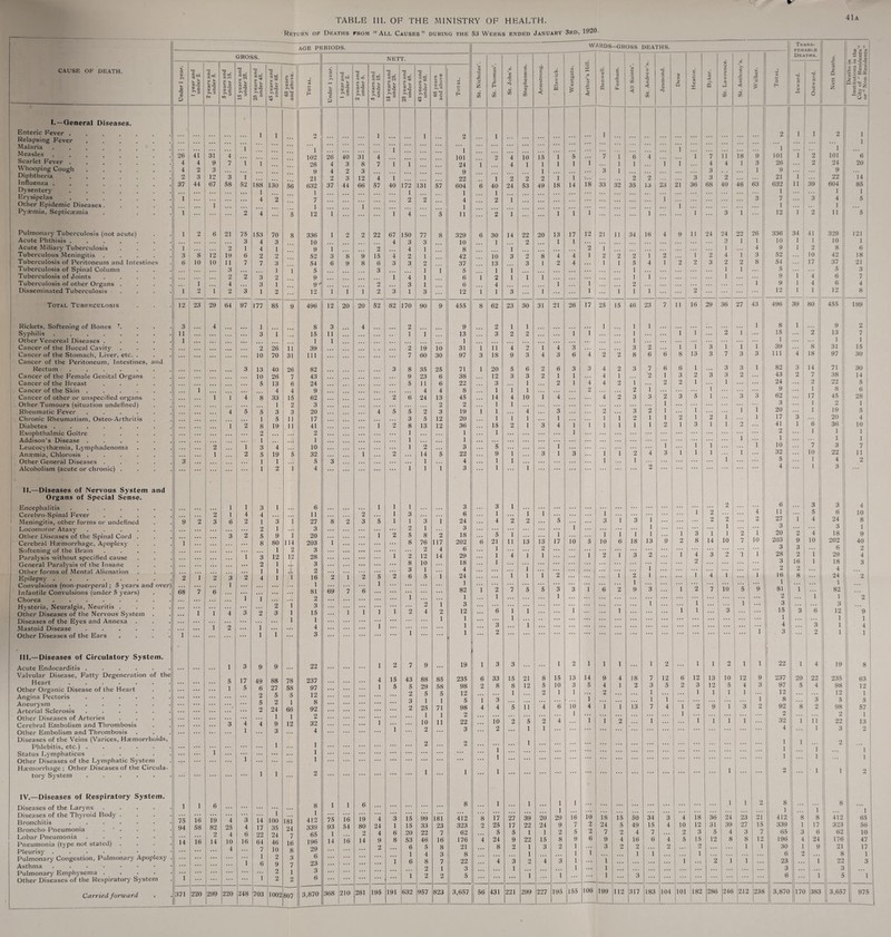 TABLE III. OF THE MINISTRY OF HEALTH. Return of Deaths from “All Causes” during the 53 Weeks ended January 3rd, 1920. 41A age periods. — WARDS—GROSS DEATHS. Tkans- FBRABLB 4) V. V. GROSS. NETT. Deaths. r. *£ C C C CAUSE OF DEATH. Under 1 year. 1 year and under 2. 2 years and under 5. 5 years and under 15. 15 years and under 25. 25 years and under 45. 45 years and under 65. 65 years and above. Total. Under 1 year. 1 year and under 2. 2 years and under 5. 5 years and under 15. 15 years and under 25. 25 years and under 45. 45 years and under 65. 65 years and above Total. St. Nicholas*. St. Thomas’. St. John’s. Stephenson. Armstrong. Elswick. V rt ZL B aj £ Arthur’s Hill Ben well. Fenham. All Saints’. St. Andrew’s ■6 c £ (A 4> ■-3 V c V Heaton. Byker. 8 V u J 55 St. Anthony': Walker. Total. b j= -3 u V V 2 jr *’*'55 ? C « V ~ ZXX £ - - c '■N ^ t*. C Z OZ X ~'6c I.—General Diseases. Enteric Fever . l 1 9 l 1 1 1 2 1 1 1 2 1 Relapsing Fever ...... Malaria i i 102 1 1 101 ... ... 1 ... 1 ! 1 1 ... Measles ....... j 26 41 31 4 26 40 31 4 9 4 10 15 1 5 7 1 6 I 4 1 7 11 18 9 101 1 2 101 6 Scarlet Fever . 4 4 9 7 i { 26 4 3 8 7 1 1 24 1 4 1 1 1 1 f 1 1 1 i 4 4 I 3 26 ... 2 24 20 Whooping Cough. 4 2 3 9 4 2 3 9 1 3 1 3 1 9 ... ... 9 Diphtheria ....... 2 3 12 3 i 21 2 3 12 4 1 99 1 2 2 2 1 i 2 2 3 3 2 ... 21 1 ... 22 14 Influenza . 37 44 67 58 52 188 130 56 632 37 44 66 57 40 172 131 57 604 6 40 24 53 49 18 14 18 33 32 35 13 23 21 36 68 40 46 63 632 11 39 604 85 Dysentery 1 1 1 1 4 1 2 1 ... ! ... I 1 1 Erysipelas 1 4 2 7 2 2 1 1 3 7 ... | 3 4 5 Other Epidemic Diseases ..... 1 1 1 1 1 1 1 Pyaemia, Septicaemia . . . . 1 2 4 5 12 1 1 4 5 111 2 1 1 i 1 1 1 ... 3 1 12 1 2 i 11 5 Pulmonary Tuberculosis (not acute) 1 2 6 21 75 153 70 8 336 1 2 2 22 67 150 77 8 329 6 30 14 22 20 13 17 12 2! 11 34 16 4 9 11 24 24 1 22 26 336 34 41 329 121 Acute Phthisis ....... 3 4 3 10 4 3 3 10 , 1 2 1 1 3 1 1 10 1 1 10 1 Acute Miliary Tuberculosis . . . . 1 9 1 4 1 9 i 2 4 1 8 1 2 1 1 4 9 1 2 8 6 Tuberculous Meningitis . . . . . 3 8 12 19 6 2 2 52 3 8 9 15 4 2 1 42 10 3 2 8 4 4 1 2 2 2 1 2 1 2 4 1 3 52 10 42 18 Tuberculosis of Peritoneum and Intestines ! 6 10 10 11 7 7 3 54 6 9 8 6 3 3 2 37 13 3 1 2 4 1 1 5 4 1 2 2 3 2 2 8 54 17 37 21 Tuberculosis of Spinal Column ! ... ... 3 1 1 5 3 1 1 5 1 1 1 1 1 5 5 3 Tuberculosis of Joints . . . . . 2 2 3 2 9 1 4 1 6 1 2 1 i 1 1 1 1 9 1 4 6 7 Tuberculosis of other Organs . . . . 1 4 3 1 9W 2 3 1 6 4 1 1 2 1 9 1 4 6 4 Disseminated Tuberculosis . . . . l 2 1 2 3 1 2 12 1 i 1 2 3 1 3 12 1 1 3 i ... 1 1 1 1 2 12 -1 1 1 12 8 Total Tuberculosis 12 23 29 64 97 177 85 9 496 12 20 20 52 82 170 90 9 455 8 62 23 30 31 21 26 17 25 15 46 23 7 11 16 29 36 27 43 496 : 39 80 455 189 Rickets, Softening of Bones '. 3 4 1 8 3 4 2 9 2 1 1 1 1 1 1 1 8 1 9 2 Syphilis ........ 11 ... 3 1 15 11 1 1 13 3 2 2 1 1 1 1 1 2 15 2 13 7 Other Venereal Diseases . . . . . 1 ... 1 1 1 ... 1 1 1 1 Cancer of the Buccal Cavity . . . . ... 2 26 11 39 2 19 10 31 i 11 4 9 i 4 3 3 2 i 1 3 1 1 1 39 8 31 15 Cancer of the Stomach, Liver, etc. . Cancer of the Peritoneum, Intestines, and 10 70 31 111 7 60 30 97 3 18 9 3 4 3 6 4 2 2 8 6 6 8 13 3 7 3 3 in 82J 4 18 97 30 Rectum ...... 3 13 40 26 82 3 8 35 25 71 1 20 5 6 2 6 3 3 4 2 3 7 6 6 1 ... 3 3 1 3 14 71 30 Cancer of the Female Genital Organs 10 26 7 43 9 23 6 38 12 3 3 2 1 1 4 1 2 1 3 2 3 3 2 43 2 7 38 | 14 Cancer of the Breast . . . . . 5 13 6 24 5 11 6 22 3 1 2 1 4 4 2 1 2 2 1 1 24 5 Cancer of the Skin ...... i 4 4 9 4 4 8 1 1 1 2 2 1 1 3 9 1 5 II 6 Cancer of other or unspecified organs 1 1 4 8 33 15 62 2 6 24 13 45 14 4 10 i 4 4 2 3 3 2 3 5 1 3 62J 17 45J 28 Other Tumours (situation undefined) 1 2 3 2 2 1 1 1 i j 1 3 1 1 1 1 Rheumatic Fever ...... 4 5 5 3 3 20 4 5 5 2 3 19 i 1 4 3 2 3 2 1 1 1 1 20 3 19 5 Chronic Rheumatism, Osteo-Arthritis 1 5 11 17 3 5 12 20 1 1 1 1 1 i 2 1 1 2 2 1 12 20 4 Diabetes ........ f 2 8 19 11 41 i 2 8 13 12 36 15 2 1 3 4 1 1 1 1 1 1 2 1 3 1 1 9 41 1 6 36 10 Exophthalmic Goitre . . . . . 2 2 1 1 1 1 ... 1 1 1 1 1 1 1 Addison’s Disease ...... 1 1 1 1 1 i 1 1 1 1 Leucocythaemia, Lymphadenoma ... 2 1 3 4 10 1 2 3 5 i 4 1 1 10 7 :! 3 7 : Anaemia, Chlorosis ...... 1 2 5 19 5 32 1 2 14 5 22 9 i 3 1 3 1 1 2 3 1 32 10 , 1 22 1 1 Other General Diseases . . . . . 3 1 T 5 3 1 4 1 1 1 1 5 4 Alcoholism (acute or chronic) . . . . 1 2 1 4 l’ 1 1 3 1 1 ... ... 2 4 1 3 II.—Diseases of Nervous System and Organs of Special Sense. Encephalitis ...... ... 1 1 3 1 6 l 1 1 3 3 1 i 1 ... 1 1 2 6 11 27 3 3 4 Cerebro-Spinal Fever .... ... 2 1 4 4 11 2 1 3 6 1 5 1 1 1 2 1 £) | 6 24 3 10 Meningitis, other forms or undefined 9 2 3 6 2 1 3 1 27 8 2 3 5 1 1 3 i 24 4 2 2 ... i 3 3 1 8 1 Locomotor Ataxv ..... i 2 1 3 2 1 3 i 2 1 14 1 10 Other Diseases of the Spinal Cord . Cerebral Haemorrhage, Apoplexy 1 3 2 5 8 9 80 1 114 20 203 1 1 2 5 8 8 76 2 117 18 202 6 5 21 1 i 11 13 13 i 17 10 5 1 10 i 6 1 18 1 13 9 3 8 1 10 2 7 20 203 3 9 4 10 IS 202 1 6 9 40 Softening of the Brain .... 1 2 3 ... ... 2 4 6 2 ... 1 1 3 ... 1 1 2 Paralysis without specified cause 1 3 12 12 28 f 2 12 14 29 1 1 4 1 1 i 2 i 3 2 4 3 2 1 28 3 16 2 29 18 4 General Paralysis of the Insane ... 2 1 ... 3 ... 8 10 18 ... i 1 3 Other forms of Mental Alienation 1 1 2 3 1 4 i i 1 1 1 1 4 Epilepsy ....... 2 f 2 3 2 4 1 1 16 2 { 2 5 2 6 5 i 24 1 82 1 3 12 1 1 1 1 2 2 1 1 4 16 81 1 8 ... j 24 1 82 1 1 3 12 1 1 1 2 Convulsions (non-puerperal ; 5 years and over 1 ... 1 69 1 ... i * - 1 6 2 1 2 10 5 9 1 Infantile Convulsions (under 5 years) 68 7 6 1 3 ... 81 7 6 ... 1 2 1 6 D 1 2 1 6 Chorea ........ Hysteria, Neuralgia, Neuritis .... Other Diseases of the Nervous System ... 1 1 4 1 2 2 3 i l 2 3 15 1 i 1 f 2 4 1 2 1 1 1 1 ... 1 i 1 i 1 1 ... ... 3 1 ... 3 15 1 4 3 Diseases of the Eyes and Annexa 1 1 1 l 1 1 3 1 1 3 Mastoid Disease ...... Other Diseases of the Ears .... 1 ... 2 1 ... 4 3 ... 1 ... 2 ... 1 3 1 2 1 III.—Diseases of Circulatory System. Acute Endocarditis ......] 1 3 9 9 22 1 2 7 9 19 1 3 3 1 2 1 1 1 1 2 1 1 2 1 l 1 22 1 4 ! >9 8 Valvular Disease, Fatty Degeneration of the Heart ....... Other Organic Disease of the Heart Angina Pectoris ...... Aneurysm ....... Arterial Sclerosis ...... 5 17 49 88 78 237 4 15 43 88 85 235 6 33 15 21 8 15 13 14 9 4 18 7 12 6 12 13 10 12 9 237 20 22 235 63 ... i 5 6 2 5 2 27 5 2 24 58 5 1 66 97 12 8 92 1 5 5 2 3 2 29 5 1 25 1 10 2 58 5 1 71 1 11 98 12 5 98 2 1 4 8 3 4 8 1 5 12 11 5 2 4 10 1 6 3 1 10 1 5 1 4 4 2 1 1 1 2 13 3 1 1 7 5 1 4 2 1 1 3 1 2 12 1 9 5 1 1 4 1 3 3 1 2 97 12 8 92 2 5 !!! 8 4 3 2 98 12 5 98 2 22 3 12 1 5 57 Other Diseases of Arteries .... Cerebral Embolism and Thrombosis Other Embolism and Thrombosis ... 3 4 1 4 1 9 3 1 12 2 32 4 1 1 22 3 10 2 2 5 1 2 1 1 1 1 2 1 1 1 1 1 32 4 1 1 ... 11 1 13 2 Diseases of the Veins (Varices, Hiemorrhoids, 1 1 1 1 1 2 Phlebitis, etc.) ...... 1 1 . . . 1 1 Status Lymphaticus . i i ... 1 ... 1 1 1 Other Diseases of the Lymphatic System 1 ... Haemorrhage ; Other Diseases of the Circula- 1 1 1 1 1 1 2 1 1 2 tory System ...... ... 2 IV.—Diseases of Respiratory System. Diseases of the Larynx . . . . . 1 1 6 1 100 8 1 412 1 1 6 8 ... 1 1 ... 1 1 29 1 ... ... ... 1 1 2 8 1 ... i 8 8 1 65 Diseases of the Thyroid Body . . . . Bronchitis ....... Broncho-Pneumonia .  . Lobar Pneumonia ...... Pneumonia (type not stated) . . . . 75 16 19 4 3 14 181 24 7 16 75 16 19 ”4 3 15 99 181 412 8 17 27 39 20 16 10 18 15 50 34 3 4 18 36 24 23 21 412 8 412 94 14 58 16 82 2 14 25 4 10 A 4 6 16 17 22 64 35 24 46 10 2 9 339 65 196 29 6 23 93 1 14 54 16 80 2 14 24 4 9 2 1 6 8 15 20 53 6 33 22 46 5 23 7 16 8 323 62 176 21 2 4 25 5 24 8 17 5 9 2 22 1 22 1 24 1 15 3 9 2 8 2 7 5 9 1 2 2 6 24 7 9 3 5 2 4 2 49 4 16 2 15 7 6 4 4 2 1° 2 l 5 12 3 ! 15 2 31 5 12 I 39 4 8 I 27 3 1 8 1 15 7 12 1 339 65 196 30 1 3 4 1 17 6 24 9 323 62 176 21 56 10 i 47 17 Pleurisy ....•••• Pulmonary Congestion, Pulmonary Apoplexy . Asthma ....•••• ... 1 1 6 8 3 7 ... 1 1 6 4 8 2 3 7 1 2 8 22 3 4 3 1 1 2 4 3 1 1 1 1 1 1 ... 1 1 ... 1 ... 1 •i 1 ... 1 6 23 3 2 1 8 22 3 1 3 Pulmonary Emphysema . 1 ... 2 1 3 1 2 5 1 1 1 3 ... 6 1 ... 1 Other Diseases of the Respiratory System 1 2 2 6 | Carried forward 371 220 299 220 248 703 1002 807 3,870 368 210 281 195 191 632 957 823 3,657 56 431 221 299 227 195 155 106 199 112 317 183 104 101 182 286 246 212 1 238 3,870 170 383 J 3,657 975