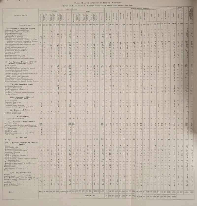 Rbturn op Deaths from “All Causes” during the 53 Weeks ended January 3rd, 1920. , &c. CAUSE OF DEATH. Brought forward V.— Diseases of Digestive System. Diseases of the Teeth and Gums Diseases of the Pharynx, Tonsilitis Diseases of (Esophagus .... Perforating Ulcer of Stomach Inflammation of Stomach Other Diseases of the Stomach Diarrhoea and Enteritis (under 2 years), including Dysentery, Epidemic or Zymotic Enteritis, and Intestinal Catarrh Diarrhoea and Enteritis (2 years and over) Appendicitis .... Hernia, Intestinal Obstruction Other Diseases of the Intestines Acute Yellow Atrophy of Liver Cirrhosis of the Liver Biliary Calculi .... Other Diseases of the Liver Peritonitis (cause unstated) Other Diseases of the Digestive System . VI.—Non-Venereal Diseases of Genito¬ urinary System and Annexa. Acute Nephritis . . Bright’s Disease Other Diseases of the Kidney and Annexa Calculi of the Urinary Passages Diseases of the Bladder . Diseases of the Urethra, Urinary Abscess, Diseases of the Prostate . Uterine Tumour (non cancerous) Other Diseases of the Uterus . Ovarian Cyst, Tumour (non-cancerous) Other Diseases of the Female Genital Organs VII. —The Puerperal State. Accidents of Pregnancy . Puerperal Haemorrhage . Other Accidents of Childbirth . Puerperal Fever .... Puerperal Albuminuria and Convulsions Puerperal Insanity .... VIII. —Diseases of Skin and Cellular Tissue. Senile Gangrene .... Gangrene, other types Carbuncle, Boil .... Phlegmon, Acute Abscess Diseases of the Integumentary System IX. — Diseases of Bones, etc. Diseases of the Bones .... Diseases of the Joints .... X.—Malformations. Congenital Malformations XI.—Diseases of Early Infancy. Premature Birth ..... Infantile Atrophy, Debility, and Marasmus Icterus Neonatorum, Sclerema and (Edema Neonatorum .... Atelectasis ..... Injuries at Birth .... Other Diseases peculiar to early infancy Lack of care ..... X1L—Old Age. Old Age. XIII.—Affections produced by External Causes. Suicide Poisoning by Food . Other Acute Poisonings .... Burns (conflagration excepted; Accidental Drowning .... Injury by Fall ...... Injury in Mines and Quarries . Injury by Machines . . • • • Injury by other Crushing (vehicles, railways, landslides, &c.) ..... Homicide by Fireams • Homicide by Cutting or Piercing Instruments Homicide by other means Other Violence ...... War—Gunshot Wounds, etc. . Execution ...•••• XIV.—Ill-defined Causes. Dropsy . ■ • • • Syncope (aged 1 year and under 70) Heart Failure (aged 1 year and under Atrophy, Debility, Marasmus (aged and under 70) . . . • Teething ..•••• Other ill defined deaths . Cause not specified . AGE PERIODS GROSS. J371 . j 1 .1 1 13 3 220 299 220 248 81 U V V C >% 3 73 I 3 11 36 174 125 6 3 1 5 2 70) 1 year Total 26 n, f t «-J, 2.= 8 T3 C - n ■s. * l u n v 01 'D 703 1002 807 12 1 1 845 271 2 2 9 2 ! 2 .. : ... 1 2 333 288 12 8 , j ! l 10 329 I i'i I 1 ... 7 10 7 1 1 2 2 3 23 3 1 2 11 1 7 8 1 17 11 12 34 2 7 12 3 2 3 1 53 4 2 4 4 4 2 1 3 1 ■ _£ « € , r  £ £ 7 1 22 1 5 2 4 2 187 9 3 882 1246 1164 o H 4 45 1 4 7 2 15 3,870 2 2 1 25 32 7 107 37 39 81 5 2 14 16 8 9 3 14 128 10 6 13 8 19 2 1 3 5 12 1 8 1 14 1 4 6 2 10 16 42 174 125 6 3 1 5 2 189 32 1 1 43 4 37 13 1 33 1 1 1 27 6 2 6 11 13 2 2 19 5,358 WARDS—GROSS DEATHS. NETT. St. Nicholas*. St. Thomas*. tfl *c JC. 55 Stephenson. Armstrong. Elswick. d ■u Arthur’s Hill. <y e ‘■j a Under 1 year. 1 year and under 2. 2 years and under 5. -3 58 St >,5 to 15 years and under 25. 25 years and under 45. 45 years and under 65. 65 years and above. Total. 1 368 210 281 195 191 632 957 823 3,657 56 431 221 ! 299 227 195 155 106 1199 1 1 1 I 1 1 2 ... 1 8 6 2 16 12 1 1 1 13 4 2 3 6 4 32 i 1 1 6 1 1 ... 1 1 1 3 4 ... 1 1 76 25 101 2 4 8 8 14 3 4 3 12 8 1 2 12 8 31 1 12 1 1 1 1 2 5 3 3 1 1 13 25 1 1 1 1 ... 3 1 2 3 12 13 34 48 3 3 2 1 2 I 2 i 1 2 1 5 1 i 1 i 2 ... ... 1 0 5 ii 6 . . . 2 ... ... .. • 1 5 2 8 5 1 2 1 i i . . . 1 3 4 3 1 i i 2 i 2 2 1 8 3 1 l i 2 2 1 1 2 i 3 4 ii 6 1 1 1 4 16 47 49 118 3 33 4 9 5 13 6 10 7 1 1 4 1 7 ... 4 1 . . . . . . 1 1 1 4 1 ... ... f 2 5 8 C 1 1 1 1 7 . . . ... 2 8 10 9 2 1 i ... ' 1 1 1 .. . 1 . . . ... 3 ... 1 1 4 ... ... 1 8 9 2 2 1 1 1 ... ... f 8 9 ... 1 2 ... ... ... 4 6 10 ... 1 1 2 | 1 ... 1 - 3 3 1 1 1 1 2 i i 4 2 1 ... I 1 1 1 ... 3 2 2 1 8 4 4 5 ... 1 2 2 10 1 2 ... 1 1 1 ... 2 1 1 4 ii 1 1 1 ... 1 1 i ... 32 1 2 2 37 7 3 3 1 4 1 2 164 164 1 9 7 16 12 6 12 4 15 120 ... ... 120 2 6 6 8 9 5 5 2 5 6 ... 6 1 1 1 1 1 1 5 ... 5 1 f 2 i 2 2 ... ... 3 193 196 2 9 4 3 9 18 10 6 13 2 18 8 3 31 3 1 2 1 2 4 1 2 ... ... i 1 ... 2 5 7 4 i 1 2 4 26 ... 16 i 2 4 1 . . . 2 1 4 7 1 . . . 1 1 f 5 5 10 23 18 3 2 i 2 1 1 . . . . . . 1 2 3 10 i I ... ... i 1 ... i ... 5 2 5 3 4 19 1 ,6 3 2 2 1 . . . 1 i 1 . . . i 1 1 1 i 2 2 5 5 3 19 12 2 1 3 2 2 3 1 ... i ... 2 4 6 i ... ... 1 1 ... ... 1 ... 2 3 1 7 5 1 2 ... ... 6 1 2 1 10 1 2 2 2 1 ... 2 . . . • . . ... 2 1 i ... . • . 1 . . . 2 . . . 3 i 2 4 4 2 12 3 2 1 2 806 253 307 231 229 744 11221163 1 4,855 75 784 273 387 297 263 222 143 273 Nett Deaths 74 201 291 398 301 242 234 165 285 1)2 317 426 426 183 104 101 182 251 237 9 4 12 21 ... I ... 132 137 133 145 247 256 Trans¬ ferable Deaths. / r. V Q V Z. W *  Z = c c Z * * - c -3 ■r Z '* r -c - J t % “ - c •H c z * >»« Byker. d Q C V 55 n e -C e < & C j3 > Total. k r. C Outward. 286 246 212 238 3.870 170 CO cc CO 3,657 1 975 2 1 1 i 1 2 ... 2 1 ... 1 i 1 1 25 1 10 16 14 2 2 4 ... 32 1 1 32 1 ... ... 7 : ... 4 3 3 5 14 6 10 ( 107 6 101 18 4 2 I 37 5™ 11 31 14 3 1 39 26 13* 35 5 2 1 81 2 49 34 67 1 o ... ... 5 2 2 • • 2 2 2 1 14 ... 3 ii 4 i 16 ... 8 8 9 1 8; ... 4 4 4 1 i 9 1 2 3 8 6 1 ... 3 I 2 2 4 2 14 4 7 11 10 2 3 2 4 128 ■ 7 17 118 35 1 1 ... 10 ... 3 7 7 6 5 1 4 2 2 ... 13 ; 5 8 6 ... 8 7 ! 1 8 1 19 9 10 7 ... 2 ... 1 1 1 1 ... 1 1 3 ... 3 ... 4 ... ... 5 ... 4 , 1 2 I 2 12 3 I 9 : 4 ... 1 i 1 1 1 8 1 ... 9 | 3 1 ... i ... ... 2 1 1 I 14 ... 4 10 9 ... ... 1 | - ... I 4 i ; 3 1 1 ... 6 ... 2 4 6 ... 2 i 1 1 i 10 2 4 8 5 3 ... 1 10 ... 10 ... 2 16 12 4 15 1 ... i1 i1 4 2 2 2 42 1 6 37 ' 12 i 10 19 16 5 174 10 164 1 17 j 13 11 15 9 125 1 6 120 14 1 1 2 6 6 3 2 1 1 1 ... ... 1 1 ... ... 5 ... 5 i ... 1 2 ... 2 19 16 7 15 189 21 14 196 21 1 5 i 32 1 2 31 7 , ... 1 1 ... ... 1 i ... 2 3 3 43 17 26 34 2 4 3 7 1 1 ... 2 i 37 2 16 23 26 ... 13 10 3 12 ... 1 ... 1 1 1 i 33 4 18 19 29 ... ... 1 1 ... 1 1 ... 1 ... ... 1 1 2 27 2 10 19 20 i 6 ... 4 2 5 2 1 1 2 | 1 1 i 6 6 ... i ... 1 1 ... ... 11 2 6 7 8 1 1 13 3 10 5 ... ... 2 2 1 ... 2 i ... 3 i 3 1 3 19 7 12 2 374 344 2S9 302 5,358 234 737 4,855 1,507 386 357 299 279 4,S55