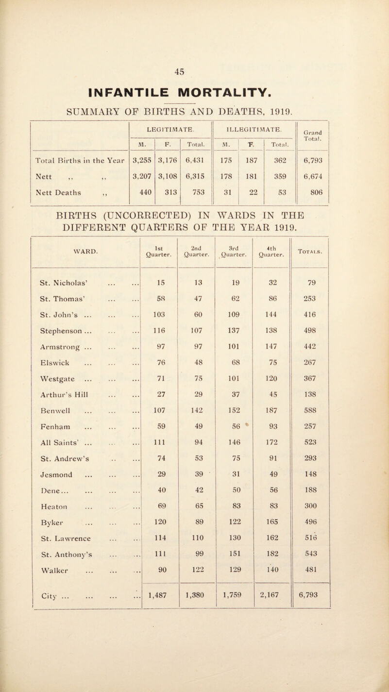 INFANTILE MORTALITY. SUMMARY OF BIRTHS AND DEATHS, 1919. LEGITIMATE. ILLEGITIMATE. Grand Total. M. F. Total. M. T. Total. Total Births in the Year 3,255 3,176 6,431 175 187 362 6,793 Nett ,, ,, 3,207 3,108 6,315 178 181 359 6,674 Nett Deaths ,, 440 313 753 31 22 53 806 BIRTHS (UNCORRECTED) IN WARDS IN THE DIFFERENT QUARTERS OF THE YEAR 1919. WARD. 1st Quarter. 2nd Quarter. 3rd Ouarter. 4th Quarter. Totals. St. Nicholas’ 15 13 19 32 79 St. Thomas’ 58 47 62 86 253 St. John’s ... 103 60 109 144 416 Stephenson ... 116 107 137 138 498 Armstrong ... 97 97 101 147 442 Elswick 76 48 68 75 267 Westgate 71 75 101 120 367 Arthur’s Hill 27 29 37 45 138 Benwell 107 142 152 187 588 Fenham 59 49 56 93 257 All Saints’ ... 111 94 146 172 523 St. Andrew’s 74 53 75 91 293 Jesmond 29 39 31 49 148 Dene... 40 42 50 56 188 Heaton 69 65 83 83 300 Byker 120 89 122 165 496 St. Lawrence 114 110 130 162 516 St. Anthony’s 111 99 151 182 543 Walker 90 122 129 140 481 City ... i 1,487 1,380 1,759 2,167 6,793