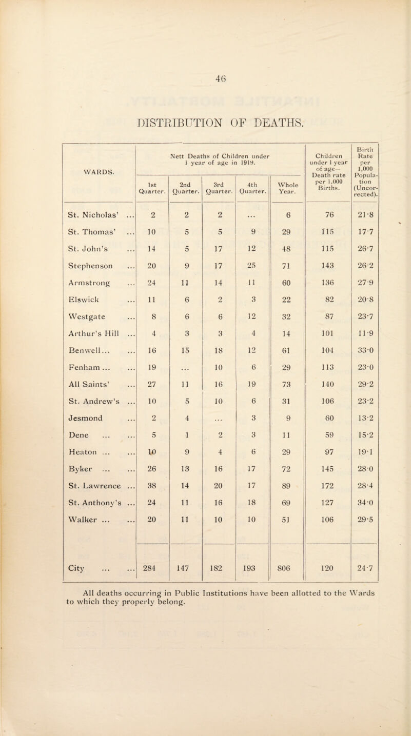 DISTRIBUTION OF DEATHS. WARDS. Nett Deaths of Children under 1 year of age in 1919. Children under 1 year of age— Death rate per 1,000 Births. Birth Rate per 1,000 Popula¬ tion (Uncor¬ rected). 1st Quarter. 2nd Quarter. 3rd Quarter. 4th Quarter. Whole Year. St. Nicholas’ ... 2 2 2 ... 6 76 21-8 St. Thomas’ 10 5 5 9 29 115 17 7 St. John’s 14 5 17 12 48 115 26-7 Stephenson 20 9 17 25 71 143 26 2 Armstrong 24 11 14 11 60 136 27-9 Elswick 11 6 2 3 22 82 208 Westgate 8 6 6 12 32 87 23-7 Arthur’s Hill 4 3 3 4 14 101 119 Benwell... 16 15 18 12 61 104 330 Fenham ... 19 ... 10 6 29 113 23-0 All Saints’ 27 11 16 19 73 140 29-2 St. Andrew’s ... 10 5 10 6 31 106 23-2 Jesmond 2 4 ... 3 9 60 13-2 Dene 5 1 2 3 11 59 15-2 Heaton ... 10 9 4 6 29 97 19-1 Byker 26 13 16 17 72 145 280 St. Lawrence ... 38 14 20 17 89 172 28-4 St. Anthony’s ... 24 11 16 18 69 127 34-0 Walker ... 20 11 10 10 51 106 29-5 City 284 147 182 193 806 120 247 All deaths occurring in Public Institutions have been allotted to the Wards to which they properly belong.