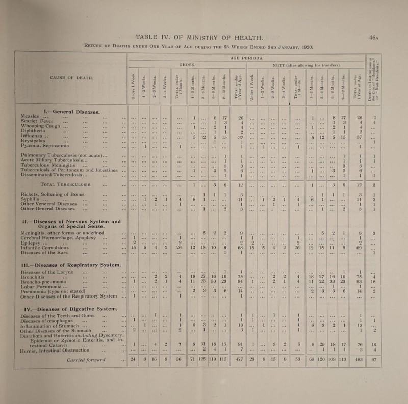 TABLE IV. OP MINISTRY OP HEALTH. 46a Return of Deaths under One Year of Age during the 53 Weeks Ended 3rd January, 1920. CAUSE OF DEATH. AGE PERIODS. Deaths in Institutions in the City of “ Residents’* or “ Non-Residents.” GROSS. NETT (after allowing for transfers). Under 1 Week. C/3 >> 0) £ J, 2—3 Weeks. 3—4 Weeks. Total under 1 Month. 1—3 Months. 3—6 Months. 6—9 Months. 9—12 Months. Total under 1 Year of Age. Under 1 Week. 1—2 Weeks. 2—3 Weeks. 3—4 Weeks. j Total under 1 Month 1—3 Months. 3—6 Months. 6—9 Months. 9—12 Months. Total under 1 Year of Age. I.—General Diseases. Measles ... 1 8 17 26 1 8 17 26 o Scarlet Fever 1 3 4 1 3 4 4 Whooping Cough ... 1 2 1 4 1 2 1 4 ... Diphtheria 1 1 2 1 1 2 Influenza... 5 12 5 15 37 5 12 5 15 37 Erysipelas 1 1 ... I 1 Pyaemia, Septicaemia 1 ... 1 ... ... • • • 1 1 ... 1 ... ... ... 1 1 ... Pulmonary Tuberculosis (not acute)... 1 1 1 1 1 Acute Miliary Tuberculosis... 1 1 . 1 1 1 Tuberculous Meningitis ... 3 3 3 3 1 Tuberculosis of Peritoneum and Intestines ... 1 3 2 6 1 3 2 6 Disseminated Tuberculosis... ... ... ... • • • ... ... 1 1 ... ... ... ... ... 1 1 1 Total Tuberculosis • • • ... ... 1 ... 3 8 12 . . . ... ... 1 ... 3 8 12 3 Rickets, Softening of Bones 1 1 1 3 1 1 1 3 1 1 Syphilis ... 1 2 1 4 6 1 ... 11 1 2 1 4 6 1 • • • 11 3 Other Venereal Diseases • • • 1 • • • 1 1 ... 1 1 ... 1 1 Other General Diseases ... • * * ... ... • • • 1 ... 2 3 ... • • ... ... ... 1 • • • 2 3 1 11.—Diseases of Nervous System and Organs of Special Sense. Meningitis, other forms or undefined • • •• • • • • • • • • • • • • • • • 5 2 2 9 ... • • • ... 5 2 1 8 3 Cerebral Haemorrhage, Apoplexy 1 • .. • • . . . . 1 • • • • • . . • . ... 1 1 ... • • • • • • 1 ... 1 . • • • • • 1 • • • Epilepsy ... 2 .. . . . . . . . 2 • • • ... . . . . • • 2 2 . . . . • . . • • 2 • • • • . • • . • • . • 9 Infantile Convulsions 15 5 4 2 26 12 15 10 5 68 15 5 4 2 26 12 15 11 5 69 • • • Diseases of the Ears ... ... ... ... ... ... ... ... 1 1 . . . • • • ... ... ... ... ... • • • ... ... 1 1II.—Diseases of Respiratory System. Diseases of the Larynx • • • • • • • • • • • • . • . ... • • . 1 1 • • • ... ... • • • • • • • • • 1 1 • • • Bronchitis • . • 2 2 4 18 27 16 10 75 ... 2 2 4 18 27 16 10 75 4 Broncho-pneumonia 1 2 1 4 11 23 33 23 94 1 2 1 4 11 22 33 23 93 16 Lobar Pneumonia ... . . . . . . . . . ... . . . ... . . . . . . . . . . . . ... • • • • • • • • • • • • 1 • • . 1 ... | Pneumonia (type not stated) • • • . . . . . . • • • 2 3 3 6 14 • • • ... • • • . . . 2 3 3 6 14 2 Other Diseases of the Respiratory System ... 1 ... • • • 1 .. . . . . ... 1 ... . . . • • • ... • • • • • • • . • ... ... IV.—Diseases of Digestive System. Diseases of the Teeth and Gums • • • ... 1 ... 1 ... . . . • • ... 1 1 ... 1 ... 1 • • • • • • • • • • . • 1 • • • Diseases of oesophagus 1 ... ... • • • 1 ... • • • ... . • • 1 1 ... ... ... 1 • • • • • • • • • ... 1 Inflammation of Stomach ... ... 1 ... ... 1 6 3 2 1 13 ... 1 ... • • • 1 6 3 2 1 13 ... Other Diseases of the Stomach 2 ... • • • ... 2 • • • 1 ... ... 3 1 ... • • • . • • 1 • • • ... ... * • • 1 2 Diarrhoea and Enteritis including Dysentery, Epidemic or Zymotic Enteritis, and In- testinal Catarrh 1 ... 4 2 7 8 31 18 17 81 1 ... 3 2 6 6 29 18 17 76 18 Hernia, Intestinal Obstruction ... • • • • • . ... ... • • • 2 4 1 7 ... ... ... • • • 1 “ 1 1 1 1 3 4 Curried forward . - -.. ... - 24 8 16 8 56 71 125 110 115 477 23 8 15 8 53 69 120 10S 113 1 463 67 -- 1