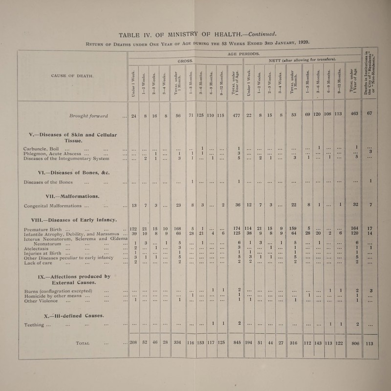 Rkturn of Deaths under One Year of Age during the 53 Weeks Ended 3rd January, 1920 T I CAUSE OF DEATH. AGE PERIODS. Deaths in Institutions in the City of “ Residents” or “Non-Residents.” GROSS. NETT (after allowing for transfers). Under 1 Week. 1—2 Weeks. 2—3 Weeks. 3—4 Weeks. Totai. under 1 Month. 1—3 Months. 1 3—6 Months. 8—9 Months. 9—12 Months. Total under 1 Year of Age. Under 1 Week. 1—2 Weeks. 2—3 Weeks. 3—4 Weeks. Total under 1 Month. 1—3 Months. * 3—6 Months. 6—9 Months. 9—12 Months. Total under 1 Year of Age Brought forward 24 8 16 8 56 71 125 110 115 477 22 8 15 8 53 69 120 108 113 463 J V.—Diseases of Skin and Cellular Tissue. Carbuncle, Boil • • • 1 • • • • • • 1 • • • • • • • • • ,»i • • • 1 • • • ... 1 Q Phlegmon, Acute Abscess ... • • • • • • • • • 1 • • • 1 1 1 • • • • . . 3 • • • « • • ... ... • • • • • • ... • • • • • * • • • c o Diseases of the Integumentary System ... ... 2 1 ... 3 1 • •• 1 • * * 5 • « • 2 1 • • • 3 1 1 5 • . • VI.—Diseases of Bones, &c. Diseases of the Bones ... ... ... ... 1 ... ... ... 1 ... ... ... • • • • • • ... ... • • * • * * • • • 1 VII.—Malformations. 1 Congenital Malformations ... ... 13 7 3 • • • 23 8 3 ... 2 36 12 7 3 • • • 22 8 1 • • • 1 32 7 l VIII.—Diseases of Early Infancy. Premature Birth ... 122 21 15 10 168 5 1 • • • • • • 174 114 21 15 9 159 5 • • • • • - • • • 164 17 Infantile Atrophy, Debility, and Marasmus • . . 39 10 8 9 66 28 21 4 6 125 38 9 8 9 64 28 20 2 6 120 14 Icterus Neonatorum, Sclerema and CEdema Neonatorum ... • . . 1 3 • . . 1 5 1 6 1 3 ... 1 5 • • • 1 6 ... I Atelectasis • • • 2 • • • 1 ... 3 • • • 3 ... • • • 1 ... 1 • • » • • • 1 1 Injuries at Birth ... • » . 1 • • • ... 1 • • • 1 1 • • • ... • • • 1 ... ... 1 • • • Other Diseases peculiar to early infancy • • • 3 1 1 ... 5 • • • 5 3 1 1 • • • 5 ... ... 5 • • • Lack of care ... 2 • • • • • • • • • 2 • • • 2 2 • • • • • • • • • 2 • • • • • • 2 • • • IX.—Affections produced by External Causes. Burns (conflagration excepted) • . . • • • ... • • • • • • • • • • • • ... 1 1 2 • • • « • • . . . • • • • • • • • • • • • 1 1 2 3 Homicide by other means ... ... • • • ... • • • ... 1 ... ... ... 1 • • • ... • • • ... • • • 1 • • • ... • • • 1 • • • Other Violence • • • 1 » • • • • • 1 • • • • • • • • • • * * 1 1 • • • • • • • • • 1 « • • • • • • • . • • • 1 • • • X.—Ill-defined Causes. Teething ... ... ... ... ... ... ... • • • • • * 1 1 2 ... ... • • • ... • • • • • • • • • 1 1 2 • • • ... 113 122 806