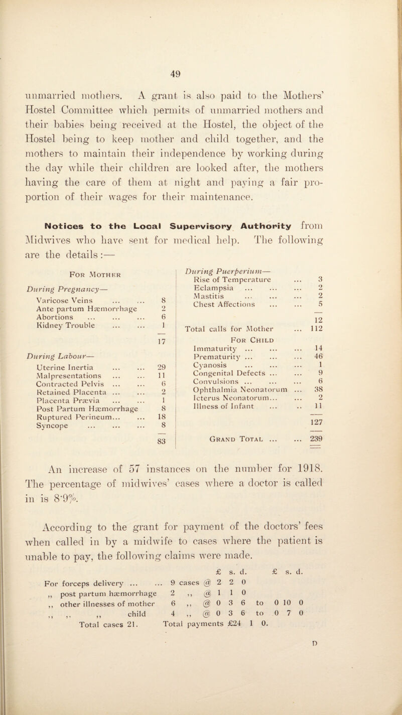 unmarried mothers. A grant is also paid to the Mothers’ Hostel Committee which permits of unmarried mothers and their babies being received at the Hostel, the object of the Hostel being to keep mother and child together, and the mothers to maintain their independence by working during the day while their children are looked after, the mothers having the care of them at night and paying a fair pro¬ portion of their wages for their maintenance. Notices to the Local Supervisory Authority from Midwives who have sent for medical help. The following are the details :— For Mother During Pregnancy— Varicose Veins ... ... 8 Ante partum Haemorrhage 2 Abortions ... ... ... 6 Kidney Trouble ... ... 1 17 During Labour— Uterine Inertia ... ... 29 Malpresentations ... ... 11 Contracted Pelvis ... ... 6 Retained Placenta ... ... 2 Placenta Praevia ... ... 1 Post Partum Haemorrhage 8 Ruptured Perineum... ... 18 Syncope ... ... ... 8 83 During Puerperiuni— Rise of Temperature ... 3 Eclampsia ... ... ... 2 Mastitis ... ... ... 2 Chest Affections ... ... 5 12 Total calls for Mother ... 112 For Child Immaturity ... ... ... 14 Prematurity ... ... ... 46 Cyanosis ... ... ... 1 Congenital Defects ... ... 9 Convulsions ... ... ... 6 Ophthalmia Neonatorum ... 3S Icterus Neonatorum... ... 2 Illness of Infant ... .. 11 127 Grand Total ... ... 239 An increase of 57 instances on the number for 1918. The percentage of midwives’ cases where a doctor is called in is 8-9% According to the grant for payment of the doctors’ fees when called in by a midwife to cases where the patient is unable to pay, the following claims were made. £ s. d. £ s. d. For forceps delivery ... ... 9 cases @2 2 0 ,, post partum haemorrhage 2 ,, @110 ,, other illnesses of mother 6 ,, @ 0 3 6 to 0 10 0 ,, ,, ,, child 4 ,, @036 to 070 Total cases 21. Total payments £24 1 0. D