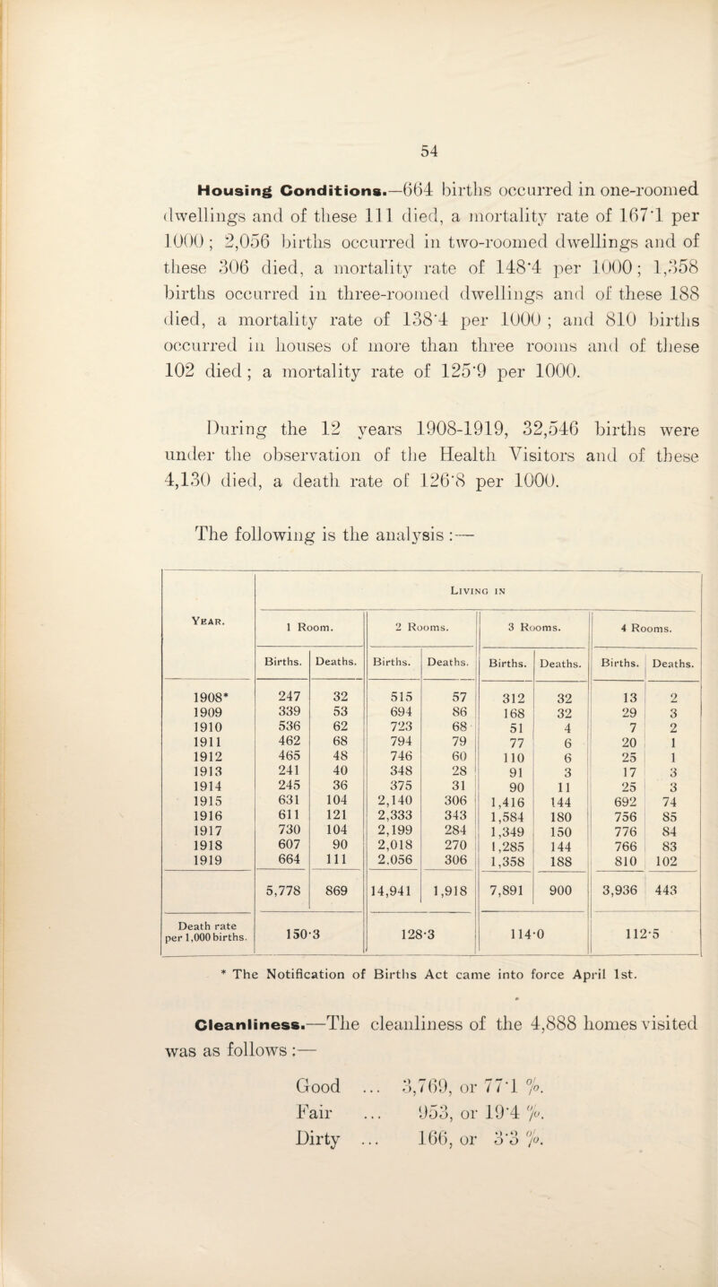 Housing Conditions.—664 births occurred in one-roomed dwellings and of these 111 died, a mortality rate of 167*1 per 1000 ; 2,056 births occurred in two-roomed dwellings and of these 306 died, a mortality rate of 148*4 per 1000; 1,358 births occurred in three-roomed dwellings and of these 188 died, a mortality rate of 138’4 per 1000 ; and 810 births occurred in houses of more than three rooms and of these 102 died ; a mortality rate of 125'9 per 1000. During the 12 years 1908-1919, 32,546 births were under the observation of the Health Visitors and of these 4,130 died, a death rate of 126‘8 per 1000. The following is the analysis : — Living in Year. 1 Room. 2 Rooms. 3 Rooms. I 4 Rooms. Births. Deaths. Births. Deaths. Births. Deaths. Births. Deaths. 1908* 247 32 515 57 312 32 13 2 1909 339 53 694 86 168 32 29 3 1910 536 62 723 68' 51 4 7 2 1911 462 68 794 79 77 6 20 1 1912 465 48 746 60 110 6 25 1 1913 241 40 348 28 91 3 17 3 1914 245 36 375 31 90 11 25 3 1915 631 104 2,140 306 1,416 144 692 74 1916 611 121 2,333 343 1,584 180 756 85 1917 730 104 2,199 284 1,349 150 776 84 1918 607 90 2,018 270 1,285 144 766 83 1919 664 111 2.056 306 1,358 188 810 102 5,778 869 14,941 1,918 7,891 900 3,936 443 Death rate per 1,000 births. 150-3 128-3 114-0 112-0 i_ * The Notification of Births Act came into force April 1st. The cleanliness of the 4,888 homes visited lood 'air )irty 3,769, or 77*1 % 953, or 19*4 % 166, or 3*3 y>. Cleanliness. was as follows