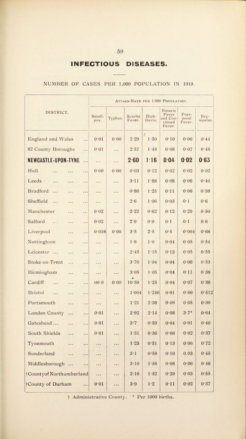 INFECTIOUS DISEASES. NUMBER OF CASES PER 1,000 POPULATION IN 1919. Attack-Rate per 1,000 Population. DISTRICT. Small¬ pox. Typhus. Scarlet Fever. Diph¬ theria. Enteric Fever and Con¬ tinued Fever. Puer¬ peral Fever. Ery¬ sipelas. England and Wales • • . o-oi o-oo 2-29 1 1-50 o-io 0-06 0-44 82 County Boroughs ... o-oi •.. 2-57 1-48 0-08 0-07 0-48 NEWCASTLE-UPON-TYNE ... 2 60 116 0 04 002 063 Hull . o-oo o-oo 0-03 012 0-02 0-02 0-02 Leeds ... ... 3-11 1-88 008 0-06 0-46 Bradford ... ... ... 0-86 1-25 0-11 0-06 0-38 Sheffield ... ... 2-6 106 0-03 01 0-6 Manchester 0-02 ... 2-22 0-62 012 0-20 0-50 Salford 0-02 ... 2-9 0-9 o-i 01 0-6 Liverpool 0-016 o-oo 3-5 2-5 0-5 0-064 0-68 Nottingham ... ... 1-8 1-9 0-04 005 0-54 Leicester ... ... ... 2-45 1-15 0-13 0-05 0-55 Stoke-on-Trent ... ... 3-70 1-94 0-04 006 0-53 Birmingham ... ... 3-05 1-05 0-04 0-11 0-38 Cardiff 00 9 000 10-59 1-25 0-04 0-07 0-38 Bristol • • • ... 1004 1-240 0-91 0-66 0-512 Portsmouth ... ... 1-21 2-38 0-09 005 0-30 London County ... o-oi ... 2-92 214 0-08 3-7* 0-64 Gateshead ... o-oi ... 3-7 0-59 0-04 o-oi 0-40 South Shields o-oi ... 1 *31 0-36 0-06 002 0-37 Tynemouth ... ... ... 1-25 0-51 013 0-06 0-72 Sunderland ... • • • ... 31 0*58 o-io 0.03 0-45 Middlesborough ... ... • • • ... 3-10 1-58 0-08 0-06 0-46 fCountyof Northumberland ... ... 2-16 1 *52 0-29 003 0*55 fCounty of Durham ... o-oi ... 3-9 1-2 0-11 0-02 0-37 f Administrative County. * Per 1000 births.