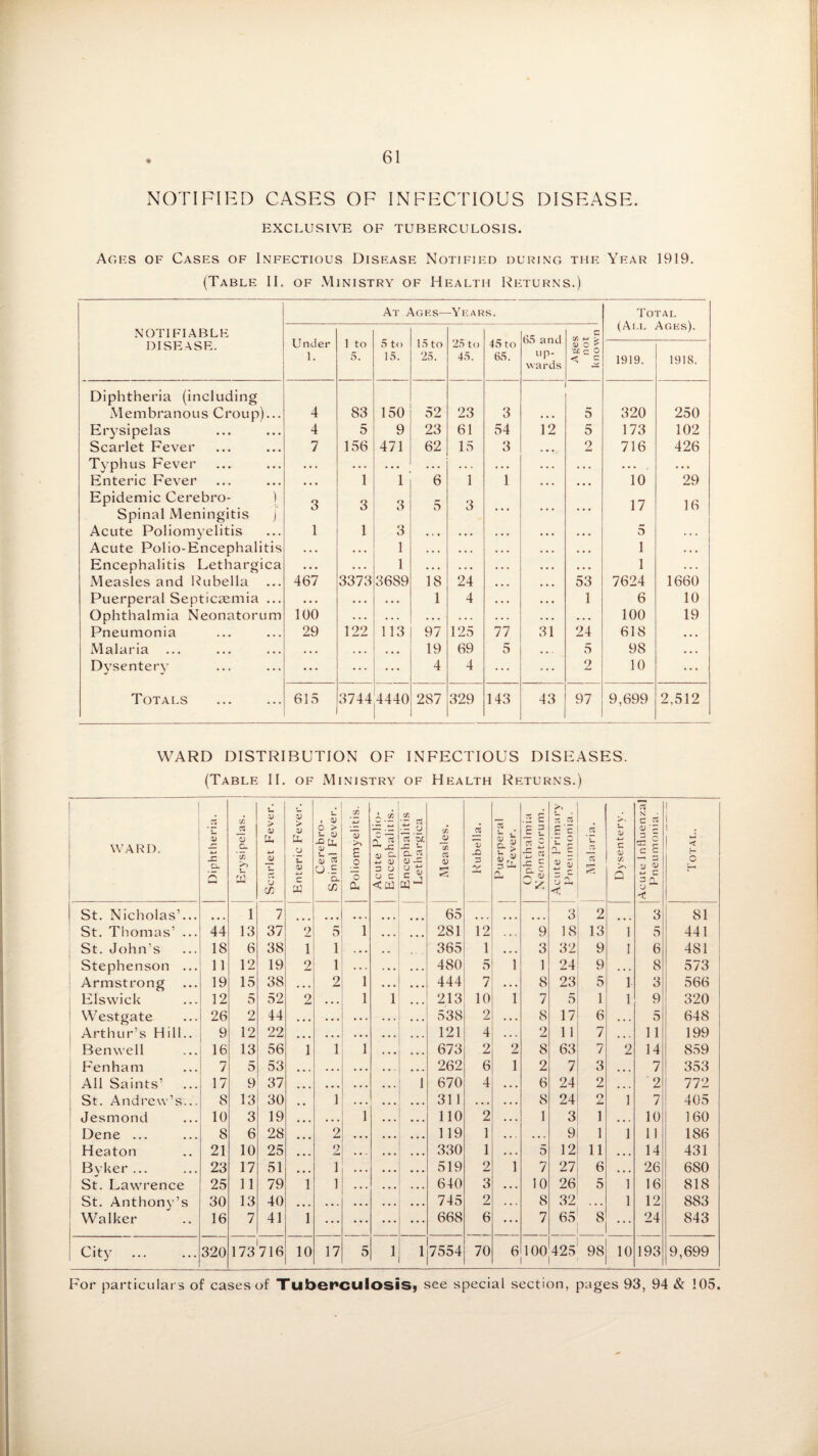 NOTIFIED CASES OF INFECTIOUS DISEASE. EXCLUSIVE OF TUBERCULOSIS. Ages of Cases of Infectious Disease Notified during the Year 1919. (Table II. of Ministry of Health Returns.) NOTIFIABLE DISEASE. At Ages— -Years. Total (All Ages). Under 1. 1 to 5. 5 to 15. 15 to 25. 25 to 45. 45 to 65. 65 and up¬ wards Ages not known 1919. 1918. Diphtheria (including Membranous Croup)... 4 83 150 52 23 3 ... 5 320 250 Erysipelas 4 5 9 23 61 54 12 5 173 102 Scarlet Fever 7 156 471 62 15 3 , , , 2 716 426 Typhus Fever • • • ... • • • ... • . . • • • • • • • • • ... . , . Enteric Fever • • • 1 1 6 1 1 • • • ... 10 29 Epidemic Cerebro- ) 3 3 3 5 3 17 16 Spinal Meningitis ) Acute Poliomyelitis 1 1 3 «. • • • • • • • • • • 5 . . . Acute Polio-Encephalitis • • • • • . 1 ... . . . • • . • . • 1 * . • Encephalitis Lethargica • • • . . . 1 •.. . . . • • . • . • 1 . . . Measles and Rubella 467 3373 3689 18 24 • • • 53 7624 1660 Puerperal Septicaemia ... • • • • • . • • • 1 4 • • • 1 6 10 Ophthalmia Neonatorum 100 . . . • • . • • . . • . ... ... 100 19 Pneumonia 29 122 113 97 125 77 31 24 618 • • • Malaria • • • . • . • • • 19 69 5 . . . 5 98 • • . Dysentery ... ... ... 4 4 ... ... 2 10 ... Totals 615 3744 4440 287 329 143 43 97 9,699 2,512 WARD DISTRIBUTION OF INFECTIOUS DISEASES. (Table II. of Ministry of Health Returns.) WARD. Diphtheria. Erysipelas. Scarlet Fever. Enteric Fever. Cerebro- Spinal Fever. Poliomyelitis. Acute Polio- j Encephalitis. Encephalitis Lethargica Measles. Rubella. Puerperal Fever. Ophthalmia Neonatorum. Acute Primary Pneumonia. z 15 Dysentery. Acute Influenza] Pneu monia. Total. St. Nicholas’... ... 1 7 ... • • . 65 • • • ... ... 3 2 3 81 St. Thomas’ ... 44 13 37 2 5 1 281 12 9 18 13 1 5 441 St. John’s 18 6 38 1 1 . • • 365 1 • • . 3 32 9 1 6 481 Stephenson ... 11 12 19 2 1 . . . 480 5 1 1 24 9 • • • 8 573 Armstrong 19 15 38 • • • 2 1 444 7 • . . 8 23 5 1 3 566 Elswick 12 5 52 2 • • • 1 1 213 10 1 7 5 1 1 9 320 Westgate 26 2 44 . • . . . . 538 2 . . . 8 17 6 . • . 5 648 Arthur’s Hill.. 9 12 22 • • . • • . 121 4 . . . 2 11 7 ... 11 199 Bemvell 16 13 56 1 1 1 673 2 2 8 63 7 2 14 859 Fenham 7 5 53 • • • • • • 262 6 1 2 7 3 ... 7 353 All Saints’ 17 9 37 • • • • • • 1 670 4 • • • 6 24 2 ... 2 772 St. Andrew’s... 8 13 30 1 . • . 311 . • « . . . 8 24 O A 1 7 405 Jesmond 10 3 19 • • • 1 110 2 • . . 1 3 1 ... 10 160 Dene ... 8 6 28 2 • • • 119 1 • . . . . . 9 1 1 11 186 Heaton 21 10 25 2 330 1 • • . 5 12 11 ... 14 431 Byker. 23 17 51 1 • • • 519 2 1 7 27 6 ... 26 680 St. Lawrence 25 11 79 1 1 . , . 640 3 ... 10 26 5 1 16 818 St. Anthony’s 30 13 40 , , , . . . • • . 745 2 . . . 8 32 . • . 1 12 883 Walker 16 7 41 1 ... ... 668 6 • • • 7 65 8 ... 24 843 City . 320 173716 10 17 5 1 1 7554 70 6 100 425 98 10 193 9,699 For particulars of cases of Tuberculosis, see special section, pages 93, 94 & 105,