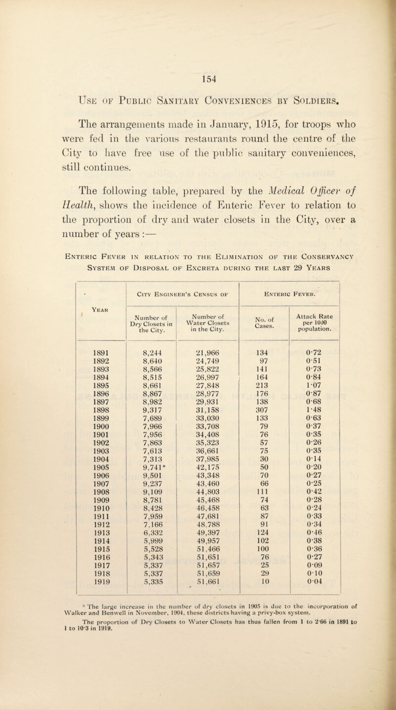 Use of Public Sanitary Conveniences by Soldiers. The arrangements made in January, 1915, for troops who were fed in the various restaurants round the centre of the City to have free use of the public sanitary conveniences, still continues. The following table, prepared by the Medical Officer of Health, shows the incidence of Enteric Fever to relation to the proportion of dry and water closets in the City, over a number of years :— Enteric Fever in relation to the Elimination of the Conservancy System of Disposal of Excreta during the last 29 Years Yeah / City Engineer’s Census of Enteric Fever. Number of Dry Closets in the City. Number of Water Closets in the City. No. of Cases. Attack Rate per 1000 population. 1891 8,244 21,966 134 072 1892 8,640 24,749 97 0-51 1893 8,566 25,822 141 0-73 1894 8,515 26,997 164 0-84 1895 8,661 27,848 213 1-07 1896 8,867 28,977 176 0-87 1897 8,982 29,931 138 0-68 1898 9,317 31,158 307 1-48 1899 7,689 33,030 133 0-63 1900 7,966 33,708 79 037 1901 7,956 34,408 76 0-35 1902 7,863 35,323 57 0-26 1903 7,613 36,661 75 0-35 1904 7,313 37,985 30 014 1905 9,741* 42,175 50 0-20 1906 9,501 43,348 70 0’27 1907 9,237 43,460 66 0-25 1908 9,109 44,803 111 0-42 1909 8,781 45,468 74 0-28 1910 8,428 46,458 63 0-24 1911 7,959 47,681 87 0-33 1912 7,166 48,788 91 0-34 1913 6,332 49,397 124 0-46 1914 5,999 49,957 102 0-38 1915 5,528 51,466 100 0-36 1916 5,343 51,651 76 0-27 1917 5,337 51,657 25 0-09 1918 5,337 51,659 29 010 1919 5,335 51,661 10 0-04 * The large increase in the number of dry closets in 1905 is due to the incorporation of Walker and Benvvell in November, 1904, these districtshaving a privy-box system. The proportion of Dry Closets to Water Closets has thus fallen from 1 to 2'66 in 1891 to 1 to 10-3 in 1919.