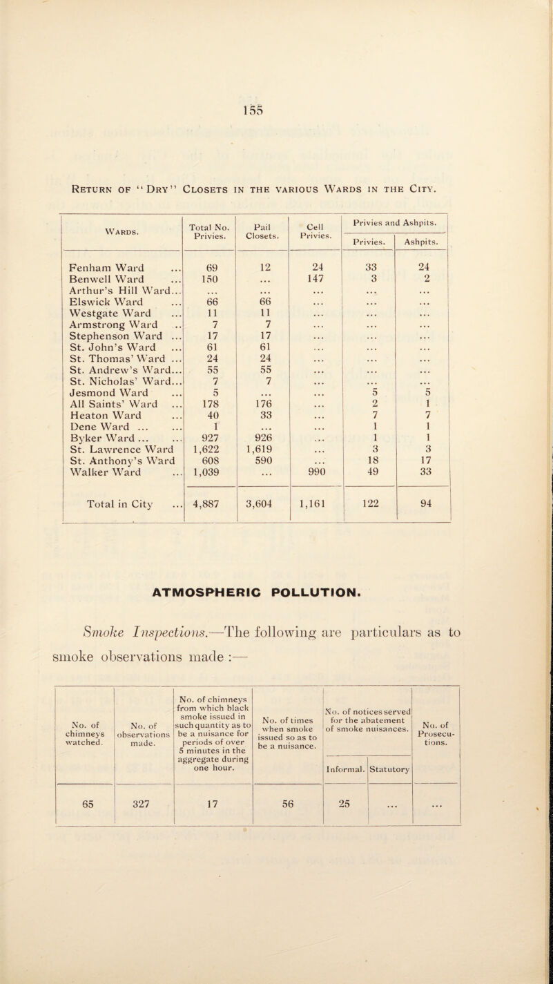 Return of “Dry” Closets in the various Wards in the City. Wards. Total No. Privies. Pail Closets. | Cell Privies. Privies and Ashpits. Privies. Ashpits. Fenham Ward 69 12 24 33 24 Benwell Ward 150 • • • 147 3 2 Arthur’s Hill Ward... • • • • • • ... • • . • . . Elswick Ward 66 66 • • • Westgate Ward 11 11 ... Armstrong Ward 7 7 Stephenson Ward ... 17 17 St. John’s Ward 61 61 St. Thomas’Ward ... 24 24 St. Andrew’s Ward... 55 55 St. Nicholas’ Ward... 7 7 • • • Jesmond Ward 5 ... 5 5 All Saints’ Ward 178 176 2 1 Heaton Ward 40 33 7 7 Dene Ward ... 1 • • • 1 1 Byker Ward ... 927 926 1 1 St. Lawrence Ward 1,622 1,619 3 3 St. Anthony’s Ward 608 590 18 17 Walker Ward 1,039 ... 990 49 33 Total in City 4,887 3,604 1,161 122 94 ATMOSPHERIC POLLUTION. Smoke Inspections.—The following are particulars as to smoke observations made — No. of chimneys watched. No. of observations made. No. of chimneys from which black smoke issued in such quantity as to be a nuisance for periods of over 5 minutes in the aggregate during one hour. No. of times when smoke issued so as to be a nuisance. No. of notices served for the abatement of smoke nuisances. No. of Prosecu¬ tions. Informal. Statutory 65 327 17 56 25 ... ...