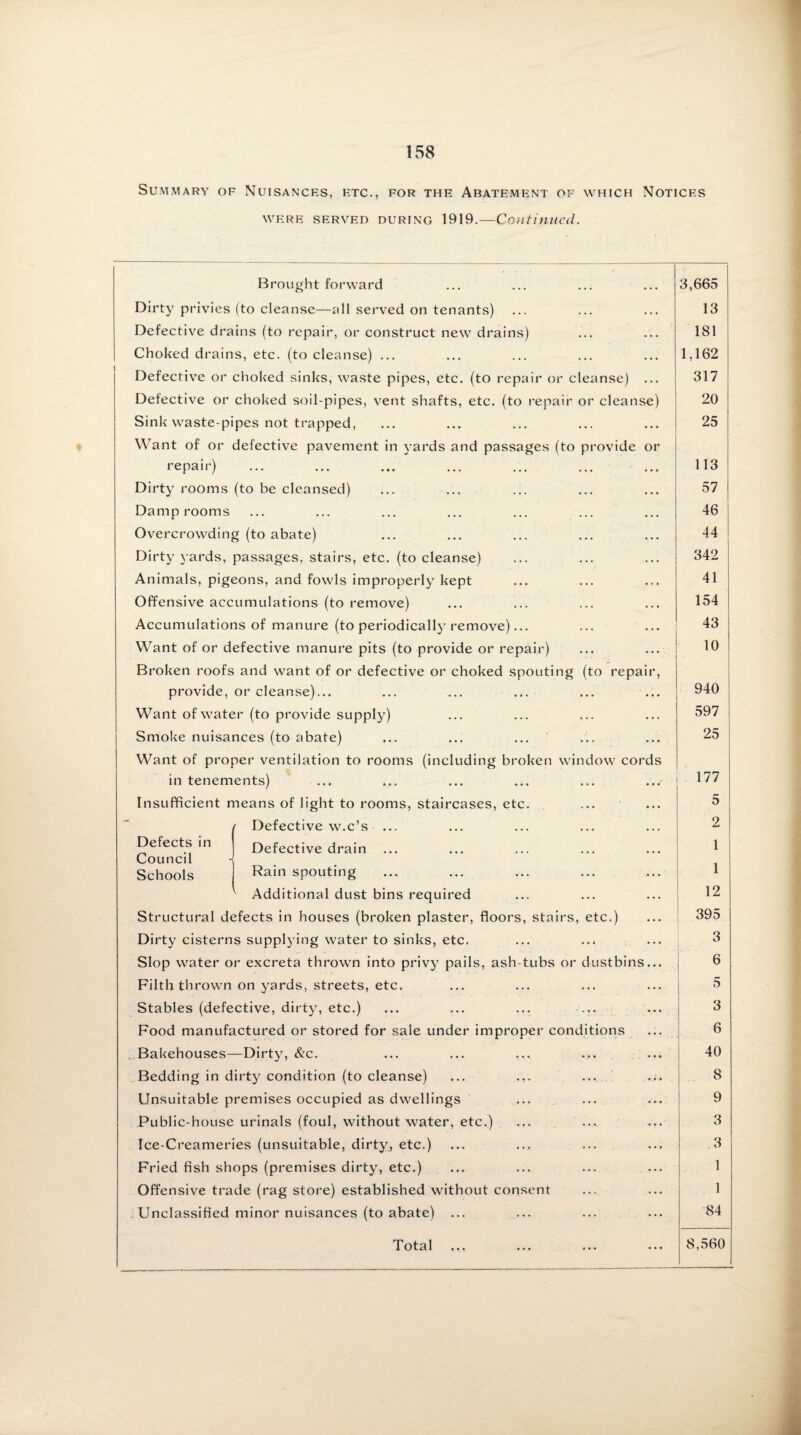 Summary of Nuisances, etc., for the Abatement of which Notices WERE SERVED during 1919.—Continued. Brought forward Dirty privies (to cleanse—all served on tenants) Defective drains (to repair, or construct new drains) Choked drains, etc. (to cleanse) ... Defective or choked sinks, waste pipes, etc. (to repair or cleanse) ... Defective or choked soil-pipes, vent shafts, etc. (to repair or cleanse) Sink waste-pipes not trapped, Want of or defective pavement in yards and passages (to provide or repair) Dirty rooms (to be cleansed) Damp rooms Overcrowding (to abate) Dirty yards, passages, stairs, etc. (to cleanse) Animals, pigeons, and fowls improperly kept Offensive accumulations (to remove) Accumulations of manure (to periodically remove)... Want of or defective manure pits (to provide or repair) Broken roofs and want of or defective or choked spouting (to repair, provide, or cleanse)... Want of water (to provide supply) Smoke nuisances (to abate) Want of proper ventilation to rooms (including broken window cords in tenements) Insufficient means of light to rooms, staircases, etc. r Defective w.c’s ... Defects in Defective drain Council •< Schools Rain spouting Additional dust bins required Structural defects in houses (broken plaster, floors, stairs, etc.) Dirty cisterns supplying water to sinks, etc, ... ..* Slop water or excreta thrown into privy pails, ash-tubs or dustbins... Filth thrown on yards, streets, etc. Stables (defective, dirty, etc.) ... ... ... ... Food manufactured or stored for sale under improper conditions . Bakehouses—Dirty, &c. Bedding in dirty condition (to cleanse) ... ... Unsuitable premises occupied as dwellings Public-house urinals (foul, without water, etc.) Ice-Creameries (unsuitable, dirty, etc.) Fried fish shops (premises dirty, etc.) Offensive trade (rag store) established without consent Unclassified minor nuisances (to abate) ... T otal ... ... ... ••• 3,665 13 181 1,162 317 20 25 113 57 46 44 342 41 154 43 10 940 597 25 177 5 2 1 1 12 395 3 6 5 3 6 40 8 9 3 3 1 1 84 8,560