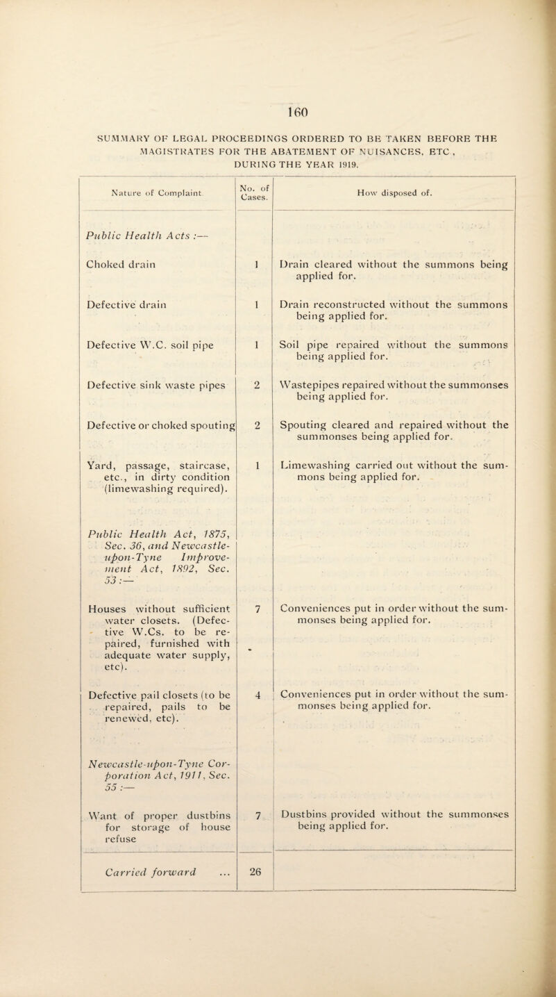 SUMMARY OF LEGAL PROCEEDINGS ORDERED TO BE TAKEN BEFORE THE MAGISTRATES FOR THE ABATEMENT OF NUISANCES, ETC , DURING THE YEAR 1919. Nature of Complaint No. of Cases. How disposed of. Public Health Acts :— ' • • • ' Choked drain 1 Drain cleared without the summons being applied for. Defective drain 1 Drain reconstructed without the summons being applied for. Defective W.C. soil pipe 1 Soil pipe repaired without the summons being applied for. Defective sink waste pipes 2 Wastepipes repaired without the summonses being applied for. Defective or choked spouting 2 Spouting cleared and repaired without the summonses being applied for. Yard, passage, staircase, etc., in dirt}' condition (limewashing required). 1 Limewashing carried out without the sum¬ mons being applied for. Public Health Act, 1875, Sec. 36, and Newcastle- upon-Tyne Improve¬ ment Act, 1892, Sec. 53 Houses without sufficient water closets. (Defec¬ tive VV.Cs. to be re¬ paired, furnished with adequate water supply, etc). 7 Conveniences put in order without the sum¬ monses being applied for. Defective pail closets (to be repaired, pails to be renewed, etc). 4 Conveniences put in order without the sum¬ monses being applied for. Newcastle-upon-Tyne Cor¬ poration Act, 1911, Sec. 55 :— Want of proper dustbins for storage of house refuse 7 Dustbins provided without the summonses being applied for.