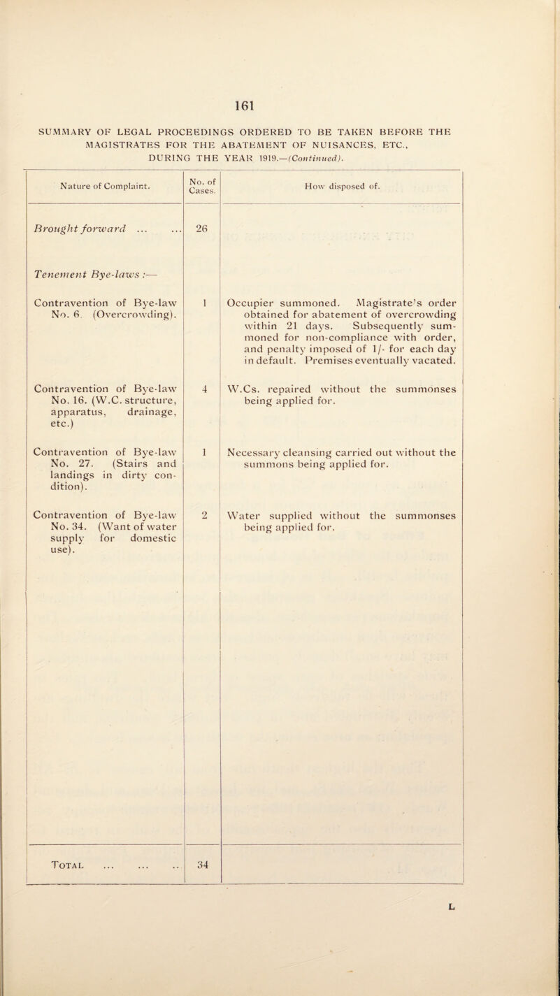 SUMMARY OF LEGAL PROCEEDINGS ORDERED TO BE TAKEN BEFORE THE MAGISTRATES FOR THE ABATEMENT OF NUISANCES, ETC., DURING THE YEAR 1919.—(Continued). Nature of Complaint. No. of Cases. How disposed of. Brought forward ... 26 V *  ' C • J . . S Tenement Bye-laxvs Contravention of Bye-law No. 6. (Overcrowding). 1 Occupier summoned. Magistrate’s order obtained for abatement of overcrowding , within 21 days. Subsequently sum¬ moned for non-compliance with order, and penalty imposed of 1/- for each day in default. Premises eventually vacated. Contravention of Bye-law No. 16. (W.C. structure, apparatus, drainage, etc.) 4 W.Cs. repaired without the summonses being applied for. Contravention of Bye-law No. 27. (Stairs and landings in dirty con¬ dition). 1 Necessary cleansing carried out without the summons being applied for. Contravention of Bye-law No. 34. (Want of water supply for domestic use). 2 Water supplied without the summonses being applied for. Total 34 L