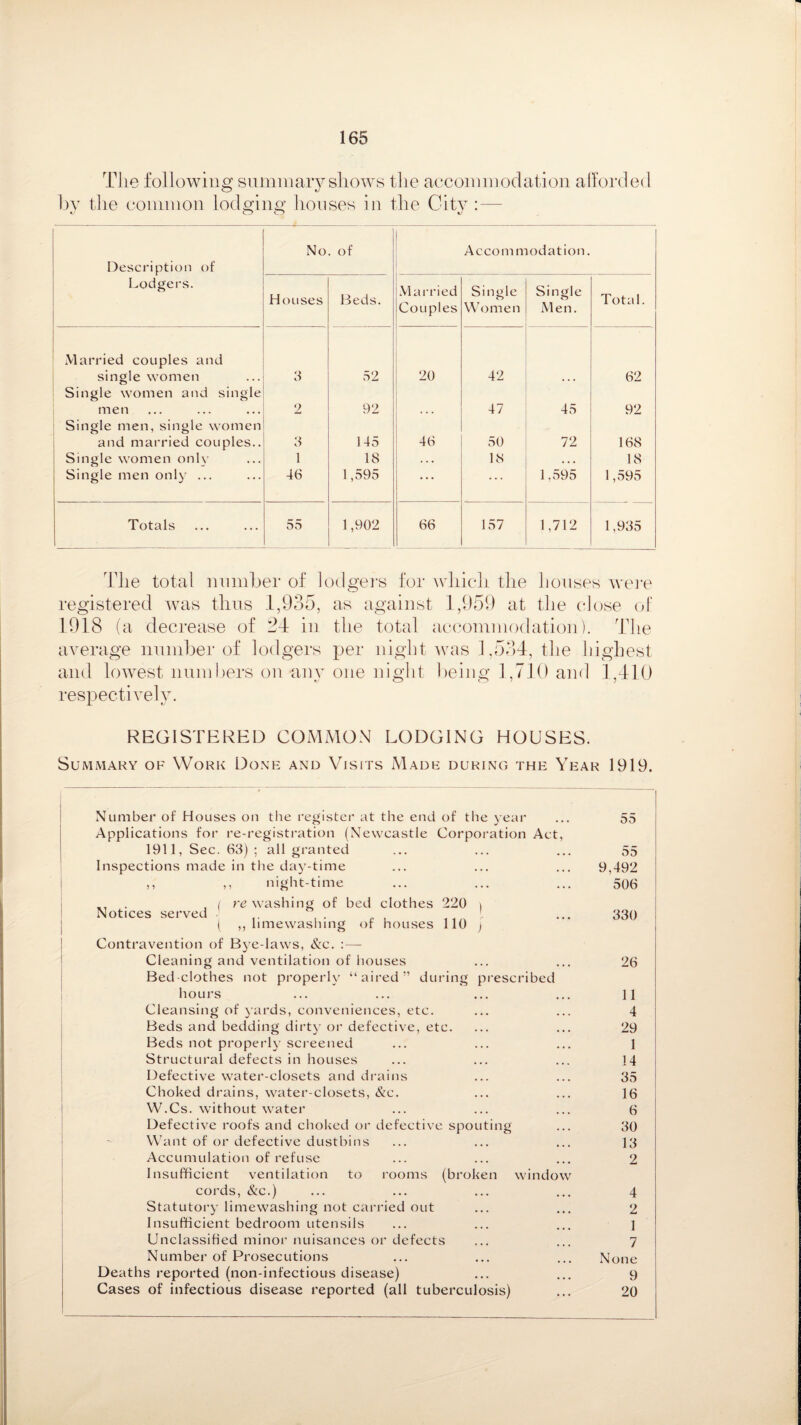 The following summary shows the accommodation afforded by the common lodging houses in the City:— •. O O Description of Lodgers. No of Accom modation. Houses Beds. M arried Couples Single Women Single Men. Total. Married couples and single women 3 52 20 42 ... 62 Single women and single men 2 92 . . . 47 45 92 Single men, single women and married couples.. 3 145 46 50 72 168 Single women onlv 1 18 . • • 18 • • • 18 Single men only ... 46 1,595 ... ... 1.595 1,595 Totals 55 1,902 66 157 1,712 1,935 The total number of lodgers for which the houses were registered was thus 1,935, as against 1,959 at the close of 1918 (a decrease of 54 in the total accommodation). The average number of lodgers per night was 1,534, the highest and lowest numbers on any one night being 1,710 and 1,410 respectively. REGISTERED COMMON LODGING HOUSES. Summary of Work Done and Visits Made during the Year 1919. Number of Houses on the register at the end of the year Applications for re-registration (Newcastle Corporation Act, 1911, Sec. 63) ; all granted Inspections made in the day-time ,, ,, night-time re washing of bed clothes Notices served limewashing of houses 220 110 Contravention of Bye-laws, &c. :—- Cleaning and ventilation of houses Bed clothes not properly “aired” during prescribed hours Cleansing of yards, conveniences, etc. Beds and bedding dirty or defective, etc. Beds not properly screened Structural defects in houses Defective water-closets and drains Choked drains, water-closets, &c. W.Cs. without water Defective roofs and choked or defective spouting Want of or defective dustbins Accumulation of refuse Insufficient ventilation to rooms (broken window cords, &c.) Statutory limewashing not carried out Insufficient bedroom utensils Unclassified minor nuisances or defects Number of Prosecutions Deaths reported (non-infectious disease) Cases of infectious disease reported (all tuberculosis) DO 55 9,492 506 330 26 11 4 29 1 14 35 16 6 30 13 2 4 2 1 7 None 9 20