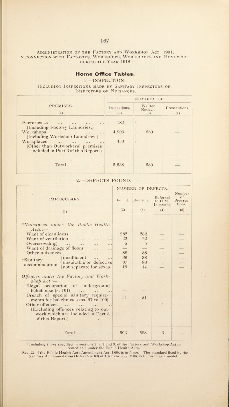Administration of the Factory and Workshop Act, 1901, IN CONNECTION WITH FACTORIES, WORKSHOPS, WORKPLACES AND HOMEWORK, DURING THE YEAR 1919. Home Office Tables. 1.—INSPECTION. Including Inspections made by Sanitary Inspectors or Inspectors of Nuisances. PREMISES. (1) NUMBER OF Inspections. (2) Written Notices. (3) Prosecutions. (4) Factories ... (Including Factory Laundries.) Workshops (Including Workshop Laundries.) Workplaces (Other than Outworkers’ premises included in Part 3 of this; Report.) Total 182 4,903 453 l 589 ) — 5,538 589 — 2.—DEFECTS FOUND. NUMBER OF DEFECTS. PARTICULARS. (1) Found. (2) Remedied. (3) Referred to H.M. Inspector. (4) Number of Prosecu¬ tions. (5) I *Nuisances under the Public Health Acts Want of cleanliness 282 282 — Want of ventilation 22 22 — Overcrowding 5 5 — Want of drainage of floors — — — — Other nuisances ... 88 88 1 — . (insufficient t am at} unsuitable or defective accommodation , , , , (not separate tor sexes Offences under the Factory and Work¬ shop Act:— Illegal occupation of underground 39 38 _ _ 87 88 1 — 19 14 bakehouse (s. 101) Breach of special sanitary require- ) , i 51 — — ments for bakehouses (ss. 97 to 100) j Other offences (Excluding offences relating to out¬ work which are included in Part 3 of this Report.) 1 Total ... 593 588 3 * Including those specified in sections 2, 3, 7 and 8, of the Factory and Workshop Act as remediable under the Public Health Acts. j- Sec. 22 of the Public Health Acts Amendment Act, 1890, is in force. The standard fixed by the Sanitary Accommodation Order (No. 89) of 4th February 1903, is followed as a model,