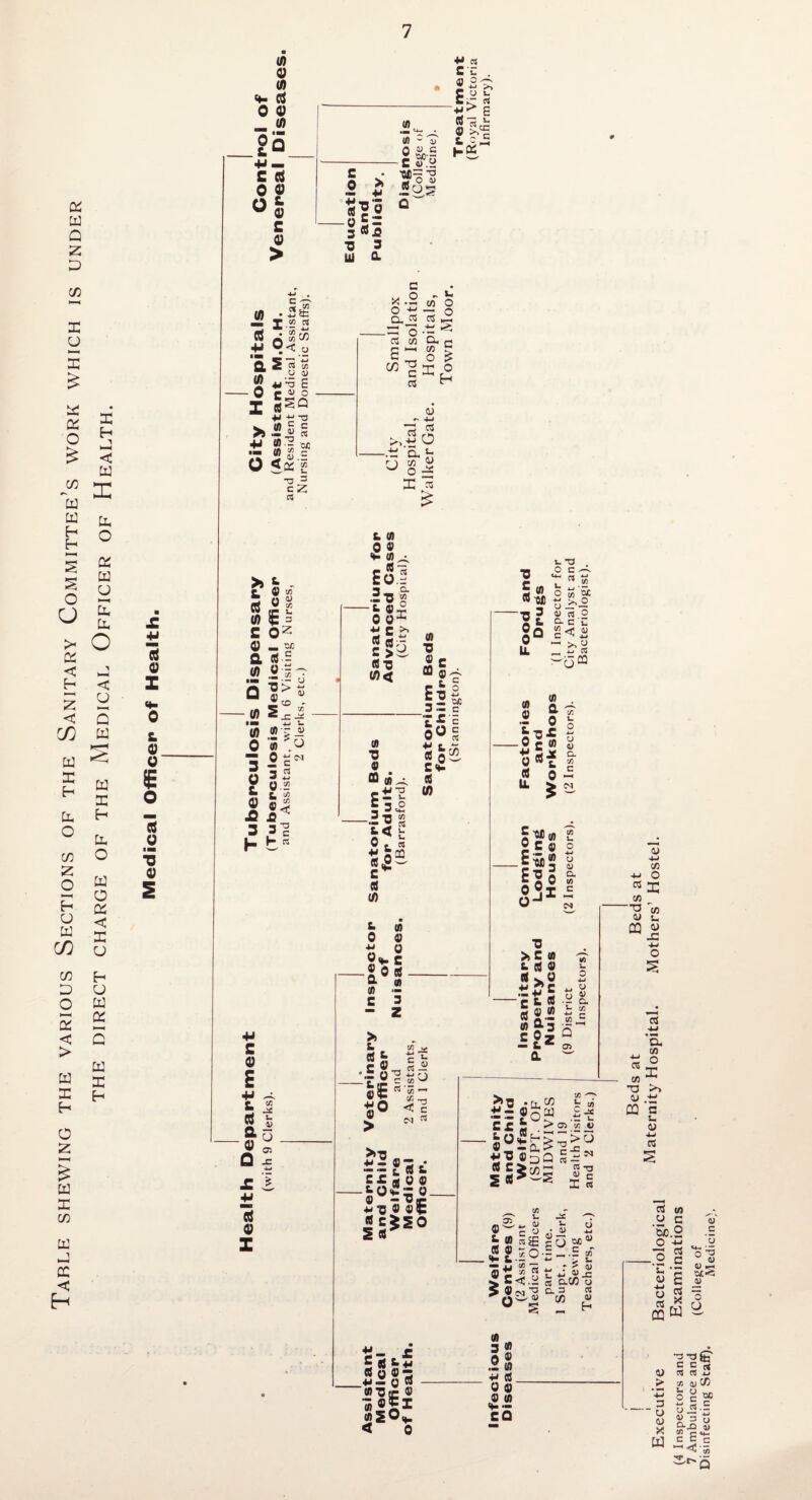 Table shewing the various Sections of the Sanitary Committee’s work which is under THE DIRECT CHARGE OF THE MEDICAL OFFICER OF HEALTH. in <u m «♦- cs o « m .25 c 75 o « c 0) > 0 * ■- -H -§s5 ■o 3 yj a <n, HI ft i) Z ttfc .. - c <u .y •00= ■a fug 4) - c Wrj ■M R E'E . * >> r CC ' c 5 © >, n Q W >■ j as 0) • T w c< ojj^ “ *12 C/3 u a> *5 E x «SQ +j -m -a - (0 c c es a> i & a? o (E o 5 o 0) § 4J '35 •- 0) '£ O <x *o c OS - cx c/3 X- C/3 L. cZ as >» S - t gss S es £ Oz 0) - ^ a «-s 0) .0 C/3 u Q ^ « 5 ® * -4-J i- tfl r U » u 0 £ IN cl in w o 3 _ Q cn L 3 ^ L C h r 4-1 £ 4J & in . Jt (a u 2 4) • 2 £ l d « X c S-2j3 S Q. C3 CCS *2 as co Q, c E~ § I w c z P a ^ <d 44 >>•? O -- ^ h r ) CO D X « & in 0 © <H 0)^ Eol 3 0. T Z O *• # >r 0 O1 * £ >* = > (8 ‘O tf)< u tf) ■o « m II 44 ”3 0 « c 00 _ fc 5= E o s 3 — c ■££ E « 0§ c«S (8 (0 7) |<E 0 - C^J (8,0^ (8 m t (0 o © *• o 2s-c ® 0 (8 a. a) HI - C 3 - z > L ’.E 012 «° C/3 Lf = ■£ §« r \ - 00 ^ K 3! j£ 3 c CM « >■5 £=S«£ C £ t © © -to«2= o. # — w c +J ? « ©t |S^° ■0 c in C/3 rt-oc 0 §■ LL i- T3 O C - ^ as t- ^ •- O M cx -M O y —— 4) rt o ci c ’£ S<5J -uCQ in . W Q. ^ .2 o 2 -o?» s Q <8 - -y} C8o- U. ^ CM o'SPw 2 2 c © o - - © J«S s io» s S®i | u >£ m t (8 © (8 0 -M “ - c t (8 fl «.£ m £ 3 = 2z fl. M u o ^ O y 4) .S£ -C Q > H . iiS5 °la -S3 C/5 ^ c Jg / K. .X U >03 W W - SS*£i Z M W -»3 ^ C I R 35 2 js- 4) S- ««;w y • 5 2 .£2io!-.| 2 > C <; .Si « aC/D u 5 ® 3 a 3 R ii cn « S - ^ ■M _ »; (8 o © 3 +i« 0 » WOtr © ’5 (flSO«4- < 0 3 * 0 ® Z IS) 4-1 (8 0 0 <2.2 £ Q CD -M X O X cn  w CD t. QQ id JZ 4-» o s cS ■*-> ‘a, s| CO T3 >> <D .a x G U D 4-1 CS c8 <o <D C 5o.2 o -M o g 4- V 44 CD as E aj X X w 4) C O 03 u 4) S 4) 0 CJ 4) > *44 3 “ CD <D X X •3T3& c c 13 r «  ■j> <d US S g * y R- = J> 3 y ^•^3 4> 2 C — etc Xt-Q