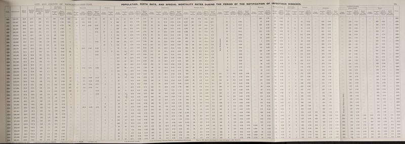 Population. Birth Rate. General Death Rate. Infantile Mortality (Deaths per 1,000 Births). Zymotic Dl AIM Rate. Diarrhcea (All Ages). Number of Deaths. Death Rate per 1.000 Popu¬ lation. Cases Notified. Number of Deaths. Case Mortality percent. Death Rate per 1,000 Popu¬ lation. Attack Rate per 1,000 ! Population!! Cases Notified. Number of Deaths. 1883 |1 153,756 35-6 1 247 168 41 105 0-68 493 60 12-2 0 39 3-2 1884 157,567 38-5 22-5 156 3-2 164 104 174 12 70 007 1-1 1885 161,526 36-2 24 7 174 4-3 113 0-70 70 3 4 3 002 0-43 1886 165,585 369 20-7 156 2-4 147 0-89 5 ... 003 1887 169,745 36-1 23-3 174 31 115 0-68 7 004 1888 174,012 34 5 18-7 138 1-3 66 0-38 1889 178,385 34-2 226 175 2-8 198 111 1890 182,866 360 23-4 169 1-9 157 086 4 002 1891 186,976 357 23-6 175 2 5 83 0-44 1892 189,770 34-6 19 8 150 1-5 73 0-38 4 1 250 o-oo 002 1893 192,478 34 4 21-4 174 2 4 154 0-80 25 013 1894 195,285 320 18 8 157 20 79 0-40 2 001 1895 198,141 32-4 20-8 186 2-2 152 0-77 1896 201,035 33-3 194 165 1-9 77 0 38 1897 203,871 33-5 200 177 17 142 0 70 1898 206,950 34 0 22 5 190 2-4 146 0-71 17 3 17 6 0 01 008 1899 209,973 34-2 22 0 193 1-7 146 0-70 1900 213,039 33-4 21 0 169 14 83 0-39 1901 216,150 32-0 21-2 177 2*2 249 116 25 1 40 000 0-12 1902 216,275 33 6 19-9 139 1*6 57 0-26 13 i 7-7 000 006 1903 217,010 31-8 191 166 ii 118 0-54 155 9 58 004 0-71 1904 217,862 31-6 19-5 155 1-6 99 0-45 351 17 4-8 OOS 1-6 1905 255,160 33-2 180 138 1-4 144 0 56 103 2 1-9 ... 0-40 1906 257,113 31-9 18-8 153 2-2 257 100 8 ... 003 1907 259,082 31-2 17-8 125 1*5 46 018 1 1908 261,065 321 18-4 139 14 145 055 ... 1909 263,064 292 16-9 122 1-3 50 019 1910 265,077 28-4 160 123 1-2 103 0-39 3 1 333 000 001 1911 267,261 265 16-4 137 1-8 179 0-67 1912 269,193 267 14-3 101 1-4 86 0 32 1913 271,295 275 15-5 122 1-3 186 0 69 ... 1914 271,523 278 17-2 137 23 302 1-11 1915 278,107 1278 •17-2 133 1-9 214 0-77 ... 1916 278,107 262 *15-9 123 11 152 1 055 ... ... 1917 278,107 234 *150 113 1-1 148 0 53 ... 1918 278,107 23 3 *17-3 107 1-0 123 j 0-44 ... ... 1919 275,099 }233 | *17-6 120 0-9 132 0-48 ... ... 1920 286,061 ||280 1 14-0 101 1 0-9 1 131 0-46 ... ... ... 96 17 9 1 37 4 7 17 19 6 10 5 24 6 7 Enteric Fever. Cases Notified. Number of Deaths. 216 260 253 205 325 122 136 198 134 97 141 164 213 176 138 307 133 79 76 57 75 30 50 70 66 111 74 63 87 91 124 102 100 76 25 29 10 10 ■42 47 56 34 • 42 23 19- 35 , 24 14 25 • 30 ' 48 33 33 66 • 99 18 • 12( 8 9’ 7' 11 ■ 13. 11* 14 19 9 10 15 15 21' 12 10 2 2 2 $2 Case Mortality per cent. 19-4 181 22-1 166 12-9 189 140 17-7 17-9 14*4 17- 7 18- 3 225 18*7 23*9 21- 5 16*5 22- 8 15- 8 140 120 23 3 220 18-6 16 6 126 257 14 3 11*5 16- 5 12-1 20-6 12*0 13*2 8 0 69 200 10 0 Death Rate per 1,000 Popu¬ lation. Attack Rate per 1.000 Population 0-27 030 035 021 025 013 Oil 019 013 007 013 015 024 016 016 032 0-10 008 006 004 004 003 004 005 004 005 0-07 003 004 006 0-06 008 004 004 000 000 0 00 0 00 Diphtheria. Cases Notified. Number of Deaths. Case Mortality per cent. Death Rate per 1,000 Popu¬ lation. Attack Rate per 1,000 Population 1-41 29 11 37-9 007 019 1*65 76 16 210 010 0-48 1-58 93 26 280 0-16 0-57 1-27 73 19 260 Oil 0-44 1 92 90 31 34-4 018 0-53 0-70 97 33 340 019 0-56 0-76 96 30 31-2 017 0-54 108 181 44 24-3 0-24 0-99 0-72 121 42 34-7 0-22 0-65 0-51 156 41 26-3 0-22 0-82 0-73 171 28 16-4 015 0-89 0-84 112 27 241 0-14 0-57 1-07 174 49 28-2 0-25 0-88 0-87 164 34 20-7 017 0-82 068 102 19 18-6 009 0-50 1-48 89 27 30-3 013 0-43 063 107 25 23-4 012 0-51 0-37 101 27 26-7 013 0-46 0-35 146 36 24-7 017 0-67 0-26 133 21 15-8 010 0-61 0 35 147 36 24-5 017 0-68 014 235 47 200 0-22 108 020 288 52 18 1 0-21 113 0-27 364 66 18 1 025 1-41 0*25 383 52 13-6 0-20 1 -47 0-42 335 36 107 014 1-28 0-28 456 58 12-7 022 1-73 024 443 40 90 015 1-67 0-33 507 38 7-5 0-14 1-96 0-34 501 33 6-6 012 1 -85 0-46 368 28 7-6 010 1-36 0-38 362 28 7-7 010 1-33 0-36 275 26 9.5 009 0-99 027 272 28 103 010 098 009 226 33 14-6 012 0-82 010 250 23 9-2 008 0-90 0 04 320 22 69 008 1-16 003 348 24 6-9 0 08 1-22 Scarlet Fever. Erysipelas. Measles. Whooping Cough. Puerperal Septicaemia. Cancer. TUBERCULOSIS. Year. Phthisis. Other Forms. Total. Cases Notified. Number of Deaths. Case Mortality j. percent, j Death Rate per .000 Popu¬ lation. Attack Rate per 1.000 >opulation Cases Notified. Number of Deaths. Case Mortality ( per cent. Death Rate per 000 Popu¬ lation. 1 Attack Rate per 1,000 ’opulation Cases Notified. Number of Deaths. Death Rate per ,000 popu¬ lation. Number „of 'i Deaths. 1 Death Rate per OOOPopu- lation. Number of Cases Notified. Number 1 of Deaths. 1 Number of |, Deaths. Death Rate per .OUOPopu lation. 1 Cases 1 Notified. Number of 1. Deaths- Death 1 Rate per OllO Popu¬ lation. 1 Attack Rate Xr 1.000 •opulation j Cases Notified. 1 h'Z'X 1 Attack Rate per 1.000 opulation Cases Notified. Number of , Deaths. 1 Death late per 000 Popu¬ lation. 1 Attack Rate per 1.000 Opulation 1,152 124 10-8 0-81 7-5 ? ? 209 1-36 51 0-33 7 1 p ? ... p P ? p ... | p ? ... 1883 2,167 156 7-2 1 0-99 13-7 10 0 06 15 0-09 85 0-54 16 9 73 0-46 329 2 08 176 1-12 ... ... 505 3-20 1884 1,227 83 6-8 0-51 7-6 16 010 359 2-22 49 0-30 11 4 64 0-40 368 2-28 i 138 0-86 506 313 1885 1,004 45 4-5 0-27 61 12 007 42 0-25 102 0-62 14 n 81 0 49 1 362 218 155 0-94 517 312 1886 1,208 38 3-1 0-22 71 19 Oil 211 1-24 71 0-42 10 4 77 0-45 341 201 167 0-98 ... 508 30 1887 749 24 3-2 0*14 4-3 5 003 10 0 06 64 0-37 5 3 115 0-66 348 200 136 0-78 484 2-78 1888 601 30 50 0-17 3-4 13 007 94 0-53 129 0-72 2 2 73 0-41 387 218 214 1-20 601 3 38 1889 613 26 4-2 014 3-3 J m < 25 014 7 004 80 0-44 4 3 92 0-50 383 210 186 1 02 569 312 1890 785 39 50 0-21 4-2 fb H O 11 006 ... 128 0-68 179 0-96 5 2 107 0-57 398 2-13 ... 259 1 39 657 3 52 1891 963 29 3 0 015 51 £ H 8 004 ... 67 0-35 75 0-40 7 2 105 0-56 409 215 1 204 108 613 3-23 1S92 693 23 3-3 012 3-6 z 8 004 ... 208 1-08 33 0-17 4 2 123 0-64 1 347 1 81 190 0-99 ... 537 2-78 1893 826 27 3-3 014 4-2 7 004 ... 94 0-48 149 0-76 4 • 116 0-60 370 1-90 167 0-86 ... 537 2-74 1894 1 | 959 26 2-7 013 4-8 3 002 140 0-71 57 0-29 13 5 141 0-71 ... 406 205 218 1*10 624 315 1895 896 23 2-6 o-ll 4-4 6 003 133 066 95 047 6 5 142 0-71 I ... 401 1-99 206 1 03 607 302 1896 496 24 4-8 012 2-4 4 002 96 0-47 62 0-30 7 3 143 0-71 ... 375 1-84 213 105 ... 588 288 1897 692 26 3-8 013 3-3 5 002 ... 125 0-60 145 0-70 2 174 0-84 412 1-99 163 0-79 575 1 2-78 1898 622 28 4-5 013 2-9 12 006 ... 79 0-37 89 0'42 3 161 0-77 398 1-90 182 0 87 ... 580 2-77 1899 603 20 3-3 009 2-8 141 7 50 003 0-66 87 0-41 81 0-38 4 2 174 0-82 405 1-90 179 084 584 2-74 1900 1,389 42 30 0-19 6-4 135 11 81 0-05 063 68 031 105 049 3 1 214 099 428 1-98 168 0-78 596 2-76 1901 1,382 59 4-3 0-27 6*4 179 10 5-6 005 0-83 137 063 98 045 1 1 197 0-91 357 1-65 168 0-78 525 2-43 1902 1,175 31 2 6 0*14 5-4 191 9 4-7 004 0-88 12 006 52 0-24 7 4 200 0-92 371 1-71 ... 201 0-93 572 2-64 1903 886 25 2-8 012 41 206 8 3-9 004 095 56 0-26 124 0-57 5 5 209 0-96 377 1-73 ... 177 0-81 ... 554 2-55 1904 705 14 20 0 05 • 2-8 213 7 3-3 003 0-84 37 014 88 0-34 5 4 1 231 0 91 397 156 211 0 83 608 2 38 1905 733 17 2-3 007 2-9 1 187 5 2-7 002 073 163 0 63 58 0-23 6 2 222 0-87 401 156 191 0-74 592 2 30 ... 1906 614 22 36 0-08 2-4 180 4 2-2 002 0-70 116 0-45 130 0-50 4 2 l 238 0-92 398 1-53 168 0-65 566 218 1907 | 394 10 2-5 0-04 1*5 147 1 07 o-oo 0 56 30 012 131 0-50 6 2 279 107 ... 387 ,48 >» 199 j 0-76 ... 586 2*24 1908 844 34 40 J 0-13 3-2 169 2 1 1-2 000 0-64 112 0-43 70 0-27 11 3 264 100 ... 344 1-31 3 173 0 66 517 1-97 1909 . 574 12 | 2-1 005 2-2 182 4 2-2 001 0-69 87 0-33 79 0-30 4 2 1 286 108 331 1-25 180 0-68 511 1 93 1910 | 734 14 1*9 0-05 2-7 187 4 21 001 0-70 117 0-44 126 0-58 6 2 253 0-95 ... 350 1-31 E 157 0-59 507 1-90 1911 1,184 34 2 9 013 44 161 7 4-3 003 060 164 0 61 38 0*14 7 5 1 255 0-95 972 358 1-33 3-61 £ 136 0 50 494 1-83 1912 I 955 20 21 0-07 35 175 8 4-6 003 065 64 0-24 98 0-36 11 8 276 1-02 ; 796 326 1-20 2-94 450 153 0‘56 1-66 1246 479 1-76 4-6 1913 1,723 44 2 6 016 6-4 250 7 2-8 003 0.92 212 0-78 77 0-28 16 2 265 0-98 I 665 375 1-38 2 45 293 154 0.57 108 958 529 1-95 9-5 1914 1,416 40 28 014 50 169 5 30 002 060 215 077 75 0-27 21 8 270 0-97 , 612 380 1 37 2-20 352 162 0 58 1-27 964 542 1-95 3 5 1915 728 24 3-3 009 2-6 191 6 31 002 0-74 3,192 67 0 24 78 0-28 22 8 266 0 96 642 417 1-50 2-30 345 140 0-50 1 24 987 557 200 3 5 j 1916 452 19 4-2 007 1-6 118 5 4-2 002 0-42 4,561 78 0-28 60 1 0-22 5 j 252 ! 090 590 411 { 1-48 1 2’12 319 160 j 0 58 1-15 909 571 2 05 3 3 | 1917 426 11 2-6 0-04 1-5 102 4 3-9 001 0-37 1,660 33 012 119 0-43 10 5 225 0-80 552 393 1-41 1-98 267 138 | 0-50 0-96 819 531 1-90 2 9 1918 716 24 33 009 2-6 173 4 2-3 0 01 0-63 7,624 101 0-37 9 0-03 6 312 113 1 529 339 1-23 1-92 205 116 0 42 1 0-75 734 455 1.65 2-7 ‘I 1919 1,282 20 1-6 007 4-5 246 1 6 2-4 002 0-86 2,727 42 015 45 | 0-16 12 5 1 244 0 92 593 368 1 1-28 | 207 244 1 IJi ! 0-42 1 0-92 837 4S9 1-71 3 0 | 1920 Cal dated on population for 1914. I Calculated on Population of 286,571. t Calculated on population of 287.255. • Civilians only. § (1) An inward transfer. Under the heading of Measles, Rubella is included from 1916 onward. Prior to 1911 figures uncorrected for cases belonging to other Districts.