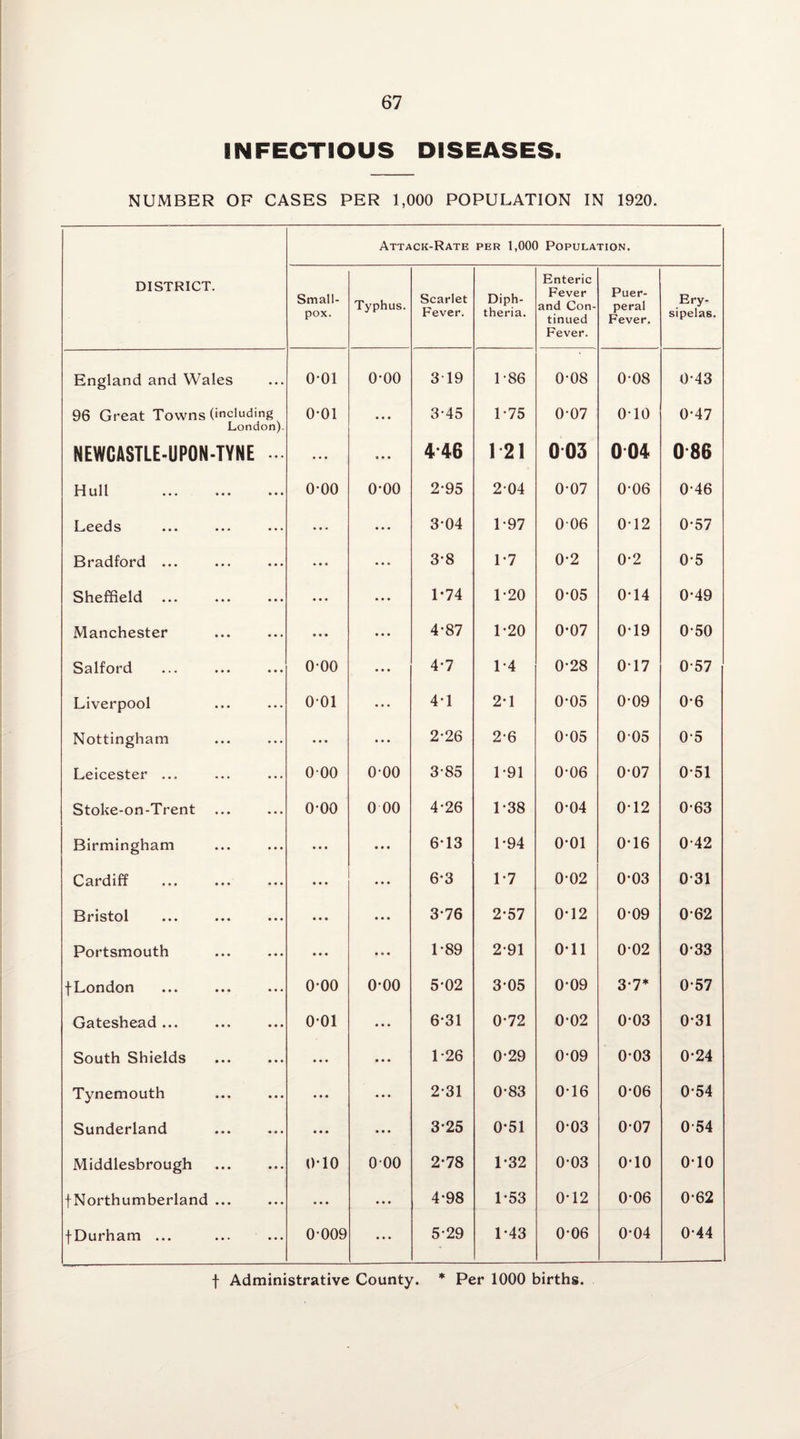 INFECTIOUS DISEASES. NUMBER OF CASES PER 1,000 POPULATION IN 1920. Attack-Rate per 1,000 Population. DISTRICT. Small¬ pox. Typhus. Scarlet Fever. Diph¬ theria. Enteric Fever and Con¬ tinued Fever. Puer¬ peral Fever. Ery¬ sipelas. England and Wales 001 o-oo 319 1-86 0-08 0-08 0-43 96 Great Towns (including London). 0-01 ... 3-45 1-75 0-07 010 0-47 NEWCASTLE-UPON-TYNE ... ... • • • 4 46 121 003 004 086 Hull . o-oo o-oo 2*95 204 0-07 0-06 0*46 Leeds ... 304 1-97 006 0*12 0-57 Bradford ... • • • ... 3-8 1*7 0-2 0-2 0-5 Sheffield • • • 1*74 1-20 0-05 0-14 0-49 Manchester 0 ♦ • 4-87 1-20 0*07 0-19 0-50 Salford 000 4-7 1*4 0-28 017 057 Liverpool 001 ... 41 2'1 0-05 0-09 0-6 Nottingham ... ... 2-26 2-6 005 005 0-5 Leicester ... 000 000 3-85 1-91 0-06 0-07 051 Stoke-on-Trent o-oo 0 00 4-26 1-38 0-04 0-12 0-63 Birmingham • • • • • • 6*13 1-94 o-oi 0-16 0-42 Cardiff • • • • • • 6-3 1-7 002 0-03 031 Bristol • • • ... 3-76 2*57 0*12 009 062 Portsmouth • • • ... 1-89 2-91 0-11 002 0-33 fLondon o-oo o-oo 5-02 3-05 0-09 37* 0-57 Gateshead ... 001 ... 631 0-72 0-02 0-03 031 South Shields • • • ... 1-26 0-29 0-09 0-03 0-24 Tynemouth • • • ... 2-31 0-83 0-16 0*06 0*54 Sunderland • • • ... 3-25 0-51 0-03 0-07 0-54 Middlesbrough 0-10 000 2-78 1-32 0-03 o-io 0-10 fNorthumberland ... ... ... 4-98 P53 0-12 0-06 0-62 fDurham ... 0 009 • • • 5-29 1-43 006 0-04 044 f Administrative County. * Per 1000 births.