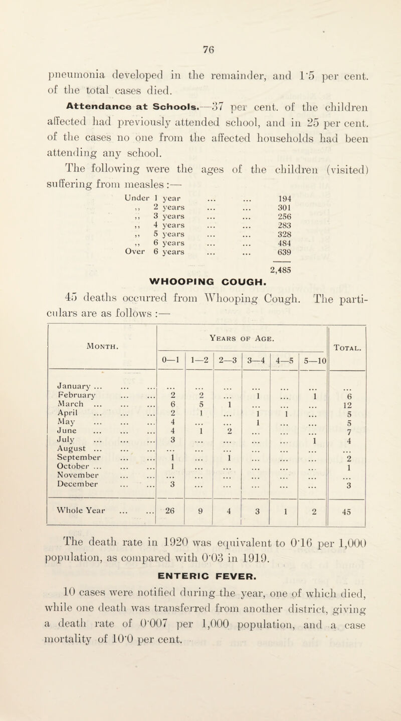 pneumonia developed in the remainder, and 1*5 per cent, of the total cases died. Attendance at Schools*—37 per cent, of the children alfected had previously attended school, and in 25 per cent, of the cases no one from the affected households had been attending any school. The following were the ages of the children (visited) suffering from measles :— Under 1 year ... ... 194 ,, 2 years ... ... 301 ,, 3 years ... ... 256 ,, 4 years ... ... 283 ,, 5 years ... ... 328 ,, 6 years ... ... 484 Over 6 years ... ... 639 2,485 WHOOPING COUGH. 45 deaths occurred from Whooping Cough. The parti¬ culars are as follows :— Month. Years of Age. Total. 0—1 1—2 2—3 3—4 4—5 5—10 January ... February 2 2 1 1 6 March 6 5 1 12 April 2 1 1 1 5 May 4 • • • 1 5 June 4 1 2 7 July 3 • • 1 4 August ... • • • September 1 1 2 October ... 1 1 November • • • December 3 ... 3 Whole Year 26 9 4 3 1 2 45 The death rate in 1920 was equivalent to 0*16 per 1,000 population, as compared with 0*03 in 1919. i ENTERIC FEVER. 10 cases were notified during the year, one of which died, while one death was transferred from another district xnvine' a death rate of 0*007 per 1,000 population, and a case mortality of 10*0 per cent.