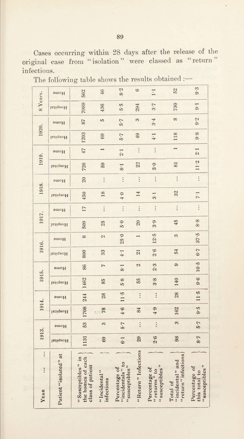 Cases occurring within 28 days after the release of the original case from “isolation” were classed as return infections. The following table shows the results obtained : os < M > rt T3 ■i-t o c/3 c .22 44 03 a 03 -w c/3 c c y o rs 'z y O C w “ <4-1 - c o - W ts/o ^ ”2 «- s. 4> - _ O S o 2? “ r> 3 C y <y T3 y s- r 3 «.S c/3 C/3 c _o -5 y y c s_ 3 4-1 (V cjc- .-2 03 C/3 C c •_ y 3 y 4J •_ 0) y •_ a - a, y y cn 3 C/3 C/3 C *T3 O £ C3 O - y cv C4— «.S 4-1 - O y = -a3s 03 CJ 4J O .3 i, E-1 - - 8 Years. 31UOJ-J 562 46 .8-2 6 M 52 93 jB;idsoj-i 7989 436 5-5 294 3-7 730 9-1 1920. auiOH 87 5 5-7 3 3-4 8 9-2 [BJldsOJ-J 1203 69 5-7 49 41 118 9-8 1919. 31UOH i> —• - : : ^ <N * ’ <N [B4|dsoj-j 726 59 8-1 22 30 81 11-2 1918. auiopj /^ . , . « • * ^ • • • • • IB^idsoH 450 18 40 14 3 1 32 71 1917. aiuof-j t> : : : : : • fh • • * • • |B3idsof-j 509 25 5-0 20 3-9 45 8-8 1916. 31UOH 8 2 250 1 12-5 3 37-5 |333|dsoH 800 33 4-1 21 2-6 54 6-7 1915. 31UOH 86 7 81 2 2-3 9 10-5 jB^idsoH 1462 85 5-8 55 38 140 9-6 1914. 3UJO J-J 244 28 115 • • • • • • 28 11-5 jB^idsoH 1708 78 46 84 49 162 9-5 1913. auiopj eo co i> : : co t> 1/5 io w |B3|dSOI-J 1131 69 61 29 2-6 98 8-7 o ^ c/3 O y y -m ^ U>_ .-2 os c3 t;  *j a O y y C/3 3 C/3 C y y y *: