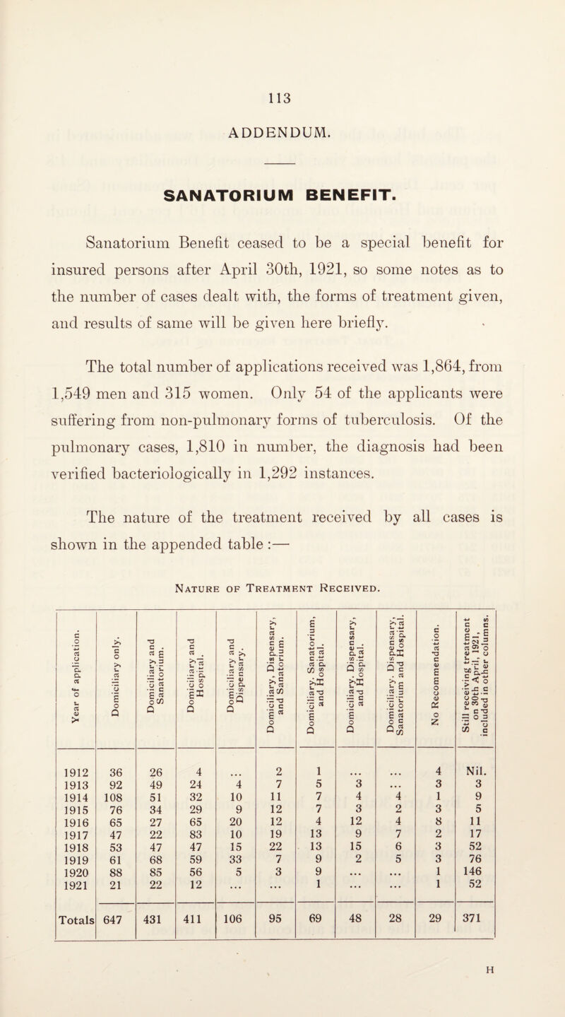 ADDENDUM. SANATORIUM BENEFIT. Sanatorium Benefit ceased to be a special benefit for insured persons after April 30tli, 1921, so some notes as to the number of cases dealt with, the forms of treatment given, and results of same will be given here briefly. The total number of applications received was 1,864, from 1,549 men and 315 women. Only 54 of the applicants were suffering from non-pulmonary forms of tuberculosis. Of the pulmonary cases, 1,810 in number, the diagnosis had been verified bacterioiogically in 1,292 instances. The nature of the treatment received by all cases is shown in the appended table :— Nature of Treatment Received. Year of application. Domiciliary only. Domiciliary and Sanatorium. Domiciliary and Hospital. Domiciliary and Dispensary. Domiciliary, Dispensary, and Sanatorium. Domiciliary. Sanatorium, and Hospital. Domiciliary. Dispensary, and Hospital. Domiciliary. Dispensary, Sanatorium and Hospital. No Recommendation. Still receiving treatment on 30th April, 1921, included in other columns. 1912 36 26 4 2 1 4 Nil. 1913 92 49 24 4 7 5 3 • • • 3 3 1914 108 51 32 10 11 7 4 4 1 9 1915 76 34 29 9 12 7 3 2 3 5 1916 65 27 65 20 12 4 12 4 8 11 1917 47 22 83 10 19 13 9 7 2 17 1918 53 47 47 15 22 13 15 6 3 52 1919 61 68 59 33 7 9 2 5 3 76 1920 88 85 56 5 3 9 • • • • • • 1 146 1921 21 22 12 ... ... 1 ... • • • 1 52 Totals 647 431 411 106 95 69 48 28 29 371 h