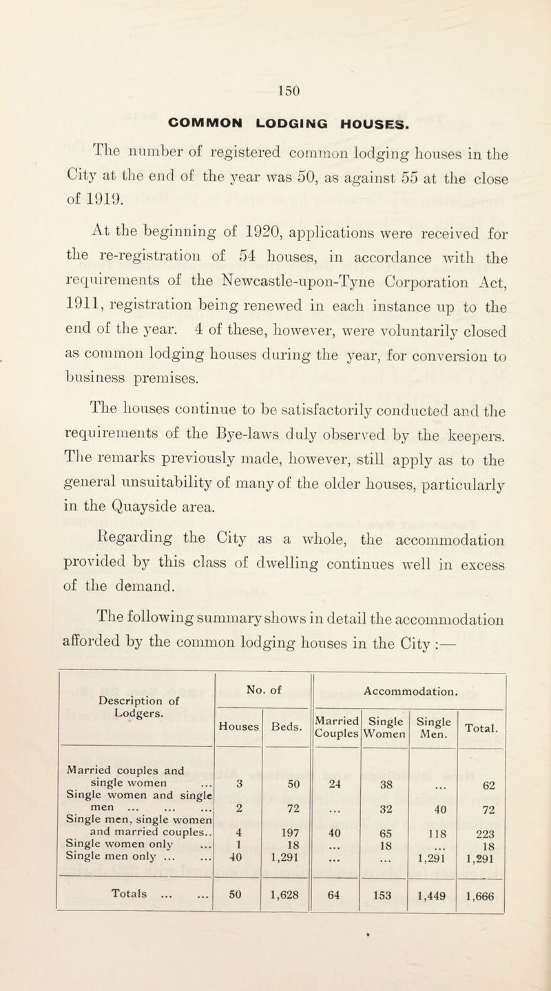 COMMON LODGING HOUSES. The number of registered common lodging houses in the City at the end of the year was 50, as against 55 at the close of 1919. At the beginning of 1920, applications were received for the re-registration of 54 houses, in accordance with the requirements of the Newcastle-upon-Tyne Corporation Act, 1911, registration being renewed in each instance up to the end of the year. 4 of these, however, were voluntarily closed as common lodging houses during the year, for conversion to business premises. The houses continue to be satisfactorily conducted and the requirements of the Bye-laws duly observed by the keepers. The remarks previously made, however, still apply as to the general unsuitability of many of the older houses, particularly in the Quayside area. Regarding the City as a whole, the accommodation provided by this class of dwelling continues well in excess of the demand. The following summary shows in detail the accommodation afforded by the common lodging houses in the City :— Description of Lodgers. No. of Accommodation. Houses Beds. Married Couples Single Women Single Men. Total. Married couples and single women 3 50 24 38 62 Single women and single men 2 72 32 40 72 Single men, single women and married couples.. 4 197 40 65 118 223 Single women only 1 18 • • • 18 18 Single men only ... 40 1,291 • • • ... 1,291 1,291 1,628 1,449 1,666