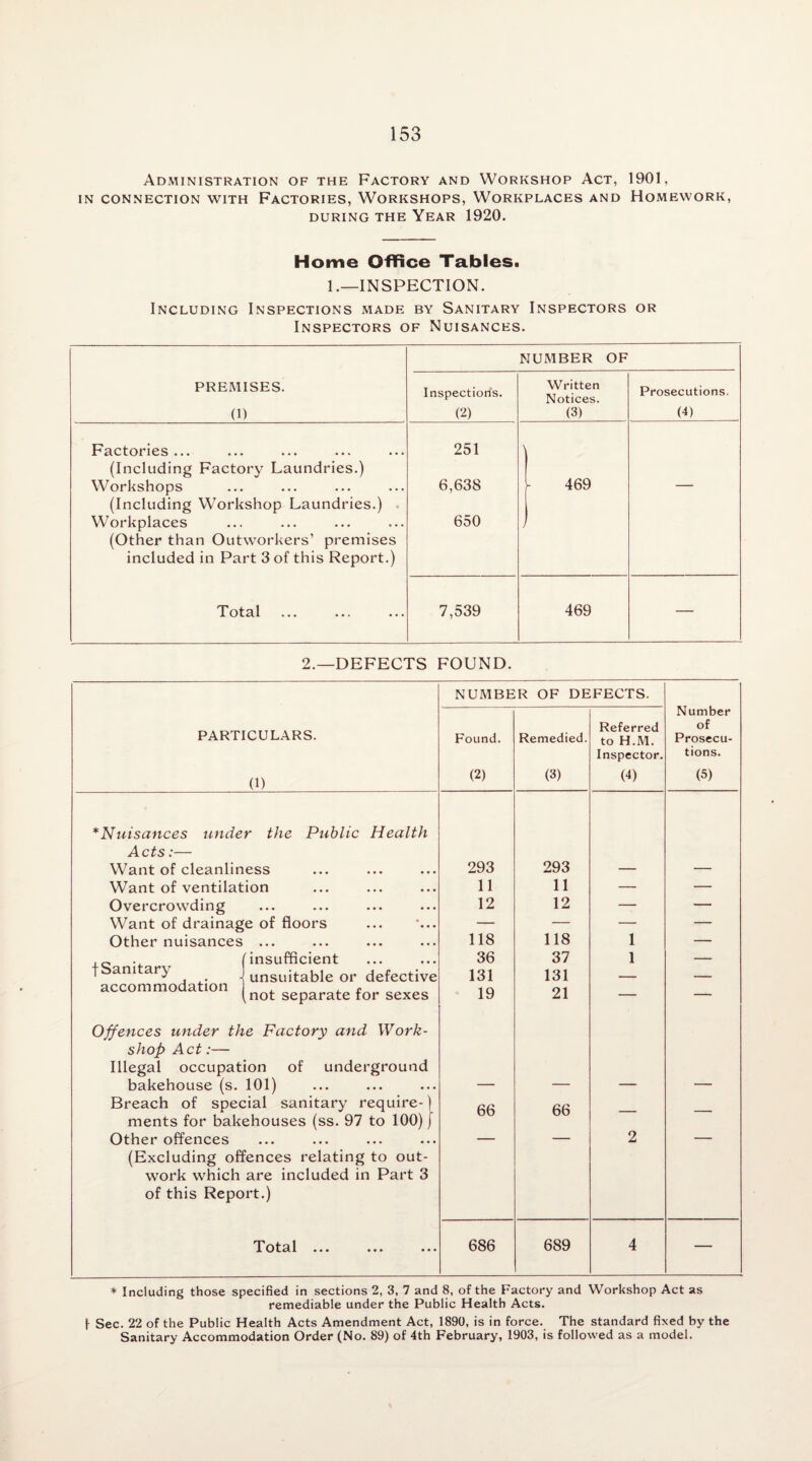 Administration of the Factory and Workshop Act, 1901, IN CONNECTION WITH FACTORIES, WORKSHOPS, WORKPLACES AND HOMEWORK, DURING THE YEAR 1920. Home Office Tables. 1.—INSPECTION. Including Inspections made by Sanitary Inspectors or Inspectors of Nuisances. NUMBER OF PREMISES. (1) Inspections. (2) Written Notices. (3) Prosecutions. (4) Factories ... (Including Factory Laundries.) Workshops (Including Workshop Laundries.) Workplaces (Other than Outworkers’ premises included in Part 3 of this Report.) 251 6,638 650 469 — Total 7,539 469 — 2.—DEFECTS FOUND. NUMBER OF DEFECTS. Number of Prosecu¬ tions. (5) PARTICULARS. (1) Found. (2) Remedied. (3) Referred to H.M. Inspector. P) * Nuisances under the Public Health Acts:— Want of cleanliness 293 293 — — Want of ventilation 11 11 — — Overcrowding ... ... ... ••• 12 12 — — Want of drainage of floors — — — — Other nuisances ••• ••• ... ••• 118 118 1 — fSanitary (insufficient 36 37 1 — unsuitable or defective 131 131 ___ accommodation Offences under th shop Act:— Illegal occupat not separate for sexes e Factory and Work- ion of underground 19 21 bakehouse (s. 1 vl 1 ••• ••• ••• — — — — Breach of special sanitary require-) ments for bakehouses (ss. 97 to 100) j 66 66 — — Other offences (Excluding offences relating to out¬ work which are included in Part 3 of this Report.) 2 Total ••• ... ••• 686 689 4 — * Including those specified in sections 2, 3, 7 and 8, of the Factory and Workshop Act as remediable under the Public Health Acts. \ Sec. 22 of the Public Health Acts Amendment Act, 1890, is in force. The standard fixed by the Sanitary Accommodation Order (No. 89) of 4th February, 1903, is followed as a model.