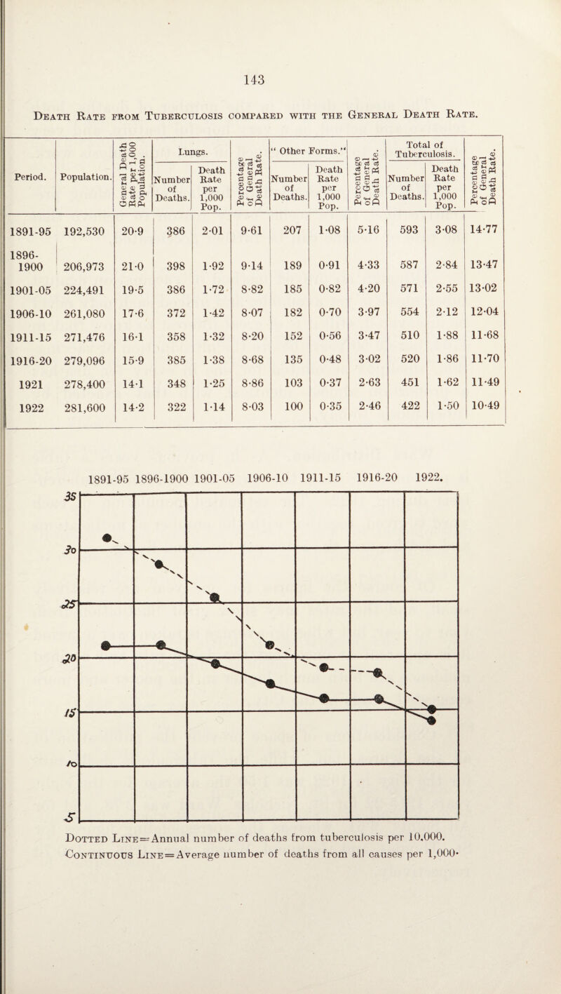 Death Rate from Tuberculosis compared with the General Death Rate. General Death Rate per 1,000 Population. Lungs. “ Other Forms.’* D* Total of Tuberculosis. O) <D Period. Population. Number of Deaths. Death Rate per 1,000 Pop. Percentag of Genera Death Ral Number of Deaths. Death Rate per 1,000 Pop. Percentag of Genera Death Ra Number of Deaths. Death Rate per 1,000 Pop. 1 Percentag of Genera Death Ra 1891-95 192,530 20*9 386 201 9-61 207 1-08 5-16 593 3-08 14-77 1896- 1900 206,973 21-0 398 1-92 9-14 189 0-91 4-33 587 2-84 13-47 1901-05 224,491 19-5 386 1-72 8-82 185 0-82 4-20 571 2-55 13-02 1906-10 261,080 17-6 372 1-42 8-07 182 0-70 3-97 554 212 12-04 1911-15 271,476 16-1 358 1-32 8-20 152 0-56 3-47 510 1-88 11-68 1916-20 279,096 15-9 385 1-38 8-68 135 0-48 3-02 520 1-86 11-70 1921 278,400 141 348 1-25 8-86 103 0-37 2-63 451 1-62 11-49 1922 281,600 14-2 322 114 8-03 100 0-35 2-46 422 1-50 10-49 1891-95 1896-1900 1901-05 1906-10 1911-15 1916-20 1922. Dotted Line —Annual number of deaths from tuberculosis per 10,000. Continuous LiNE = Average number of deaths from all causes per 1,000*